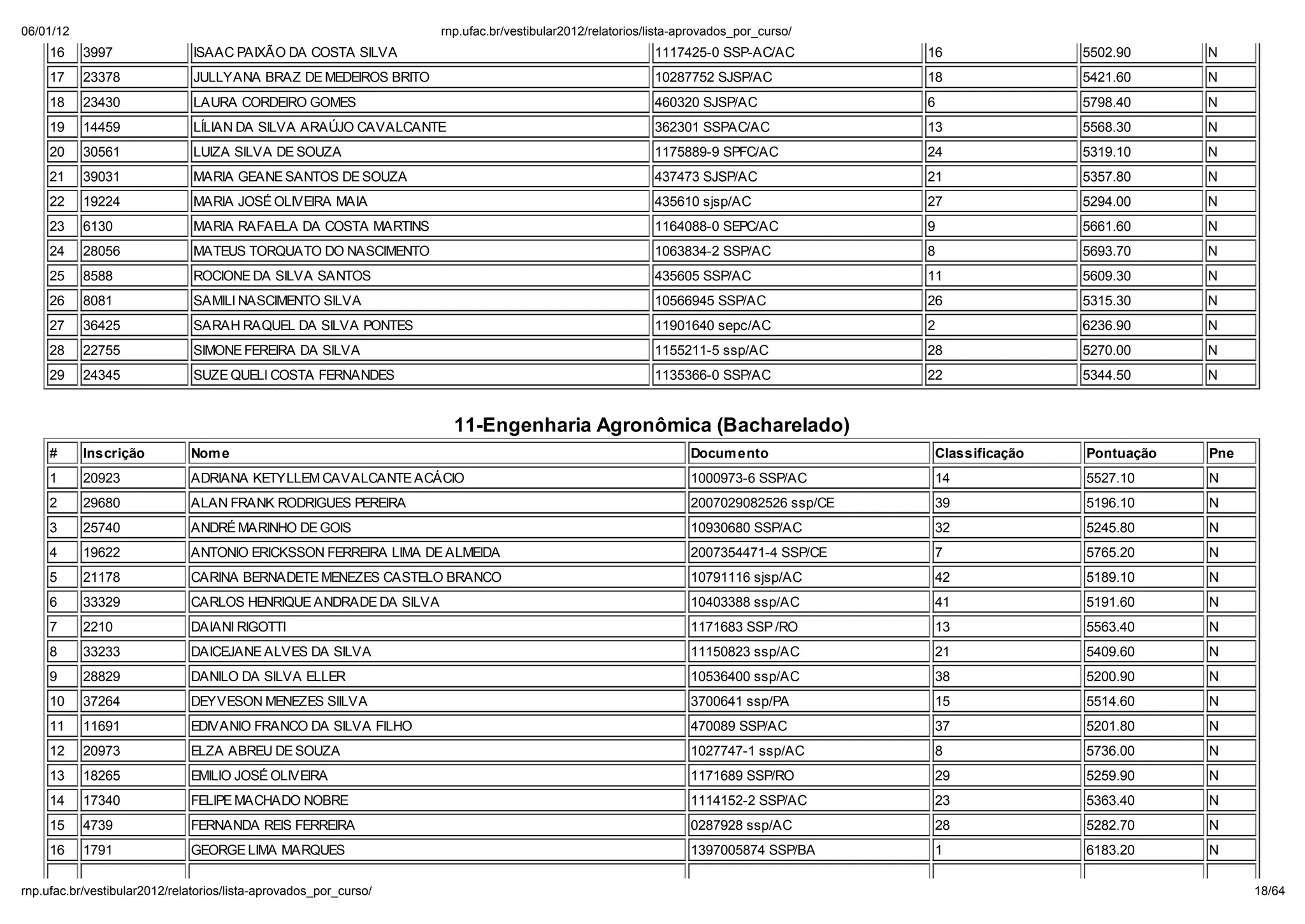 06/01/12                                                        np. fac.b / e ib la 2012/ ela o io /li a-ap o ado _po _c   o/
    16     3997              ISAAC PAIXÃO DA COSTA SILVA                                            1117425-0 SSP-AC/AC           16              5502.90     N
    17     23378             JULLYANA BRAZ DE MEDEIROS BRITO                                        10287752 SJSP/AC              18              5421.60     N
    18     23430             LAURA CORDEIRO GOMES                                                   460320 SJSP/AC                6               5798.40     N
    19     14459             LÍLIAN DA SILVA ARA JO CAVALCANTE                                      362301 SSPAC/AC               13              5568.30     N
    20     30561             LUIZA SILVA DE SOUZA                                                   1175889-9 SPFC/AC             24              5319.10     N
    21     39031             MARIA GEANE SANTOS DE SOUZA                                            437473 SJSP/AC                21              5357.80     N
    22     19224             MARIA JOSÉ OLIVEIRA MAIA                                               435610 sjsp/AC                27              5294.00     N
    23     6130              MARIA RAFAELA DA COSTA MARTINS                                         1164088-0 SEPC/AC             9               5661.60     N
    24     28056             MATEUS TORQUATO DO NASCIMENTO                                          1063834-2 SSP/AC              8               5693.70     N
    25     8588              ROCIONE DA SILVA SANTOS                                                435605 SSP/AC                 11              5609.30     N
    26     8081              SAMILI NASCIMENTO SILVA                                                10566945 SSP/AC               26              5315.30     N
    27     36425             SARAH RAQUEL DA SILVA PONTES                                           11901640 sepc/AC              2               6236.90     N
    28     22755             SIMONE FEREIRA DA SILVA                                                1155211-5 ssp/AC              28              5270.00     N
    29     24345             SUZE QUELI COSTA FERNANDES                                             1135366-0 SSP/AC              22              5344.50     N


                                                                 11-Engenharia Agron mica (Bacharelado)
    #      Inscrição         Nom e                                                                         Docum ento             Classificação   Pontuação   Pne
    1      20923             ADRIANA KETYLLEM CAVALCANTE ACÁCIO                                            1000973-6 SSP/AC       14              5527.10     N
    2      29680             ALAN FRANK RODRIGUES PEREIRA                                                  2007029082526 ssp/CE   39              5196.10     N
    3      25740             ANDRÉ MARINHO DE GOIS                                                         10930680 SSP/AC        32              5245.80     N
    4      19622             ANTONIO ERICKSSON FERREIRA LIMA DE ALMEIDA                                    2007354471-4 SSP/CE    7               5765.20     N
    5      21178             CARINA BERNADETE MENEZES CASTELO BRANCO                                       10791116 sjsp/AC       42              5189.10     N
    6      33329             CARLOS HENRIQUE ANDRADE DA SILVA                                              10403388 ssp/AC        41              5191.60     N
    7      2210              DAIANI RIGOTTI                                                                1171683 SSP /RO        13              5563.40     N
    8      33233             DAICEJANE ALVES DA SILVA                                                      11150823 ssp/AC        21              5409.60     N
    9      28829             DANILO DA SILVA ELLER                                                         10536400 ssp/AC        38              5200.90     N
    10     37264             DEYVESON MENEZES SIILVA                                                       3700641 ssp/PA         15              5514.60     N
    11     11691             EDIVANIO FRANCO DA SILVA FILHO                                                470089 SSP/AC          37              5201.80     N
    12     20973             ELZA ABREU DE SOUZA                                                           1027747-1 ssp/AC       8               5736.00     N
    13     18265             EMILIO JOSÉ OLIVEIRA                                                          1171689 SSP/RO         29              5259.90     N
    14     17340             FELIPE MACHADO NOBRE                                                          1114152-2 SSP/AC       23              5363.40     N
    15     4739              FERNANDA REIS FERREIRA                                                        0287928 ssp/AC         28              5282.70     N
    16     1791              GEORGE LIMA MARQUES                                                           1397005874 SSP/BA      1               6183.20     N

np. fac.b / e ib la 2012/ ela o io /li a-ap o ado _po _c   o/                                                                                                       18/64
 