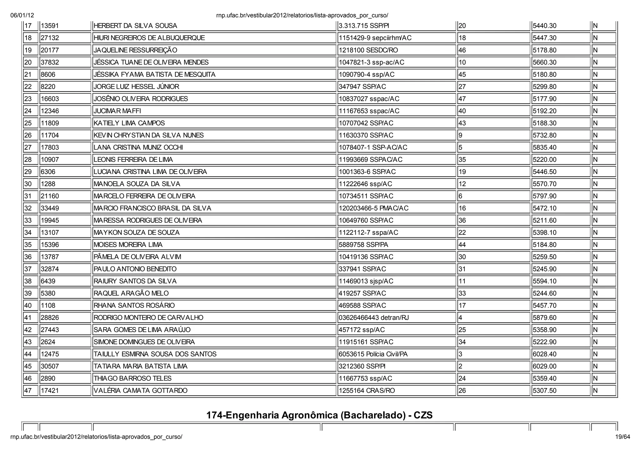 06/01/12                                                          np. fac.b / e ib la 2012/ ela o io /li a-ap o ado _po _c   o/
    17     13591             HERBERT DA SILVA SOUSA                                                          3.313.715 SSP/PI           20   5440.30   N
    18     27132             HIURI NEGREIROS DE ALBUQUERQUE                                                  1151429-9 sepciirhm/AC     18   5447.30   N
    19     20177             JAQUELINE RESSURREIÇÃO                                                          1218100 SESDC/RO           46   5178.80   N
    20     37832             JÉSSICA TUANE DE OLIVEIRA MENDES                                                1047821-3 ssp-ac/AC        10   5660.30   N
    21     8606              JÉSSIKA FYAMA BATISTA DE MESQUITA                                               1090790-4 ssp/AC           45   5180.80   N
    22     8220              JORGE LUIZ HESSEL J NIOR                                                        347947 SSP/AC              27   5299.80   N
    23     16603             JOSÊNIO OLIVEIRA RODRIGUES                                                      10837027 sspac/AC          47   5177.90   N
    24     12346             JUCIMAR MAFFI                                                                   11167653 sspac/AC          40   5192.20   N
    25     11809             KATIELY LIMA CAMPOS                                                             10707042 SSP/AC            43   5188.30   N
    26     11704             KEVIN CHRYSTIAN DA SILVA NUNES                                                  11630370 SSP/AC            9    5732.80   N
    27     17803             LANA CRISTINA MUNIZ OCCHI                                                       1078407-1 SSP-AC/AC        5    5835.40   N
    28     10907             LEONIS FERREIRA DE LIMA                                                         11993669 SSPAC/AC          35   5220.00   N
    29     6306              LUCIANA CRISTINA LIMA DE OLIVEIRA                                               1001363-6 SSP/AC           19   5446.50   N
    30     1288              MANOELA SOUZA DA SILVA                                                          11222646 ssp/AC            12   5570.70   N
    31     21160             MARCELO FERREIRA DE OLIVEIRA                                                    10734511 SSP/AC            6    5797.90   N
    32     33449             MARCIO FRANCISCO BRASIL DA SILVA                                                120203466-5 PMAC/AC        16   5472.10   N
    33     19945             MARESSA RODRIGUES DE OLIVEIRA                                                   10649760 SSP/AC            36   5211.60   N
    34     13107             MAYKON SOUZA DE SOUZA                                                           1122112-7 sspa/AC          22   5398.10   N
    35     15396             MOISES MOREIRA LIMA                                                             5889758 SSP/PA             44   5184.80   N
    36     13787             PÂMELA DE OLIVEIRA ALVIM                                                        10419136 SSP/AC            30   5259.50   N
    37     32874             PAULO ANTONIO BENEDITO                                                          337941 SSP/AC              31   5245.90   N
    38     6439              RAIURY SANTOS DA SILVA                                                          11469013 sjsp/AC           11   5594.10   N
    39     5380              RAQUEL ARAGÃO MELO                                                              419257 SSP/AC              33   5244.60   N
    40     1108              RHANA SANTOS ROSÁRIO                                                            469588 SSP/AC              17   5457.70   N
    41     28826             RODRIGO MONTEIRO DE CARVALHO                                                    03626466443 detran/RJ      4    5879.60   N
    42     27443             SARA GOMES DE LIMA ARA JO                                                       457172 ssp/AC              25   5358.90   N
    43     2624              SIMONE DOMINGUES DE OLIVEIRA                                                    11915161 SSP/AC            34   5222.90   N
    44     12475             TAIULLY ESMIRNA SOUSA DOS SANTOS                                                6053615 Polícia Civil/PA   3    6028.40   N
    45     30507             TATIARA MARIA BATISTA LIMA                                                      3212360 SSP/PI             2    6029.00   N
    46     2890              THIAGO BARROSO TELES                                                            11667753 ssp/AC            24   5359.40   N
    47     17421             VALÉRIA CAMATA GOTTARDO                                                         1255164 CRAS/RO            26   5307.50   N


                                                                174-Engenharia Agron mica (Bacharelado) - CZS

np. fac.b / e ib la 2012/ ela o io /li a-ap o ado _po _c   o/                                                                                              19/64
 