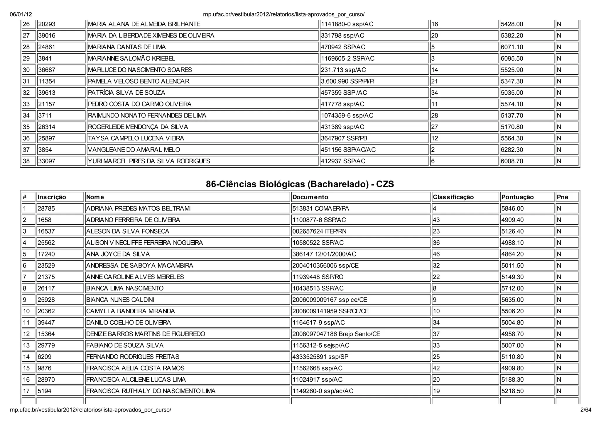 06/01/12                                                          np. fac.b / e ib la 2012/ ela o io /li a-ap o ado _po _c   o/
    26     20293             MARIA ALANA DE ALMEIDA BRILHANTE                                                 1141880-0 ssp/AC      16              5428.00     N
    27     39016             MARIA DA LIBERDADE XIMENES DE OLIVEIRA                                           331798 ssp/AC         20              5382.20     N
    28     24861             MARIANA DANTAS DE LIMA                                                           470942 SSP/AC         5               6071.10     N
    29     3841              MARIANNE SALOMÃO KRIEBEL                                                         1169605-2 SSP/AC      3               6095.50     N
    30     36687             MARLUCE DO NASCIMENTO SOARES                                                     231.713 ssp/AC        14              5525.90     N
    31     11354             PAMELA VELOSO BENTO ALENCAR                                                      3.600.990 SSP/PI/PI   21              5347.30     N
    32     39613             PATRCIA SILVA DE SOUZA                                                           457359 SSP /AC        34              5035.00     N
    33     21157             PEDRO COSTA DO CARMO OLIVEIRA                                                    417778 ssp/AC         11              5574.10     N
    34     3711              RAIMUNDO NONATO FERNANDES DE LIMA                                                1074359-6 ssp/AC      28              5137.70     N
    35     26314             ROGERLEIDE MENDONÇA DA SILVA                                                     431389 ssp/AC         27              5170.80     N
    36     25897             TAYSA CAMPELO LUCENA VIEIRA                                                      3647907 SSP/PB        12              5564.30     N
    37     3854              VANGLEANE DO AMARAL MELO                                                         451156 SSP/AC/AC      2               6282.30     N
    38     33097             YURI MARCEL PIRES DA SILVA RODRIGUES                                             412937 SSP/AC         6               6008.70     N


                                                                  86-Ciências Biol gicas (Bacharelado) - CZS
    #      Inscrição        Nom e                                                                  Docum ento                       Classificação   Pontuação   Pne
    1      28785            ADRIANA PREDES MATOS BELTRAMI                                          513831 COMAER/PA                 4               5846.00     N
    2      1658             ADRIANO FERREIRA DE OLIVEIRA                                           1100877-6 SSP/AC                 43              4909.40     N
    3      16537            ALESON DA SILVA FONSECA                                                002657624 ITEP/RN                23              5126.40     N
    4      25562            ALISON VINECLIFFE FERREIRA NOGUEIRA                                    10580522 SSP/AC                  36              4988.10     N
    5      17240            ANA JOYCE DA SILVA                                                     386147 12/01/2000/AC             46              4864.20     N
    6      23529            ANDRESSA DE SABOYA MACAMBIRA                                           2004010356006 ssp/CE             32              5011.50     N
    7      21375            ANNE CAROLINE ALVES MEIRELES                                           11939448 SSP/RO                  22              5149.30     N
    8      26117            BIANCA LIMA NASCIMENTO                                                 10438513 SSP/AC                  8               5712.00     N
    9      25928            BIANCA NUNES CALDINI                                                   2006009009167 ssp ce/CE          9               5635.00     N
    10     20362            CAMYLLA BANDEIRA MIRANDA                                               2008009141959 SSP/CE/CE          10              5506.20     N
    11     39447            DANILO COELHO DE OLIVEIRA                                              1164617-9 ssp/AC                 34              5004.80     N
    12     15364            DENIZE BARROS MARTINS DE FIGUEIREDO                                    2008097047186 Brejo Santo/CE     37              4958.70     N
    13     29779            FABIANO DE SOUZA SILVA                                                 1156312-5 sejsp/AC               33              5007.00     N
    14     6209             FERNANDO RODRIGUES FREITAS                                             4333525891 ssp/SP                25              5110.80     N
    15     9876             FRANCISCA AELIA COSTA RAMOS                                            11562668 ssp/AC                  42              4909.80     N
    16     28970            FRANCISCA ALCILENE LUCAS LIMA                                          11024917 ssp/AC                  20              5188.30     N
    17     5194             FRANCISCA RUTHIALY DO NASCIMENTO LIMA                                  1149260-0 ssp/ac/AC              19              5218.50     N

np. fac.b / e ib la 2012/ ela o io /li a-ap o ado _po _c   o/                                                                                                         2/64
 