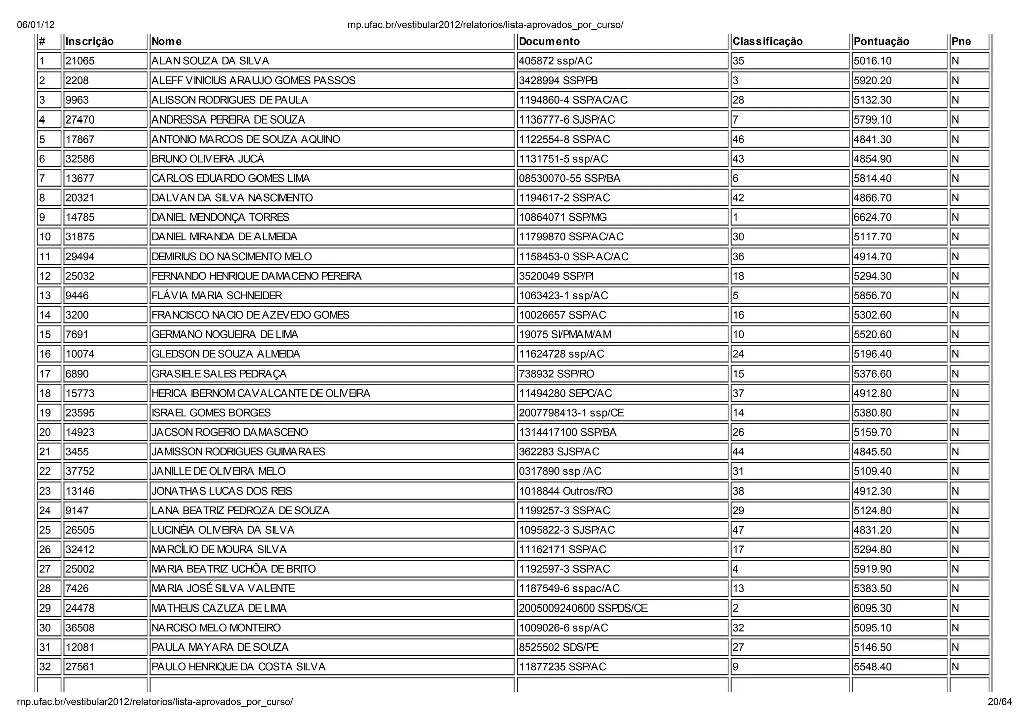 06/01/12                                                        np. fac.b / e ib la 2012/ ela o io /li a-ap o ado _po _c   o/
    #      Inscri ão         Nom e                                                                   Docum ento                 Classifica ão   Pontua ão   Pne
    1      21065             ALAN SOUZA DA SILVA                                                     405872 ssp/AC              35              5016.10     N
    2      2208              ALEFF VINICIUS ARAUJO GOMES PASSOS                                      3428994 SSP/PB             3               5920.20     N
    3      9963              ALISSON RODRIGUES DE PAULA                                              1194860-4 SSP/AC/AC        28              5132.30     N
    4      27470             ANDRESSA PEREIRA DE SOUZA                                               1136777-6 SJSP/AC          7               5799.10     N
    5      17867             ANTONIO MARCOS DE SOUZA AQUINO                                          1122554-8 SSP/AC           46              4841.30     N
    6      32586             BRUNO OLIVEIRA JUCÁ                                                     1131751-5 ssp/AC           43              4854.90     N
    7      13677             CARLOS EDUARDO GOMES LIMA                                               08530070-55 SSP/BA         6               5814.40     N
    8      20321             DALVAN DA SILVA NASCIMENTO                                              1194617-2 SSP/AC           42              4866.70     N
    9      14785             DANIEL MENDONÇA TORRES                                                  10864071 SSP/MG            1               6624.70     N
    10     31875             DANIEL MIRANDA DE ALMEIDA                                               11799870 SSP/AC/AC         30              5117.70     N
    11     29494             DEMIRIUS DO NASCIMENTO MELO                                             1158453-0 SSP-AC/AC        36              4914.70     N
    12     25032             FERNANDO HENRIQUE DAMACENO PEREIRA                                      3520049 SSP/PI             18              5294.30     N
    13     9446              FLÁVIA MARIA SCHNEIDER                                                  1063423-1 ssp/AC           5               5856.70     N
    14     3200              FRANCISCO NACIO DE AZEVEDO GOMES                                        10026657 SSP/AC            16              5302.60     N
    15     7691              GERMANO NOGUEIRA DE LIMA                                                19075 SI/PMAM/AM           10              5520.60     N
    16     10074             GLEDSON DE SOUZA ALMEIDA                                                11624728 ssp/AC            24              5196.40     N
    17     6890              GRASIELE SALES PEDRAÇA                                                  738932 SSP/RO              15              5376.60     N
    18     15773             HERICA IBERNOM CAVALCANTE DE OLIVEIRA                                   11494280 SEPC/AC           37              4912.80     N
    19     23595             ISRAEL GOMES BORGES                                                     2007798413-1 ssp/CE        14              5380.80     N
    20     14923             JACSON ROGERIO DAMASCENO                                                1314417100 SSP/BA          26              5159.70     N
    21     3455              JAMISSON RODRIGUES GUIMARAES                                            362283 SJSP/AC             44              4845.50     N
    22     37752             JANILLE DE OLIVEIRA MELO                                                0317890 ssp /AC            31              5109.40     N
    23     13146             JONATHAS LUCAS DOS REIS                                                 1018844 Outros/RO          38              4912.30     N
    24     9147              LANA BEATRIZ PEDROZA DE SOUZA                                           1199257-3 SSP/AC           29              5124.80     N
    25     26505             LUCINÉIA OLIVEIRA DA SILVA                                              1095822-3 SJSP/AC          47              4831.20     N
    26     32412             MARCÍLIO DE MOURA SILVA                                                 11162171 SSP/AC            17              5294.80     N
    27     25002             MARIA BEATRIZ UCH A DE BRITO                                            1192597-3 SSP/AC           4               5919.90     N
    28     7426              MARIA JOSÉ SILVA VALENTE                                                1187549-6 sspac/AC         13              5383.50     N
    29     24478             MATHEUS CAZUZA DE LIMA                                                  2005009240600 SSPDS/CE     2               6095.30     N
    30     36508             NARCISO MELO MONTEIRO                                                   1009026-6 ssp/AC           32              5095.10     N
    31     12081             PAULA MAYARA DE SOUZA                                                   8525502 SDS/PE             27              5146.50     N
    32     27561             PAULO HENRIQUE DA COSTA SILVA                                           11877235 SSP/AC            9               5548.40     N


np. fac.b / e ib la 2012/ ela o io /li a-ap o ado _po _c   o/                                                                                                     20/64
 
