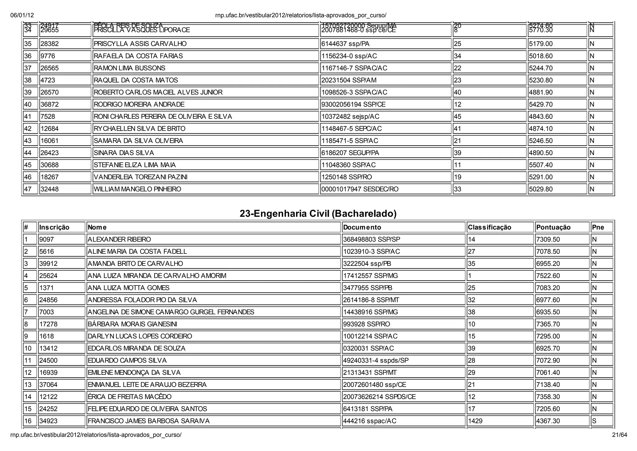 06/01/12                                                        np. fac.b / e ib la 2012/ ela o io /li a-ap o ado _po _c   o/
    33     24917             PÊOLA REIS DE SOUZA                                                     157052720000 Segup/MA          20                   5274.60       N
    34     29655             PRISCILLA VASQUES LIPORACE                                              2007881468-0 ssp ce/CE         8                    5770.30       N

    35     28382             PRISCYLLA ASSIS CARVALHO                                                6144637 ssp/PA                 25                   5179.00       N
    36     9776              RAFAELA DA COSTA FARIAS                                                 1156234-0 ssp/AC               34                   5018.60       N
    37     26565             RAMON LIMA BUSSONS                                                      1167146-7 SSPAC/AC             22                   5244.70       N
    38     4723              RAQUEL DA COSTA MATOS                                                   20231504 SSP/AM                23                   5230.80       N
    39     26570             ROBERTO CARLOS MACIEL ALVES JUNIOR                                      1098526-3 SSPAC/AC             40                   4881.90       N
    40     36872             RODRIGO MOREIRA ANDRADE                                                 93002056194 SSP/CE             12                   5429.70       N
    41     7528              RONI CHARLES PEREIRA DE OLIVEIRA E SILVA                                10372482 sejsp/AC              45                   4843.60       N
    42     12684             RYCHAELLEN SILVA DE BRITO                                               1148467-5 SEPC/AC              41                   4874.10       N
    43     16061             SAMARA DA SILVA OLIVEIRA                                                1185471-5 SSP/AC               21                   5246.50       N
    44     26423             SINARA DIAS SILVA                                                       6186207 SEGUP/PA               39                   4890.50       N
    45     30688             STEFANIE ELIZA LIMA MAIA                                                11048360 SSP/AC                11                   5507.40       N
    46     18267             VANDERLEIA TOREZANI PAZINI                                              1250148 SSP/RO                 19                   5291.00       N
    47     32448             WILLIAM MANGELO PINHEIRO                                                00001017947 SESDEC/RO          33                   5029.80       N


                                                                        23-Engenharia Civil (Bacharelado)
    #      Inscri ão       Nom e                                                                             Docum ento                  Classifica ão     Pontua ão   Pne
    1      9097            ALEXANDER RIBEIRO                                                                 368498803 SSP/SP            14                7309.50     N
    2      5616            ALINE MARIA DA COSTA FADELL                                                       1023910-3 SSP/AC            27                7078.50     N
    3      39912           AMANDA BRITO DE CARVALHO                                                          3222504 ssp/PB              35                6955.20     N
    4      25624           ANA LUIZA MIRANDA DE CARVALHO AMORIM                                              17412557 SSP/MG             1                 7522.60     N
    5      1371            ANA LUIZA MOTTA GOMES                                                             3477955 SSP/PB              25                7083.20     N
    6      24856           ANDRESSA FOLADOR PIO DA SILVA                                                     2614186-8 SSP/MT            32                6977.60     N
    7      7003            ANGELINA DE SIMONE CAMARGO GURGEL FERNANDES                                       14438916 SSP/MG             38                6935.50     N
    8      17278           B RBARA MORAIS GIANESINI                                                          993928 SSP/RO               10                7365.70     N
    9      1618            DARLYN LUCAS LOPES CORDEIRO                                                       10012214 SSP/AC             15                7295.00     N
    10     13412           EDCARLOS MIRANDA DE SOUZA                                                         0320031 SSP/AC              39                6925.70     N
    11     24500           EDUARDO CAMPOS SILVA                                                              49240331-4 sspds/SP         28                7072.90     N
    12     16939           EMILENE MENDONÇA DA SILVA                                                         21313431 SSP/MT             29                7061.40     N
    13     37064           ENMANUEL LEITE DE ARAUJO BEZERRA                                                  20072601480 ssp/CE          21                7138.40     N
    14     12122           ÉRICA DE FREITAS MACÊDO                                                           20073626214 SSPDS/CE        12                7358.30     N
    15     24252           FELIPE EDUARDO DE OLIVEIRA SANTOS                                                 6413181 SSP/PA              17                7205.60     N
    16     34923           FRANCISCO JAMES BARBOSA SARAIVA                                                   444216 sspac/AC             1429              4367.30     S

np. fac.b / e ib la 2012/ ela o io /li a-ap o ado _po _c   o/                                                                                                                21/64
 