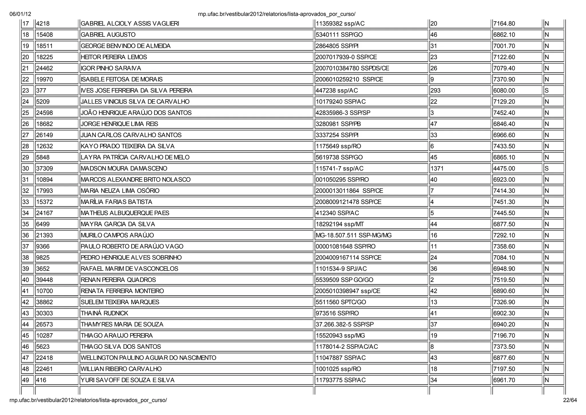 06/01/12                                                         np. fac.b / e ib la 2012/ ela o io /li a-ap o ado _po _c   o/
    17     4218            GABRIEL ALCIOLY ASSIS VAGLIERI                                                     11359382 ssp/AC           20     7164.80   N
    18     15408           GABRIEL AUGUSTO                                                                    5340111 SSP/GO            46     6862.10   N
    19     18511           GEORGE BENVINDO DE ALMEIDA                                                         2864805 SSP/PI            31     7001.70   N
    20     18225           HEITOR PEREIRA LEMOS                                                               2007017939-0 SSP/CE       23     7122.60   N
    21     24462           IGOR PINHO SARAIVA                                                                 2007010384780 SSPDS/CE    26     7079.40   N
    22     19970           ISABELE FEITOSA DE MORAIS                                                          2006010259210 SSP/CE      9      7370.90   N
    23     377             IVES JOSE FERREIRA DA SILVA PEREIRA                                                447238 ssp/AC             293    6080.00   S
    24     5209            JALLES VINICIUS SILVA DE CARVALHO                                                  10179240 SSP/AC           22     7129.20   N
    25     24598           JOÃO HENRIQUE ARA JO DOS SANTOS                                                    42835986-3 SSP/SP         3      7452.40   N
    26     18682           JORGE HENRIQUE LIMA REIS                                                           3280981 SSP/PB            47     6846.40   N
    27     26149           JUAN CARLOS CARVALHO SANTOS                                                        3337254 SSP/PI            33     6966.60   N
    28     12632           KAYO PRADO TEIXEIRA DA SILVA                                                       1175649 ssp/RO            6      7433.50   N
    29     5848            LAYRA PATRÍCIA CARVALHO DE MELO                                                    5619738 SSP/GO            45     6865.10   N
    30     37309           MADSON MOURA DAMASCENO                                                             115741-7 ssp/AC           1371   4475.00   S
    31     10894           MARCOS ALEXANDRE BRITO NOLASCO                                                     001050295 SSP/RO          40     6923.00   N
    32     17993           MARIA NEUZA LIMA OSÓRIO                                                            2000013011864 SSP/CE      7      7414.30   N
    33     15372           MARÍLIA FARIAS BATISTA                                                             2008009121478 SSP/CE      4      7451.30   N
    34     24167           MATHEUS ALBUQUERQUE PAES                                                           412340 SSP/AC             5      7445.50   N
    35     6499            MAYRA GARCIA DA SILVA                                                              18292194 ssp/MT           44     6877.50   N
    36     21393           MURILO CAMPOS ARA JO                                                               MG-18.507.511 SSP-MG/MG   16     7292.10   N
    37     9366            PAULO ROBERTO DE ARA JO VAGO                                                       00001081648 SSP/RO        11     7358.60   N
    38     9825            PEDRO HENRIQUE ALVES SOBRINHO                                                      2004009167114 SSP/CE      24     7084.10   N
    39     3652            RAFAEL MARIM DE VASCONCELOS                                                        1101534-9 SPJ/AC          36     6948.90   N
    40     39448           RENAN PEREIRA QUADROS                                                              5539509 SSP GO/GO         2      7519.50   N
    41     10700           RENATA FERREIRA MONTEIRO                                                           2005010398947 ssp/CE      42     6890.60   N
    42     38862           SUELEM TEIXEIRA MARQUES                                                            5511560 SPTC/GO           13     7326.90   N
    43     30303           THAINÁ RUDNICK                                                                     973516 SSP/RO             41     6902.30   N
    44     26573           THAMYRES MARIA DE SOUZA                                                            37.266.382-5 SSP/SP       37     6940.20   N
    45     10287           THIAGO ARAUJO PEREIRA                                                              15520943 ssp/MG           19     7196.70   N
    46     5623            THIAGO SILVA DOS SANTOS                                                            1178014-2 SSP/AC/AC       8      7373.50   N
    47     22418           WELLINGTON PAULINO AGUIAR DO NASCIMENTO                                            11047887 SSP/AC           43     6877.60   N
    48     22461           WILLIAN RIBEIRO CARVALHO                                                           1001025 ssp/RO            18     7197.50   N
    49     416             YURI SAVOFF DE SOUZA E SILVA                                                       11793775 SSP/AC           34     6961.70   N


np. fac.b / e ib la 2012/ ela o io /li a-ap o ado _po _c   o/                                                                                                22/64
 