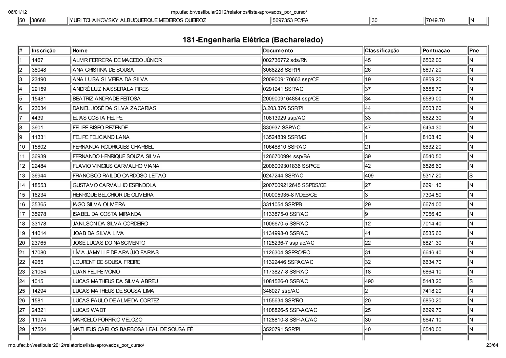 06/01/12                                                        np. fac.b / e ib la 2012/ ela o io /li a-ap o ado _po _c   o/
    50     38668           YURI TCHAIKOVSKY ALBUQUERQUE MEDEIROS QUEIROZ                                     5697353 PC/PA            30          7049.70    N


                                                                    181-Engenharia El trica (Bacharelado)
    #      Inscrição        Nom e                                                                       Docum ento               Classificação   Pontuação   Pne
    1      1467             ALMIR FERREIRA DE MACEDO J NIOR                                             002736772 sds/RN         45              6502.00     N
    2      38048            ANA CRISTINA DE SOUSA                                                       3068228 SSP/PI           26              6697.20     N
    3      23490            ANA LUISA SILVEIRA DA SILVA                                                 2009009170663 ssp/CE     19              6859.20     N
    4      29159            ANDRÉ LUIZ NASSERALA PIRES                                                  0291241 SSP/AC           37              6555.70     N
    5      15481            BEATRIZ ANDRADE FEITOSA                                                     2009009164884 ssp/CE     34              6589.00     N
    6      23034            DANIEL JOSÉ DA SILVA ZACARIAS                                               3.203.376 SSP/PI         44              6503.60     N
    7      4439             ELIAS COSTA FELIPE                                                          10813929 ssp/AC          33              6622.30     N
    8      3601             FELIPE BISPO REZENDE                                                        330937 SSP/AC            47              6494.30     N
    9      11331            FELIPE FELICIANO LANA                                                       13524839 SSP/MG          1               8108.40     N
    10     15802            FERNANDA RODRIGUES CHARBEL                                                  10648810 SSP/AC          21              6832.20     N
    11     36939            FERNANDO HENRIQUE SOUZA SILVA                                               1266700994 ssp/BA        39              6540.50     N
    12     22484            FLAVIO VINICIUS CARVALHO VIANA                                              2006009301836 SSP/CE     42              6526.60     N
    13     36944            FRANCISCO RAILDO CARDOSO LEITAO                                             0247244 SSP/AC           409             5317.20     S
    14     18553            GUSTAVO CARVALHO ESPINDOLA                                                  2007009212645 SSPDS/CE   27              6691.10     N
    15     16234            HENRIQUE BELCHIOR DE OLIVEIRA                                               100005935-8 MDEB/CE      3               7304.50     N
    16     35365            IAGO SILVA OLIVEIRA                                                         3311054 SSP/PB           29              6674.00     N
    17     35978            ISABEL DA COSTA MIRANDA                                                     1133875-0 SSP/AC         9               7056.40     N
    18     33178            JANILSON DA SILVA CORDEIRO                                                  1006670-5 SSP/AC         12              7014.40     N
    19     14014            JOAB DA SILVA LIMA                                                          1134998-0 SSP/AC         41              6535.60     N
    20     23765            JOSÉ LUCAS DO NASCIMENTO                                                    1125236-7 ssp ac/AC      22              6821.30     N
    21     17080            LÍVIA JAMYLLE DE ARA JO FARIAS                                              1126304 SSPRO/RO         31              6646.40     N
    22     4265             LOURENT DE SOUSA FREIRE                                                     11322446 SSPAC/AC        32              6634.70     N
    23     21054            LUAN FELIPE MOMO                                                            1173827-8 SSP/AC         18              6864.10     N
    24     1015             LUCAS MATHEUS DA SILVA ABREU                                                1081526-0 SSP/AC         490             5143.20     S
    25     14294            LUCAS MATHEUS DE SOUSA LIMA                                                 346027 ssp/AC            2               7418.20     N
    26     1581             LUCAS PAULO DE ALMEIDA CORTEZ                                               1155634 SSP/RO           20              6850.20     N
    27     24321            LUCAS WADT                                                                  1108826-5 SSP-AC/AC      25              6699.70     N
    28     11974            MARCELO PORFIRIO VELOZO                                                     1128810-8 SSP-AC/AC      30              6647.10     N
    29     17504            MATHEUS CARLOS BARBOSA LEAL DE SOUSA FÉ                                     3520791 SSP/PI           40              6540.00     N

np. fac.b / e ib la 2012/ ela o io /li a-ap o ado _po _c   o/                                                                                                      23/64
 