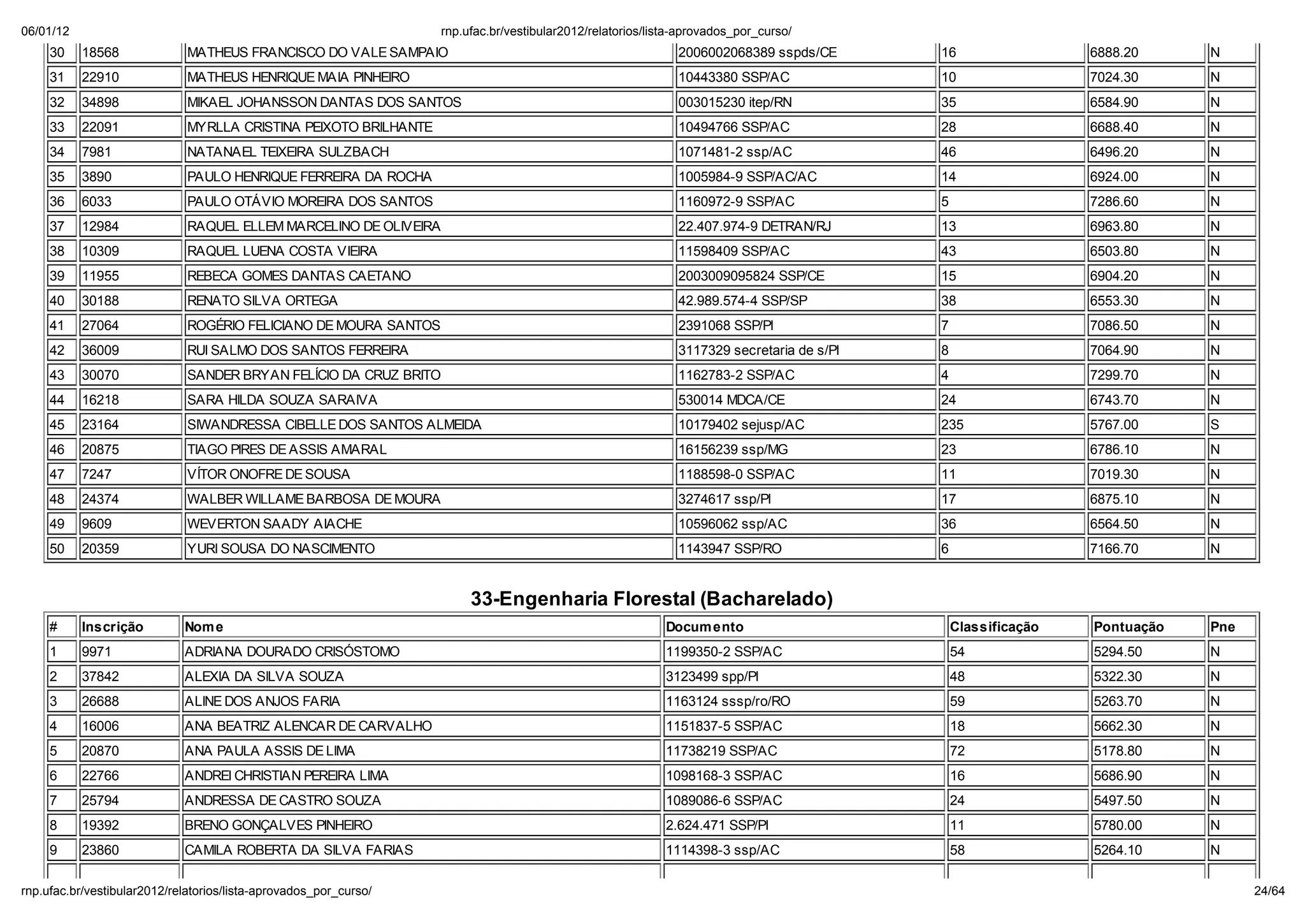 06/01/12                                                         np. fac.b / e ib la 2012/ ela o io /li a-ap o ado _po _c   o/
    30     18568            MATHEUS FRANCISCO DO VALE SAMPAIO                                            2006002068389 sspds/CE       16                  6888.20     N
    31     22910            MATHEUS HENRIQUE MAIA PINHEIRO                                               10443380 SSP/AC              10                  7024.30     N
    32     34898            MIKAEL JOHANSSON DANTAS DOS SANTOS                                           003015230 itep/RN            35                  6584.90     N
    33     22091            MYRLLA CRISTINA PEIXOTO BRILHANTE                                            10494766 SSP/AC              28                  6688.40     N
    34     7981             NATANAEL TEIXEIRA SULZBACH                                                   1071481-2 ssp/AC             46                  6496.20     N
    35     3890             PAULO HENRIQUE FERREIRA DA ROCHA                                             1005984-9 SSP/AC/AC          14                  6924.00     N
    36     6033             PAULO OTÁVIO MOREIRA DOS SANTOS                                              1160972-9 SSP/AC             5                   7286.60     N
    37     12984            RAQUEL ELLEM MARCELINO DE OLIVEIRA                                           22.407.974-9 DETRAN/RJ       13                  6963.80     N
    38     10309            RAQUEL LUENA COSTA VIEIRA                                                    11598409 SSP/AC              43                  6503.80     N
    39     11955            REBECA GOMES DANTAS CAETANO                                                  2003009095824 SSP/CE         15                  6904.20     N
    40     30188            RENATO SILVA ORTEGA                                                          42.989.574-4 SSP/SP          38                  6553.30     N
    41     27064            ROGÉRIO FELICIANO DE MOURA SANTOS                                            2391068 SSP/PI               7                   7086.50     N
    42     36009            RUI SALMO DOS SANTOS FERREIRA                                                3117329 secretaria de s/PI   8                   7064.90     N
    43     30070            SANDER BRYAN FELÍCIO DA CRUZ BRITO                                           1162783-2 SSP/AC             4                   7299.70     N
    44     16218            SARA HILDA SOUZA SARAIVA                                                     530014 MDCA/CE               24                  6743.70     N
    45     23164            SIWANDRESSA CIBELLE DOS SANTOS ALMEIDA                                       10179402 sejusp/AC           235                 5767.00     S
    46     20875            TIAGO PIRES DE ASSIS AMARAL                                                  16156239 ssp/MG              23                  6786.10     N
    47     7247             VÍTOR ONOFRE DE SOUSA                                                        1188598-0 SSP/AC             11                  7019.30     N
    48     24374            WALBER WILLAME BARBOSA DE MOURA                                              3274617 ssp/PI               17                  6875.10     N
    49     9609             WEVERTON SAADY AIACHE                                                        10596062 ssp/AC              36                  6564.50     N
    50     20359            YURI SOUSA DO NASCIMENTO                                                     1143947 SSP/RO               6                   7166.70     N


                                                                     33-Engenharia Florestal (Bacharelado)
    #      Inscri ão       Nom e                                                                       Docum ento                         Classifica ão   Pontua ão   Pne
    1      9971            ADRIANA DOURADO CRIS STOMO                                                  1199350-2 SSP/AC                   54              5294.50     N
    2      37842           ALEXIA DA SILVA SOUZA                                                       3123499 spp/PI                     48              5322.30     N
    3      26688           ALINE DOS ANJOS FARIA                                                       1163124 sssp/ro/RO                 59              5263.70     N
    4      16006           ANA BEATRIZ ALENCAR DE CARVALHO                                             1151837-5 SSP/AC                   18              5662.30     N
    5      20870           ANA PAULA ASSIS DE LIMA                                                     11738219 SSP/AC                    72              5178.80     N
    6      22766           ANDREI CHRISTIAN PEREIRA LIMA                                               1098168-3 SSP/AC                   16              5686.90     N
    7      25794           ANDRESSA DE CASTRO SOUZA                                                    1089086-6 SSP/AC                   24              5497.50     N
    8      19392           BRENO GONÇALVES PINHEIRO                                                    2.624.471 SSP/PI                   11              5780.00     N
    9      23860           CAMILA ROBERTA DA SILVA FARIAS                                              1114398-3 ssp/AC                   58              5264.10     N

np. fac.b / e ib la 2012/ ela o io /li a-ap o ado _po _c   o/                                                                                                               24/64
 