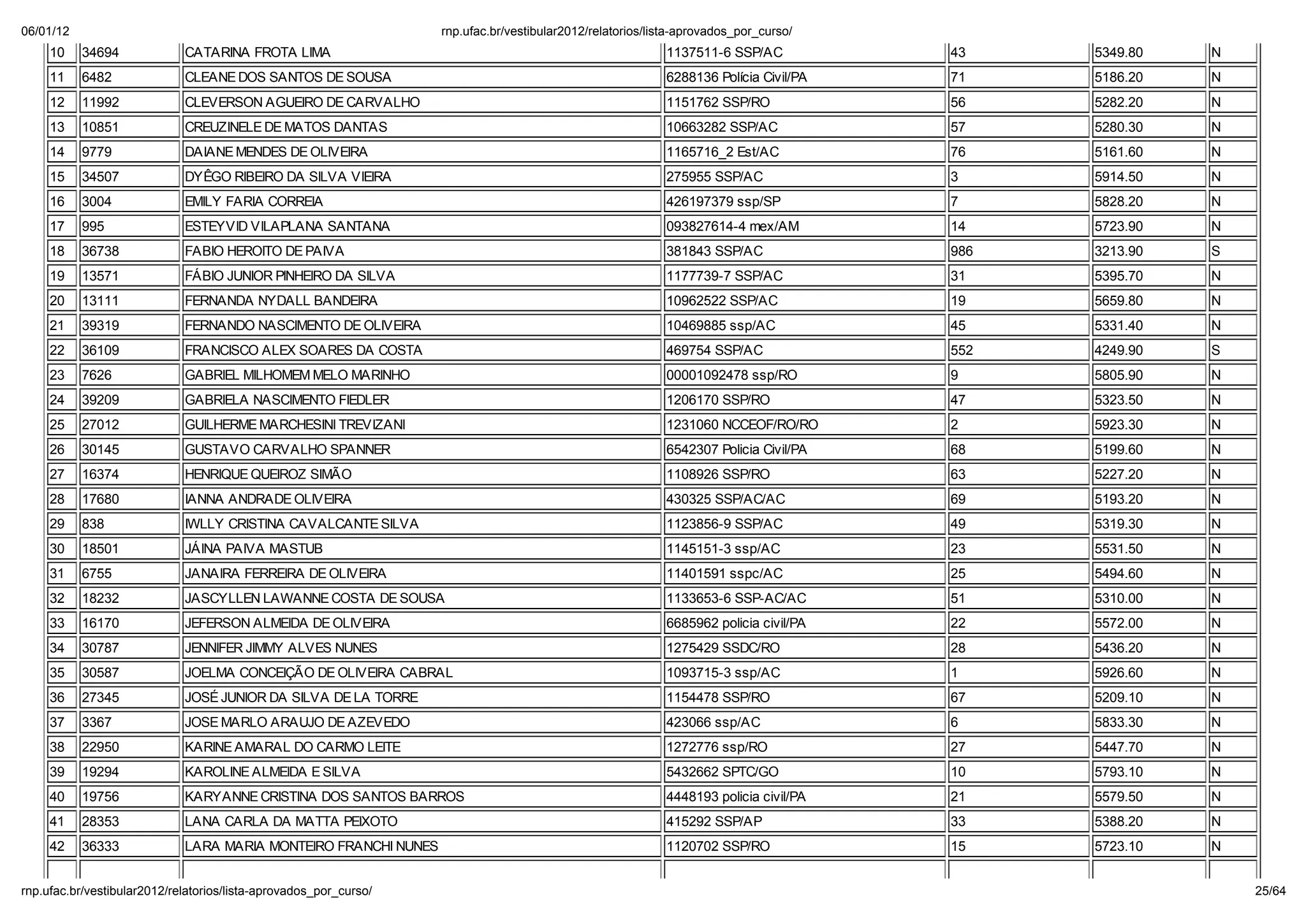 06/01/12                                                        np. fac.b / e ib la 2012/ ela o io /li a-ap o ado _po _c   o/
    10     34694           CATARINA FROTA LIMA                                                        1137511-6 SSP/AC           43    5349.80   N
    11     6482            CLEANE DOS SANTOS DE SOUSA                                                 6288136 Polícia Civil/PA   71    5186.20   N
    12     11992           CLEVERSON AGUEIRO DE CARVALHO                                              1151762 SSP/RO             56    5282.20   N
    13     10851           CREUZINELE DE MATOS DANTAS                                                 10663282 SSP/AC            57    5280.30   N
    14     9779            DAIANE MENDES DE OLIVEIRA                                                  1165716_2 Est/AC           76    5161.60   N
    15     34507           DYÊGO RIBEIRO DA SILVA VIEIRA                                              275955 SSP/AC              3     5914.50   N
    16     3004            EMILY FARIA CORREIA                                                        426197379 ssp/SP           7     5828.20   N
    17     995             ESTEYVID VILAPLANA SANTANA                                                 093827614-4 mex/AM         14    5723.90   N
    18     36738           FABIO HEROITO DE PAIVA                                                     381843 SSP/AC              986   3213.90   S
    19     13571           F BIO JUNIOR PINHEIRO DA SILVA                                             1177739-7 SSP/AC           31    5395.70   N
    20     13111           FERNANDA NYDALL BANDEIRA                                                   10962522 SSP/AC            19    5659.80   N
    21     39319           FERNANDO NASCIMENTO DE OLIVEIRA                                            10469885 ssp/AC            45    5331.40   N
    22     36109           FRANCISCO ALEX SOARES DA COSTA                                             469754 SSP/AC              552   4249.90   S
    23     7626            GABRIEL MILHOMEM MELO MARINHO                                              00001092478 ssp/RO         9     5805.90   N
    24     39209           GABRIELA NASCIMENTO FIEDLER                                                1206170 SSP/RO             47    5323.50   N
    25     27012           GUILHERME MARCHESINI TREVIZANI                                             1231060 NCCEOF/RO/RO       2     5923.30   N
    26     30145           GUSTAVO CARVALHO SPANNER                                                   6542307 Policia Civil/PA   68    5199.60   N
    27     16374           HENRIQUE QUEIROZ SIMÃO                                                     1108926 SSP/RO             63    5227.20   N
    28     17680           IANNA ANDRADE OLIVEIRA                                                     430325 SSP/AC/AC           69    5193.20   N
    29     838             IWLLY CRISTINA CAVALCANTE SILVA                                            1123856-9 SSP/AC           49    5319.30   N
    30     18501           J INA PAIVA MASTUB                                                         1145151-3 ssp/AC           23    5531.50   N
    31     6755            JANAIRA FERREIRA DE OLIVEIRA                                               11401591 sspc/AC           25    5494.60   N
    32     18232           JASCYLLEN LAWANNE COSTA DE SOUSA                                           1133653-6 SSP-AC/AC        51    5310.00   N
    33     16170           JEFERSON ALMEIDA DE OLIVEIRA                                               6685962 policia civil/PA   22    5572.00   N
    34     30787           JENNIFER JIMMY ALVES NUNES                                                 1275429 SSDC/RO            28    5436.20   N
    35     30587           JOELMA CONCEIÇÃO DE OLIVEIRA CABRAL                                        1093715-3 ssp/AC           1     5926.60   N
    36     27345           JOSÉ JUNIOR DA SILVA DE LA TORRE                                           1154478 SSP/RO             67    5209.10   N
    37     3367            JOSE MARLO ARAUJO DE AZEVEDO                                               423066 ssp/AC              6     5833.30   N
    38     22950           KARINE AMARAL DO CARMO LEITE                                               1272776 ssp/RO             27    5447.70   N
    39     19294           KAROLINE ALMEIDA E SILVA                                                   5432662 SPTC/GO            10    5793.10   N
    40     19756           KARYANNE CRISTINA DOS SANTOS BARROS                                        4448193 policia civil/PA   21    5579.50   N
    41     28353           LANA CARLA DA MATTA PEIXOTO                                                415292 SSP/AP              33    5388.20   N
    42     36333           LARA MARIA MONTEIRO FRANCHI NUNES                                          1120702 SSP/RO             15    5723.10   N


np. fac.b / e ib la 2012/ ela o io /li a-ap o ado _po _c   o/                                                                                        25/64
 