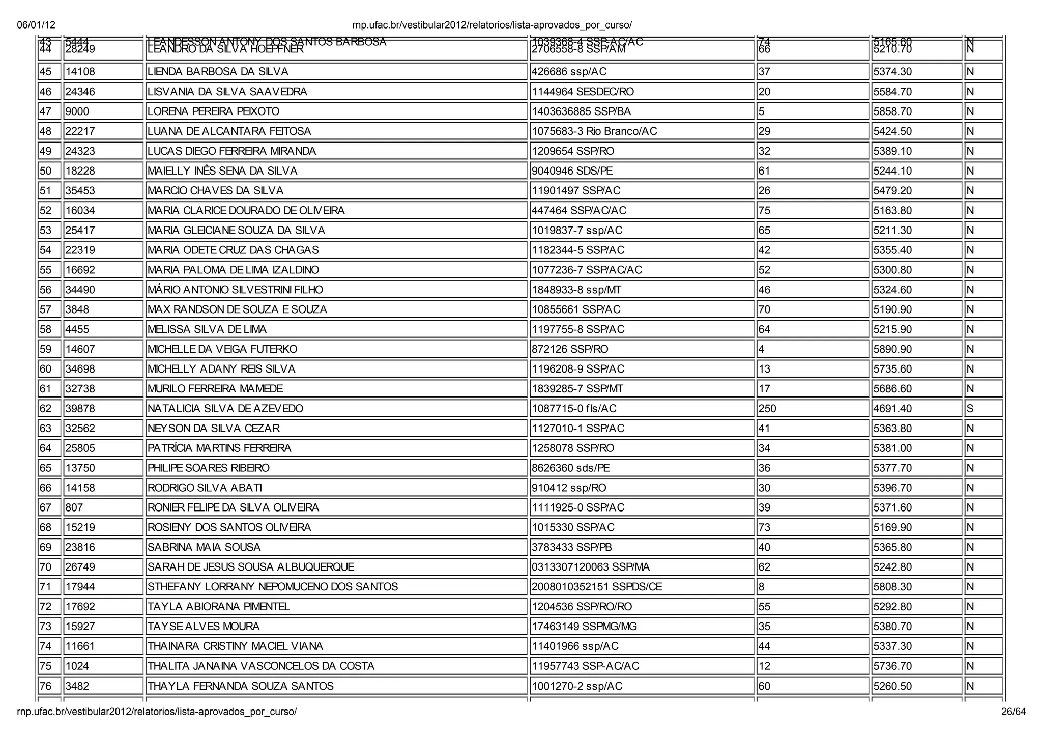 06/01/12                                                        np. fac.b / e ib la 2012/ ela o io /li a-ap o ado _po _c   o/
    43     5444            LEANDESSON ANTONY DOS SANTOS BARBOSA                                       1039368-4 SSP-AC/AC       74    5165.60   N
    44     28249           LEANDRO DA SILVA HOEPFNER                                                  2706558-8 SSP/AM          66    5210.70   N

    45     14108           LIENDA BARBOSA DA SILVA                                                    426686 ssp/AC             37    5374.30   N
    46     24346           LISVANIA DA SILVA SAAVEDRA                                                 1144964 SESDEC/RO         20    5584.70   N
    47     9000            LORENA PEREIRA PEIXOTO                                                     1403636885 SSP/BA         5     5858.70   N
    48     22217           LUANA DE ALCANTARA FEITOSA                                                 1075683-3 Rio Branco/AC   29    5424.50   N
    49     24323           LUCAS DIEGO FERREIRA MIRANDA                                               1209654 SSP/RO            32    5389.10   N
    50     18228           MAIELLY INÊS SENA DA SILVA                                                 9040946 SDS/PE            61    5244.10   N
    51     35453           MARCIO CHAVES DA SILVA                                                     11901497 SSP/AC           26    5479.20   N
    52     16034           MARIA CLARICE DOURADO DE OLIVEIRA                                          447464 SSP/AC/AC          75    5163.80   N
    53     25417           MARIA GLEICIANE SOUZA DA SILVA                                             1019837-7 ssp/AC          65    5211.30   N
    54     22319           MARIA ODETE CRUZ DAS CHAGAS                                                1182344-5 SSP/AC          42    5355.40   N
    55     16692           MARIA PALOMA DE LIMA IZALDINO                                              1077236-7 SSP/AC/AC       52    5300.80   N
    56     34490           MÁRIO ANTONIO SILVESTRINI FILHO                                            1848933-8 ssp/MT          46    5324.60   N
    57     3848            MAX RANDSON DE SOUZA E SOUZA                                               10855661 SSP/AC           70    5190.90   N
    58     4455            MELISSA SILVA DE LIMA                                                      1197755-8 SSP/AC          64    5215.90   N
    59     14607           MICHELLE DA VEIGA FUTERKO                                                  872126 SSP/RO             4     5890.90   N
    60     34698           MICHELLY ADANY REIS SILVA                                                  1196208-9 SSP/AC          13    5735.60   N
    61     32738           MURILO FERREIRA MAMEDE                                                     1839285-7 SSP/MT          17    5686.60   N
    62     39878           NATALICIA SILVA DE AZEVEDO                                                 1087715-0 fls/AC          250   4691.40   S
    63     32562           NEYSON DA SILVA CEZAR                                                      1127010-1 SSP/AC          41    5363.80   N
    64     25805           PATRCIA MARTINS FERREIRA                                                   1258078 SSP/RO            34    5381.00   N
    65     13750           PHILIPE SOARES RIBEIRO                                                     8626360 sds/PE            36    5377.70   N
    66     14158           RODRIGO SILVA ABATI                                                        910412 ssp/RO             30    5396.70   N
    67     807             RONIER FELIPE DA SILVA OLIVEIRA                                            1111925-0 SSP/AC          39    5371.60   N
    68     15219           ROSIENY DOS SANTOS OLIVEIRA                                                1015330 SSP/AC            73    5169.90   N
    69     23816           SABRINA MAIA SOUSA                                                         3783433 SSP/PB            40    5365.80   N
    70     26749           SARAH DE JESUS SOUSA ALBUQUERQUE                                           0313307120063 SSP/MA      62    5242.80   N
    71     17944           STHEFANY LORRANY NEPOMUCENO DOS SANTOS                                     2008010352151 SSPDS/CE    8     5808.30   N
    72     17692           TAYLA ABIORANA PIMENTEL                                                    1204536 SSP/RO/RO         55    5292.80   N
    73     15927           TAYSE ALVES MOURA                                                          17463149 SSPMG/MG         35    5380.70   N
    74     11661           THAINARA CRISTINY MACIEL VIANA                                             11401966 ssp/AC           44    5337.30   N
    75     1024            THALITA JANAINA VASCONCELOS DA COSTA                                       11957743 SSP-AC/AC        12    5736.70   N
    76     3482            THAYLA FERNANDA SOUZA SANTOS                                               1001270-2 ssp/AC          60    5260.50   N

np. fac.b / e ib la 2012/ ela o io /li a-ap o ado _po _c   o/                                                                                       26/64
 