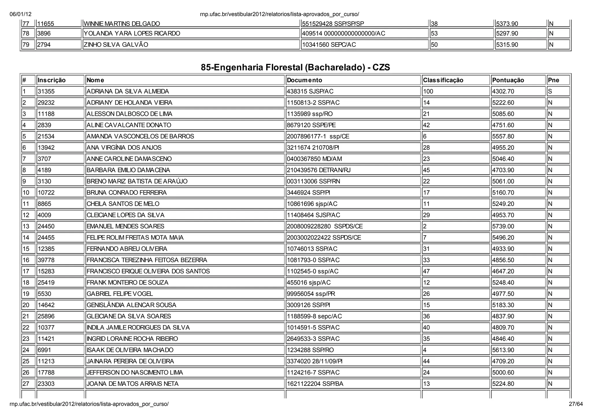 06/01/12                                                        np. fac.b / e ib la 2012/ ela o io /li a-ap o ado _po _c   o/
    77     11655           WINNIE MARTINS DELGADO                                                     551529428 SSP/SP/SP              38          5373.90    N
    78     3896            YOLANDA YARA LOPES RICARDO                                                 409514 000000000000000/AC        53          5297.90    N
    79     2794            ZINHO SILVA GALVÃO                                                         10341560 SEPC/AC                 50          5315.90    N


                                                                85-Engenharia Florestal (Bacharelado) - CZS
    #      Inscri ão         Nom e                                                              Docum ento                        Classifica ão   Pontua ão   Pne
    1      31355             ADRIANA DA SILVA ALMEIDA                                           438315 SJSP/AC                    100             4302.70     S
    2      29232             ADRIANY DE HOLANDA VIEIRA                                          1150813-2 SSP/AC                  14              5222.60     N
    3      11188             ALESSON DALBOSCO DE LIMA                                           1135989 ssp/RO                    21              5085.60     N
    4      2839              ALINE CAVALCANTE DONATO                                            8679120 SSPE/PE                   42              4751.60     N
    5      21534             AMANDA VASCONCELOS DE BARROS                                       2007896177-1 ssp/CE               6               5557.80     N
    6      13942             ANA VIRGÍNIA DOS ANJOS                                             3211674 210708/PI                 28              4955.20     N
    7      3707              ANNE CAROLINE DAMASCENO                                            0400367850 MD/AM                  23              5046.40     N
    8      4189              BARBARA EMILIO DAMACENA                                            210439576 DETRAN/RJ               45              4703.90     N
    9      3130              BRENO MARIZ BATISTA DE ARA JO                                      003113006 SSP/RN                  22              5061.00     N
    10     10722             BRUNA CONRADO FERREIRA                                             3446924 SSP/PI                    17              5160.70     N
    11     8865              CHEILA SANTOS DE MELO                                              10861696 sjsp/AC                  11              5249.20     N
    12     4009              CLEICIANE LOPES DA SILVA                                           11408464 SJSP/AC                  29              4953.70     N
    13     24450             EMANUEL MENDES SOARES                                              2008009228280 SSPDS/CE            2               5739.00     N
    14     24455             FELIPE ROLIM FREITAS MOTA MAIA                                     2003002022422 SSPDS/CE            7               5496.20     N
    15     12385             FERNANDO ABREU OLIVEIRA                                            10746013 SSP/AC                   31              4933.90     N
    16     39778             FRANCISCA TEREZINHA FEITOSA BEZERRA                                1081793-0 SSP/AC                  33              4856.50     N
    17     15283             FRANCISCO ERIQUE OLIVEIRA DOS SANTOS                               1102545-0 ssp/AC                  47              4647.20     N
    18     25419             FRANK MONTEIRO DE SOUZA                                            455016 sjsp/AC                    12              5248.40     N
    19     5530              GABRIEL FELIPE VOGEL                                               99956054 ssp/PR                   26              4977.50     N
    20     14642             GENISLÂNDIA ALENCAR SOUSA                                          3009126 SSP/PI                    15              5183.30     N
    21     25896             GLEICIANE DA SILVA SOARES                                          1188599-8 sepc/AC                 36              4837.90     N
    22     10377             INDILA JAMILE RODRIGUES DA SILVA                                   1014591-5 SSP/AC                  40              4809.70     N
    23     11421             INGRID LORAINE ROCHA RIBEIRO                                       2649533-3 SSP/AC                  35              4846.40     N
    24     6991              ISAAK DE OLIVEIRA MACHADO                                          1234288 SSP/RO                    4               5613.90     N
    25     11213             JAINARA PEREIRA DE OLIVEIRA                                        3374020 28/11/09/PI               44              4709.20     N
    26     17788             JEFFERSON DO NASCIMENTO LIMA                                       1124216-7 SSP/AC                  24              5000.60     N
    27     23303             JOANA DE MATOS ARRAIS NETA                                         1621122204 SSP/BA                 13              5224.80     N


np. fac.b / e ib la 2012/ ela o io /li a-ap o ado _po _c   o/                                                                                                       27/64
 