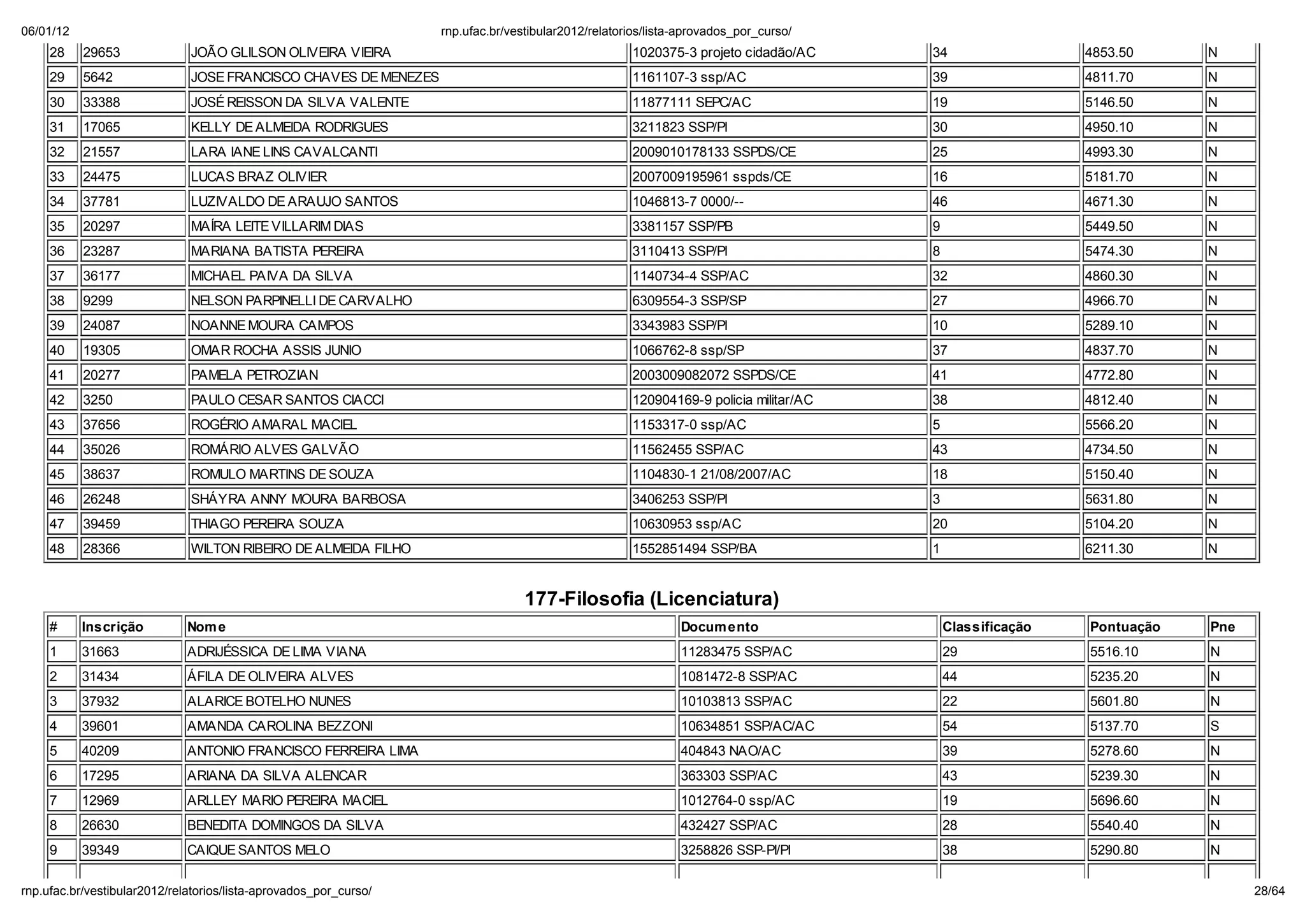 06/01/12                                                        np. fac.b / e ib la 2012/ ela o io /li a-ap o ado _po _c   o/
    28     29653             JOÃO GLILSON OLIVEIRA VIEIRA                                       1020375-3 projeto cidadão/AC     34                  4853.50     N
    29     5642              JOSE FRANCISCO CHAVES DE MENEZES                                   1161107-3 ssp/AC                 39                  4811.70     N
    30     33388             JOSÉ REISSON DA SILVA VALENTE                                      11877111 SEPC/AC                 19                  5146.50     N
    31     17065             KELLY DE ALMEIDA RODRIGUES                                         3211823 SSP/PI                   30                  4950.10     N
    32     21557             LARA IANE LINS CAVALCANTI                                          2009010178133 SSPDS/CE           25                  4993.30     N
    33     24475             LUCAS BRAZ OLIVIER                                                 2007009195961 sspds/CE           16                  5181.70     N
    34     37781             LUZIVALDO DE ARAUJO SANTOS                                         1046813-7 0000/--                46                  4671.30     N
    35     20297             MA RA LEITE VILLARIM DIAS                                          3381157 SSP/PB                   9                   5449.50     N
    36     23287             MARIANA BATISTA PEREIRA                                            3110413 SSP/PI                   8                   5474.30     N
    37     36177             MICHAEL PAIVA DA SILVA                                             1140734-4 SSP/AC                 32                  4860.30     N
    38     9299              NELSON PARPINELLI DE CARVALHO                                      6309554-3 SSP/SP                 27                  4966.70     N
    39     24087             NOANNE MOURA CAMPOS                                                3343983 SSP/PI                   10                  5289.10     N
    40     19305             OMAR ROCHA ASSIS JUNIO                                             1066762-8 ssp/SP                 37                  4837.70     N
    41     20277             PAMELA PETROZIAN                                                   2003009082072 SSPDS/CE           41                  4772.80     N
    42     3250              PAULO CESAR SANTOS CIACCI                                          120904169-9 policia militar/AC   38                  4812.40     N
    43     37656             ROGÉRIO AMARAL MACIEL                                              1153317-0 ssp/AC                 5                   5566.20     N
    44     35026             ROMÁRIO ALVES GALVÃO                                               11562455 SSP/AC                  43                  4734.50     N
    45     38637             ROMULO MARTINS DE SOUZA                                            1104830-1 21/08/2007/AC          18                  5150.40     N
    46     26248             SHÁYRA ANNY MOURA BARBOSA                                          3406253 SSP/PI                   3                   5631.80     N
    47     39459             THIAGO PEREIRA SOUZA                                               10630953 ssp/AC                  20                  5104.20     N
    48     28366             WILTON RIBEIRO DE ALMEIDA FILHO                                    1552851494 SSP/BA                1                   6211.30     N


                                                                             177-Filosofia (Licenciatura)
    #      Inscri ão        Nom e                                                                        Docum ento                  Classifica ão   Pontua ão   Pne
    1      31663            ADRIJÉSSICA DE LIMA VIANA                                                    11283475 SSP/AC             29              5516.10     N
    2      31434            ÁFILA DE OLIVEIRA ALVES                                                      1081472-8 SSP/AC            44              5235.20     N
    3      37932            ALARICE BOTELHO NUNES                                                        10103813 SSP/AC             22              5601.80     N
    4      39601            AMANDA CAROLINA BEZZONI                                                      10634851 SSP/AC/AC          54              5137.70     S
    5      40209            ANTONIO FRANCISCO FERREIRA LIMA                                              404843 NAO/AC               39              5278.60     N
    6      17295            ARIANA DA SILVA ALENCAR                                                      363303 SSP/AC               43              5239.30     N
    7      12969            ARLLEY MARIO PEREIRA MACIEL                                                  1012764-0 ssp/AC            19              5696.60     N
    8      26630            BENEDITA DOMINGOS DA SILVA                                                   432427 SSP/AC               28              5540.40     N
    9      39349            CAIQUE SANTOS MELO                                                           3258826 SSP-PI/PI           38              5290.80     N

np. fac.b / e ib la 2012/ ela o io /li a-ap o ado _po _c   o/                                                                                                          28/64
 