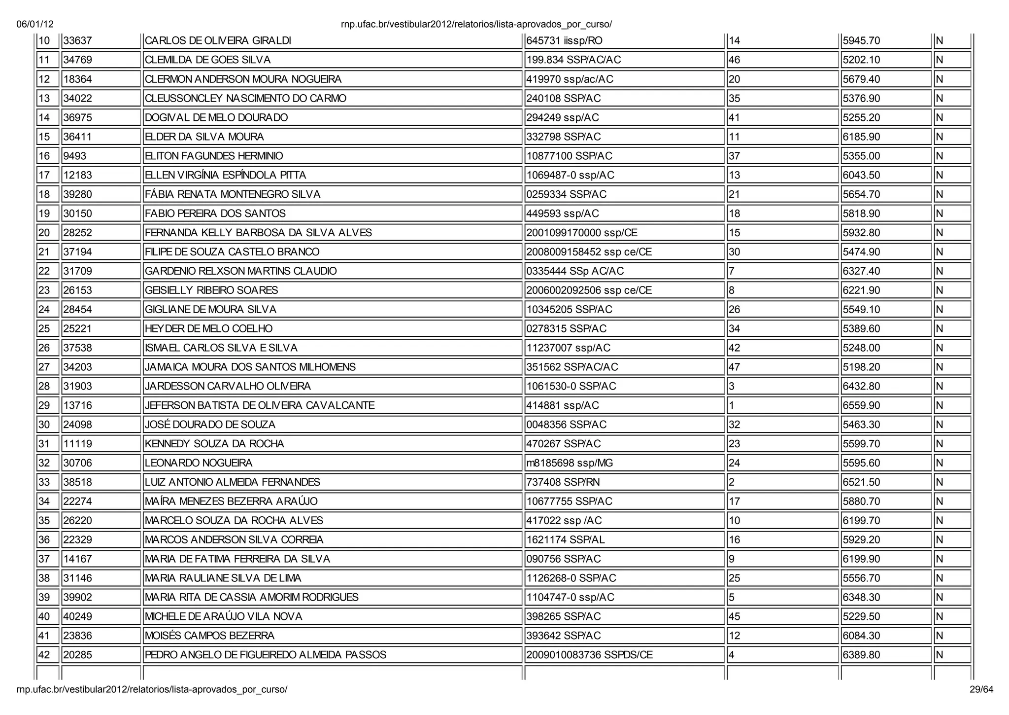 06/01/12                                                        np. fac.b / e ib la 2012/ ela o io /li a-ap o ado _po _c   o/
    10     33637            CARLOS DE OLIVEIRA GIRALDI                                                   645731 iissp/RO           14   5945.70   N
    11     34769            CLEMILDA DE GOES SILVA                                                       199.834 SSP/AC/AC         46   5202.10   N
    12     18364            CLERMON ANDERSON MOURA NOGUEIRA                                              419970 ssp/ac/AC          20   5679.40   N
    13     34022            CLEUSSONCLEY NASCIMENTO DO CARMO                                             240108 SSP/AC             35   5376.90   N
    14     36975            DOGIVAL DE MELO DOURADO                                                      294249 ssp/AC             41   5255.20   N
    15     36411            ELDER DA SILVA MOURA                                                         332798 SSP/AC             11   6185.90   N
    16     9493             ELITON FAGUNDES HERMINIO                                                     10877100 SSP/AC           37   5355.00   N
    17     12183            ELLEN VIRGÍNIA ESPÍNDOLA PITTA                                               1069487-0 ssp/AC          13   6043.50   N
    18     39280            FÁBIA RENATA MONTENEGRO SILVA                                                0259334 SSP/AC            21   5654.70   N
    19     30150            FABIO PEREIRA DOS SANTOS                                                     449593 ssp/AC             18   5818.90   N
    20     28252            FERNANDA KELLY BARBOSA DA SILVA ALVES                                        2001099170000 ssp/CE      15   5932.80   N
    21     37194            FILIPE DE SOUZA CASTELO BRANCO                                               2008009158452 ssp ce/CE   30   5474.90   N
    22     31709            GARDENIO RELXSON MARTINS CLAUDIO                                             0335444 SSp AC/AC         7    6327.40   N
    23     26153            GEISIELLY RIBEIRO SOARES                                                     2006002092506 ssp ce/CE   8    6221.90   N
    24     28454            GIGLIANE DE MOURA SILVA                                                      10345205 SSP/AC           26   5549.10   N
    25     25221            HEYDER DE MELO COELHO                                                        0278315 SSP/AC            34   5389.60   N
    26     37538            ISMAEL CARLOS SILVA E SILVA                                                  11237007 ssp/AC           42   5248.00   N
    27     34203            JAMAICA MOURA DOS SANTOS MILHOMENS                                           351562 SSP/AC/AC          47   5198.20   N
    28     31903            JARDESSON CARVALHO OLIVEIRA                                                  1061530-0 SSP/AC          3    6432.80   N
    29     13716            JEFERSON BATISTA DE OLIVEIRA CAVALCANTE                                      414881 ssp/AC             1    6559.90   N
    30     24098            JOSÉ DOURADO DE SOUZA                                                        0048356 SSP/AC            32   5463.30   N
    31     11119            KENNEDY SOUZA DA ROCHA                                                       470267 SSP/AC             23   5599.70   N
    32     30706            LEONARDO NOGUEIRA                                                            m8185698 ssp/MG           24   5595.60   N
    33     38518            LUIZ ANTONIO ALMEIDA FERNANDES                                               737408 SSP/RN             2    6521.50   N
    34     22274            MAÍRA MENEZES BEZERRA ARA JO                                                 10677755 SSP/AC           17   5880.70   N
    35     26220            MARCELO SOUZA DA ROCHA ALVES                                                 417022 ssp /AC            10   6199.70   N
    36     22329            MARCOS ANDERSON SILVA CORREIA                                                1621174 SSP/AL            16   5929.20   N
    37     14167            MARIA DE FATIMA FERREIRA DA SILVA                                            090756 SSP/AC             9    6199.90   N
    38     31146            MARIA RAULIANE SILVA DE LIMA                                                 1126268-0 SSP/AC          25   5556.70   N
    39     39902            MARIA RITA DE CASSIA AMORIM RODRIGUES                                        1104747-0 ssp/AC          5    6348.30   N
    40     40249            MICHELE DE ARA JO VILA NOVA                                                  398265 SSP/AC             45   5229.50   N
    41     23836            MOISÉS CAMPOS BEZERRA                                                        393642 SSP/AC             12   6084.30   N
    42     20285            PEDRO ANGELO DE FIGUEIREDO ALMEIDA PASSOS                                    2009010083736 SSPDS/CE    4    6389.80   N


np. fac.b / e ib la 2012/ ela o io /li a-ap o ado _po _c   o/                                                                                         29/64
 