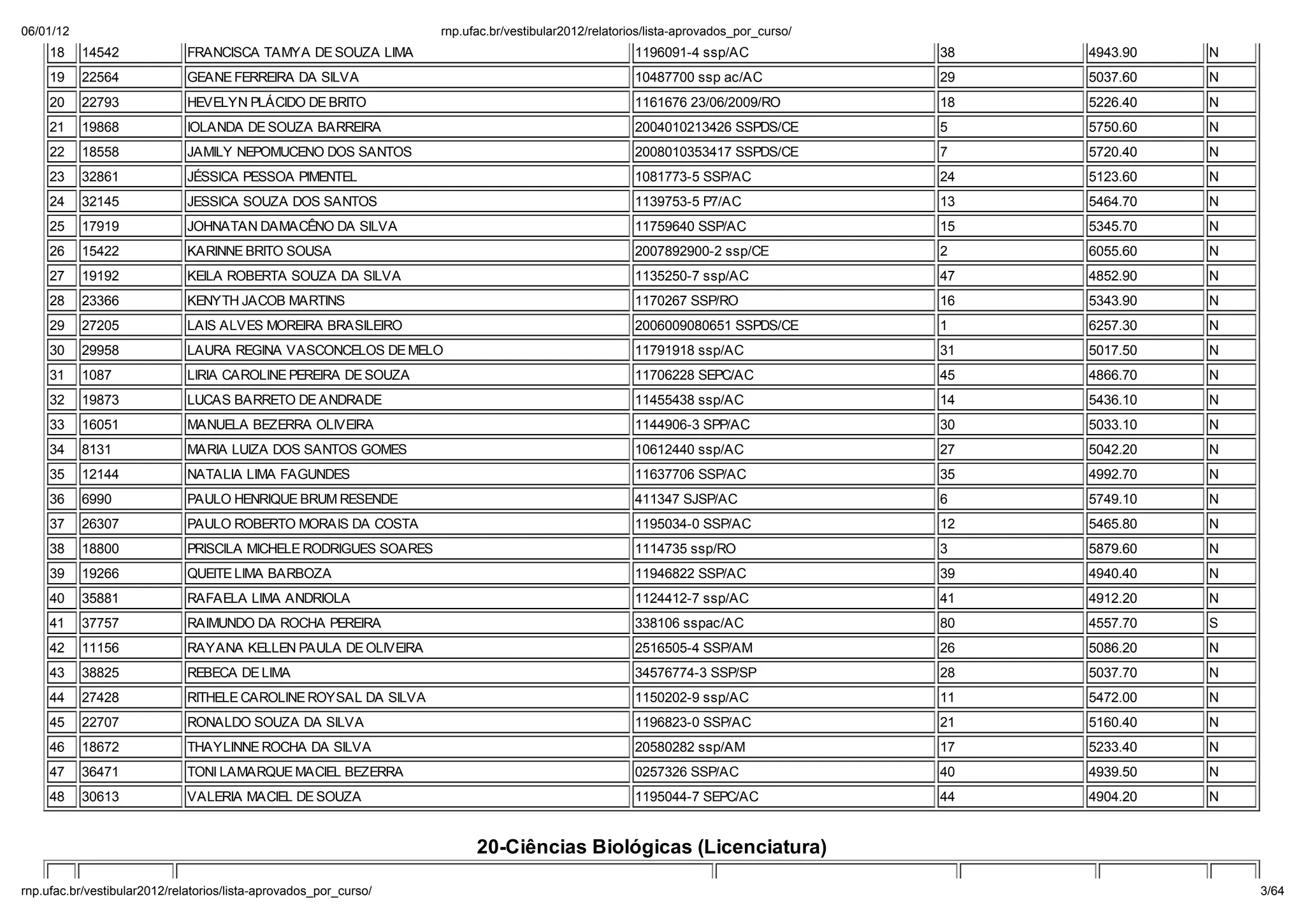 06/01/12                                                        np. fac.b / e ib la 2012/ ela o io /li a-ap o ado _po _c   o/
    18     14542            FRANCISCA TAMYA DE SOUZA LIMA                                        1196091-4 ssp/AC               38   4943.90   N
    19     22564            GEANE FERREIRA DA SILVA                                              10487700 ssp ac/AC             29   5037.60   N
    20     22793            HEVELYN PL CIDO DE BRITO                                             1161676 23/06/2009/RO          18   5226.40   N
    21     19868            IOLANDA DE SOUZA BARREIRA                                            2004010213426 SSPDS/CE         5    5750.60   N
    22     18558            JAMILY NEPOMUCENO DOS SANTOS                                         2008010353417 SSPDS/CE         7    5720.40   N
    23     32861            JÉSSICA PESSOA PIMENTEL                                              1081773-5 SSP/AC               24   5123.60   N
    24     32145            JESSICA SOUZA DOS SANTOS                                             1139753-5 P7/AC                13   5464.70   N
    25     17919            JOHNATAN DAMACÊNO DA SILVA                                           11759640 SSP/AC                15   5345.70   N
    26     15422            KARINNE BRITO SOUSA                                                  2007892900-2 ssp/CE            2    6055.60   N
    27     19192            KEILA ROBERTA SOUZA DA SILVA                                         1135250-7 ssp/AC               47   4852.90   N
    28     23366            KENYTH JACOB MARTINS                                                 1170267 SSP/RO                 16   5343.90   N
    29     27205            LAIS ALVES MOREIRA BRASILEIRO                                        2006009080651 SSPDS/CE         1    6257.30   N
    30     29958            LAURA REGINA VASCONCELOS DE MELO                                     11791918 ssp/AC                31   5017.50   N
    31     1087             LIRIA CAROLINE PEREIRA DE SOUZA                                      11706228 SEPC/AC               45   4866.70   N
    32     19873            LUCAS BARRETO DE ANDRADE                                             11455438 ssp/AC                14   5436.10   N
    33     16051            MANUELA BEZERRA OLIVEIRA                                             1144906-3 SPP/AC               30   5033.10   N
    34     8131             MARIA LUIZA DOS SANTOS GOMES                                         10612440 ssp/AC                27   5042.20   N
    35     12144            NATALIA LIMA FAGUNDES                                                11637706 SSP/AC                35   4992.70   N
    36     6990             PAULO HENRIQUE BRUM RESENDE                                          411347 SJSP/AC                 6    5749.10   N
    37     26307            PAULO ROBERTO MORAIS DA COSTA                                        1195034-0 SSP/AC               12   5465.80   N
    38     18800            PRISCILA MICHELE RODRIGUES SOARES                                    1114735 ssp/RO                 3    5879.60   N
    39     19266            QUEITE LIMA BARBOZA                                                  11946822 SSP/AC                39   4940.40   N
    40     35881            RAFAELA LIMA ANDRIOLA                                                1124412-7 ssp/AC               41   4912.20   N
    41     37757            RAIMUNDO DA ROCHA PEREIRA                                            338106 sspac/AC                80   4557.70   S
    42     11156            RAYANA KELLEN PAULA DE OLIVEIRA                                      2516505-4 SSP/AM               26   5086.20   N
    43     38825            REBECA DE LIMA                                                       34576774-3 SSP/SP              28   5037.70   N
    44     27428            RITHELE CAROLINE ROYSAL DA SILVA                                     1150202-9 ssp/AC               11   5472.00   N
    45     22707            RONALDO SOUZA DA SILVA                                               1196823-0 SSP/AC               21   5160.40   N
    46     18672            THAYLINNE ROCHA DA SILVA                                             20580282 ssp/AM                17   5233.40   N
    47     36471            TONI LAMARQUE MACIEL BEZERRA                                         0257326 SSP/AC                 40   4939.50   N
    48     30613            VALERIA MACIEL DE SOUZA                                              1195044-7 SEPC/AC              44   4904.20   N


                                                                     20-Ciências Biol gicas (Licenciatura)

np. fac.b / e ib la 2012/ ela o io /li a-ap o ado _po _c   o/                                                                                      3/64
 