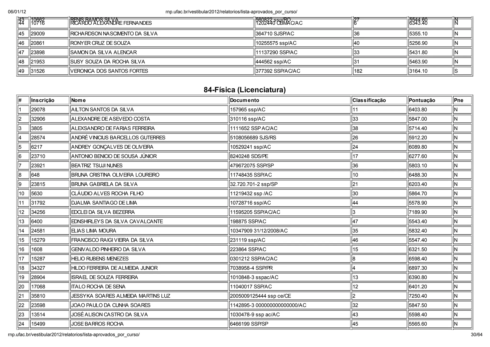 06/01/12                                                        np. fac.b / e ib la 2012/ ela o io /li a-ap o ado _po _c   o/
    43     10662            RENIS RAMOS SILVA                                                            560822 ssp/RO          27              5544.60     N
    44     10716            RICARDO ALEXANDRE FERNANDES                                                  1202440 CBMAC/AC       6               6343.40     N

    45     29009            RICHARDSON NASCIMENTO DA SILVA                                               364710 SJSP/AC         36              5355.10     N
    46     20861            RONYER CRUZ DE SOUZA                                                         10255575 ssp/AC        40              5256.90     N
    47     23898            SAMON DA SILVA ALENCAR                                                       11137290 SSP/AC        33              5431.80     N
    48     21953            SUSY SOUZA DA ROCHA SILVA                                                    444562 ssp/AC          31              5463.90     N
    49     31526            VERONICA DOS SANTOS FORTES                                                   377392 SSP/AC/AC       182             3164.10     S


                                                                                 84-F sica (Licenciatura)
    #      Inscrição        Nom e                                                            Docum ento                         Classificação   Pontuação   Pne
    1      29078            AILTON SANTOS DA SILVA                                           157965 ssp/AC                      11              6403.80     N
    2      32906            ALEXANDRE DE ASEVEDO COSTA                                       310116 ssp/AC                      33              5847.00     N
    3      3805             ALEXSANDRO DE FARIAS FERREIRA                                    1111652 SSP AC/AC                  38              5714.40     N
    4      28574            ANDRÉ VINICIUS BARCELLOS GUTERRES                                5108056689 SJS/RS                  26              5912.20     N
    5      6217             ANDREY GONÇALVES DE OLIVEIRA                                     10529241 ssp/AC                    24              6089.80     N
    6      23710            ANTONIO BENICIO DE SOUSA J NIOR                                  8240248 SDS/PE                     17              6277.60     N
    7      23921            BEATRIZ TSUJI NUNES                                              479672075 SSP/SP                   36              5803.10     N
    8      648              BRUNA CRISTINA OLIVEIRA LOUREIRO                                 11748435 SSP/AC                    10              6488.30     N
    9      23815            BRUNA GABRIELA DA SILVA                                          32.720.701-2 ssp/SP                21              6203.40     N
    10     5630             CLÁUDIO ALVES ROCHA FILHO                                        11219432 ssp /AC                   30              5864.70     N
    11     31792            DJALMA SANTIAGO DE LIMA                                          10728716 ssp/AC                    44              5578.90     N
    12     34256            EDCLEI DA SILVA BEZERRA                                          11595205 SSP/AC/AC                 3               7189.90     N
    13     6400             EDNSHIRLEYS DA SILVA CAVALCANTE                                  198875 SSP/AC                      47              5543.40     N
    14     24581            ELIAS LIMA MOURA                                                 10347909 31/12/2008/AC             35              5832.40     N
    15     15279            FRANCISCO RAIGI VIEIRA DA SILVA                                  231119 ssp/AC                      46              5547.40     N
    16     1608             GENIVALDO PINHEIRO DA SILVA                                      223864 SSP/AC                      15              6321.50     N
    17     15287            HELIO RUBENS MENEZES                                             0301212 SSP/AC/AC                  8               6598.40     N
    18     34327            HILDO FERREIRA DE ALMEIDA JUNIOR                                 7038958-4 SSP/PR                   4               6897.30     N
    19     28904            ISRAEL DE SOUZA FERREIRA                                         1010848-3 sspac/AC                 13              6390.80     N
    20     17068            ITALO ROCHA DE SENA                                              11040017 SSP/AC                    12              6401.20     N
    21     35810            JESSYKA SOARES ALMEIDA MARTINS LUZ                               2005009125444 ssp ce/CE            2               7250.40     N
    22     23598            JOAO PAULO DA CUNHA SOARES                                       1142895-3 000000000000000/AC       32              5847.50     N
    23     13514            JOSÉ ALISON CASTRO DA SILVA                                      1030478-9 ssp ac/AC                43              5598.40     N
    24     15499            JOSE BARROS ROCHA                                                6466199 SSP/SP                     45              5565.60     N

np. fac.b / e ib la 2012/ ela o io /li a-ap o ado _po _c   o/                                                                                                     30/64
 