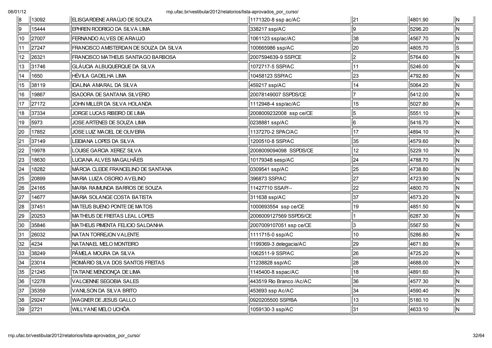 06/01/12                                                        np. fac.b / e ib la 2012/ ela o io /li a-ap o ado _po _c   o/
    8      13092             ELISGARDENE ARA JO DE SOUZA                                              1171320-8 ssp ac/AC        21   4801.90   N
    9      15444             EPHREN RODRIGO DA SILVA LIMA                                             338217 ssp/AC              9    5296.20   N
    10     27007             FERNANDO ALVES DE ARAUJO                                                 1061123 ssp/ac/AC          38   4567.70   N
    11     27247             FRANCISCO AMISTERDAN DE SOUZA DA SILVA                                   100665986 ssp/AC           20   4805.70   S
    12     26321             FRANCISCO MATHEUS SANTIAGO BARBOSA                                       2007594639-9 SSP/CE        2    5764.60   N
    13     31746             GLÁUCIA ALBUQUERQUE DA SILVA                                             1072717-5 SSP/AC           11   5246.00   N
    14     1650              HÉVILA GADELHA LIMA                                                      10458123 SSP/AC            23   4792.80   N
    15     38119             IDALINA AMARAL DA SILVA                                                  459217 ssp/AC              14   5064.20   N
    16     19867             ISADORA DE SANTANA SILVERIO                                              20078149007 SSPDS/CE       7    5412.00   N
    17     27172             JOHN MILLER DA SILVA HOLANDA                                             1112948-4 ssp/ac/AC        15   5027.80   N
    18     37334             JORGE LUCAS RIBEIRO DE LIMA                                              2008009232008 ssp ce/CE    5    5551.10   N
    19     5973              JOSE ARTENES DE SOUZA LIMA                                               0238881 ssp/AC             6    5416.70   N
    20     17852             JOSE LUIZ MACIEL DE OLIVEIRA                                             1137270-2 SPAC/AC          17   4894.10   N
    21     37149             LEIDIANA LOPES DA SILVA                                                  1200510-8 SSP/AC           35   4579.60   N
    22     19978             LOUISE GARCIA XEREZ SILVA                                                2008009094098 SSPDS/CE     12   5229.10   N
    23     18630             LUCIANA ALVES MAGALHÃES                                                  10179348 sesp/AC           24   4788.70   N
    24     18282             MÁRCIA CLEIDE FRANCELINO DE SANTANA                                      0309541 ssp/AC             25   4738.80   N
    25     20899             MARIA LUIZA OSORIO AVELINO                                               396873 SSP/AC              27   4723.90   N
    26     24165             MARIA RAIMUNDA BARROS DE SOUZA                                           11427710 SSAP/--           22   4800.70   N
    27     14677             MARIA SOLANGE COSTA BATISTA                                              311638 ssp/AC              37   4573.20   N
    28     37451             MATEUS BUENO PONTE DE MATOS                                              1000693554 ssp ce/CE       19   4851.50   N
    29     20253             MATHEUS DE FREITAS LEAL LOPES                                            2006009127569 SSPDS/CE     1    6287.30   N
    30     35846             MATHEUS PIMENTA FELICIO SALDANHA                                         2007009107051 ssp ce/CE    3    5567.50   N
    31     26032             NATAN TORREJON VALENTE                                                   1111715-0 ssp/AC           10   5286.80   N
    32     4234              NATANAEL MELO MONTEIRO                                                   1199369-3 delegacia/AC     29   4671.80   N
    33     38249             PÂMELA MOURA DA SILVA                                                    1062511-9 SSP/AC           26   4725.20   N
    34     23014             ROMÁRIO SILVA DOS SANTOS FREITAS                                         11238828 ssp/AC            28   4688.00   N
    35     21245             TATIANE MENDONÇA DE LIMA                                                 1145400-8 sspac/AC         18   4891.60   N
    36     12278             VALCIENNE SEGOBIA SALES                                                  443519 Rio Branco /Ac/AC   36   4577.30   N
    37     35359             VANILSON DA SILVA BRITO                                                  453693 ssp Ac/AC           34   4590.40   N
    38     29247             WAGNER DE JESUS GALLO                                                    0920205500 SSP/BA          13   5180.10   N
    39     2721              WILLYANE MELO UCHÔA                                                      1059130-3 ssp/AC           31   4633.10   N




np. fac.b / e ib la 2012/ ela o io /li a-ap o ado _po _c   o/                                                                                       32/64
 
