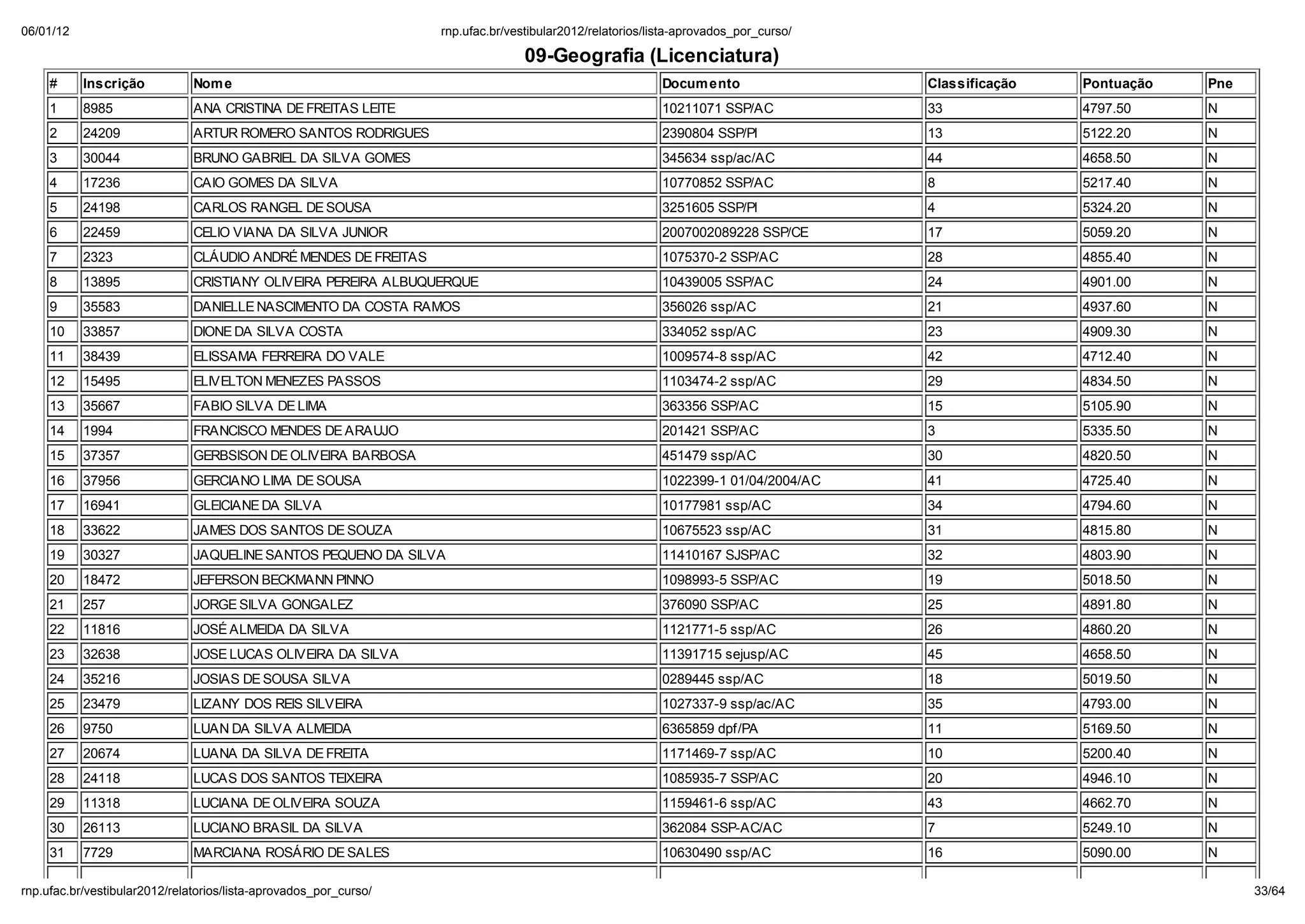 06/01/12                                                        np. fac.b / e ib la 2012/ ela o io /li a-ap o ado _po _c   o/

                                                                             09-Geografia (Licenciatura)
    #      Inscri ão         Nom e                                                                    Docum ento                Classifica ão   Pontua ão   Pne
    1      8985              ANA CRISTINA DE FREITAS LEITE                                            10211071 SSP/AC           33              4797.50     N
    2      24209             ARTUR ROMERO SANTOS RODRIGUES                                            2390804 SSP/PI            13              5122.20     N
    3      30044             BRUNO GABRIEL DA SILVA GOMES                                             345634 ssp/ac/AC          44              4658.50     N
    4      17236             CAIO GOMES DA SILVA                                                      10770852 SSP/AC           8               5217.40     N
    5      24198             CARLOS RANGEL DE SOUSA                                                   3251605 SSP/PI            4               5324.20     N
    6      22459             CELIO VIANA DA SILVA JUNIOR                                              2007002089228 SSP/CE      17              5059.20     N
    7      2323              CL UDIO ANDRÉ MENDES DE FREITAS                                          1075370-2 SSP/AC          28              4855.40     N
    8      13895             CRISTIANY OLIVEIRA PEREIRA ALBUQUERQUE                                   10439005 SSP/AC           24              4901.00     N
    9      35583             DANIELLE NASCIMENTO DA COSTA RAMOS                                       356026 ssp/AC             21              4937.60     N
    10     33857             DIONE DA SILVA COSTA                                                     334052 ssp/AC             23              4909.30     N
    11     38439             ELISSAMA FERREIRA DO VALE                                                1009574-8 ssp/AC          42              4712.40     N
    12     15495             ELIVELTON MENEZES PASSOS                                                 1103474-2 ssp/AC          29              4834.50     N
    13     35667             FABIO SILVA DE LIMA                                                      363356 SSP/AC             15              5105.90     N
    14     1994              FRANCISCO MENDES DE ARAUJO                                               201421 SSP/AC             3               5335.50     N
    15     37357             GERBSISON DE OLIVEIRA BARBOSA                                            451479 ssp/AC             30              4820.50     N
    16     37956             GERCIANO LIMA DE SOUSA                                                   1022399-1 01/04/2004/AC   41              4725.40     N
    17     16941             GLEICIANE DA SILVA                                                       10177981 ssp/AC           34              4794.60     N
    18     33622             JAMES DOS SANTOS DE SOUZA                                                10675523 ssp/AC           31              4815.80     N
    19     30327             JAQUELINE SANTOS PEQUENO DA SILVA                                        11410167 SJSP/AC          32              4803.90     N
    20     18472             JEFERSON BECKMANN PINNO                                                  1098993-5 SSP/AC          19              5018.50     N
    21     257               JORGE SILVA GONGALEZ                                                     376090 SSP/AC             25              4891.80     N
    22     11816             JOSÉ ALMEIDA DA SILVA                                                    1121771-5 ssp/AC          26              4860.20     N
    23     32638             JOSE LUCAS OLIVEIRA DA SILVA                                             11391715 sejusp/AC        45              4658.50     N
    24     35216             JOSIAS DE SOUSA SILVA                                                    0289445 ssp/AC            18              5019.50     N
    25     23479             LIZANY DOS REIS SILVEIRA                                                 1027337-9 ssp/ac/AC       35              4793.00     N
    26     9750              LUAN DA SILVA ALMEIDA                                                    6365859 dpf/PA            11              5169.50     N
    27     20674             LUANA DA SILVA DE FREITA                                                 1171469-7 ssp/AC          10              5200.40     N
    28     24118             LUCAS DOS SANTOS TEIXEIRA                                                1085935-7 SSP/AC          20              4946.10     N
    29     11318             LUCIANA DE OLIVEIRA SOUZA                                                1159461-6 ssp/AC          43              4662.70     N
    30     26113             LUCIANO BRASIL DA SILVA                                                  362084 SSP-AC/AC          7               5249.10     N
    31     7729              MARCIANA ROS RIO DE SALES                                                10630490 ssp/AC           16              5090.00     N

np. fac.b / e ib la 2012/ ela o io /li a-ap o ado _po _c   o/                                                                                                     33/64
 