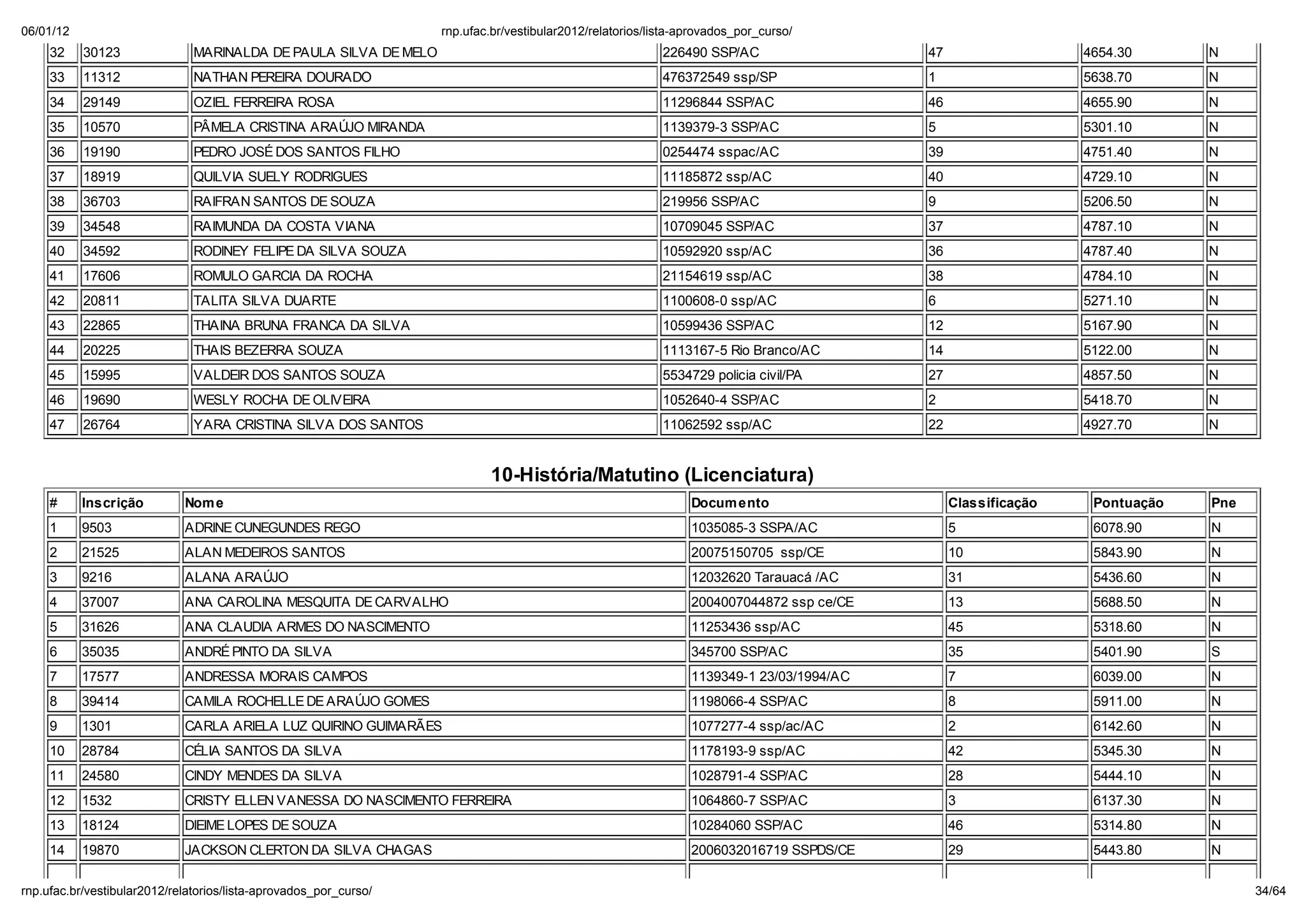 06/01/12                                                        np. fac.b / e ib la 2012/ ela o io /li a-ap o ado _po _c   o/
    32     30123             MARINALDA DE PAULA SILVA DE MELO                                         226490 SSP/AC                  47                   4654.30      N
    33     11312             NATHAN PEREIRA DOURADO                                                   476372549 ssp/SP               1                    5638.70      N
    34     29149             OZIEL FERREIRA ROSA                                                      11296844 SSP/AC                46                   4655.90      N
    35     10570             PÂMELA CRISTINA ARA JO MIRANDA                                           1139379-3 SSP/AC               5                    5301.10      N
    36     19190             PEDRO JOSÉ DOS SANTOS FILHO                                              0254474 sspac/AC               39                   4751.40      N
    37     18919             QUILVIA SUELY RODRIGUES                                                  11185872 ssp/AC                40                   4729.10      N
    38     36703             RAIFRAN SANTOS DE SOUZA                                                  219956 SSP/AC                  9                    5206.50      N
    39     34548             RAIMUNDA DA COSTA VIANA                                                  10709045 SSP/AC                37                   4787.10      N
    40     34592             RODINEY FELIPE DA SILVA SOUZA                                            10592920 ssp/AC                36                   4787.40      N
    41     17606             ROMULO GARCIA DA ROCHA                                                   21154619 ssp/AC                38                   4784.10      N
    42     20811             TALITA SILVA DUARTE                                                      1100608-0 ssp/AC               6                    5271.10      N
    43     22865             THAINA BRUNA FRANCA DA SILVA                                             10599436 SSP/AC                12                   5167.90      N
    44     20225             THAIS BEZERRA SOUZA                                                      1113167-5 Rio Branco/AC        14                   5122.00      N
    45     15995             VALDEIR DOS SANTOS SOUZA                                                 5534729 policia civil/PA       27                   4857.50      N
    46     19690             WESLY ROCHA DE OLIVEIRA                                                  1052640-4 SSP/AC               2                    5418.70      N
    47     26764             YARA CRISTINA SILVA DOS SANTOS                                           11062592 ssp/AC                22                   4927.70      N


                                                                       10-Hist ria/Matutino (Licenciatura)
    #      Inscrição       Nom e                                                                           Docum ento                     Classificação    Pontuação   Pne
    1      9503            ADRINE CUNEGUNDES REGO                                                          1035085-3 SSPA/AC              5                6078.90     N
    2      21525           ALAN MEDEIROS SANTOS                                                            20075150705 ssp/CE             10               5843.90     N
    3      9216            ALANA ARA JO                                                                    12032620 Tarauacá /AC          31               5436.60     N
    4      37007           ANA CAROLINA MESQUITA DE CARVALHO                                               2004007044872 ssp ce/CE        13               5688.50     N
    5      31626           ANA CLAUDIA ARMES DO NASCIMENTO                                                 11253436 ssp/AC                45               5318.60     N
    6      35035           ANDRÉ PINTO DA SILVA                                                            345700 SSP/AC                  35               5401.90     S
    7      17577           ANDRESSA MORAIS CAMPOS                                                          1139349-1 23/03/1994/AC        7                6039.00     N
    8      39414           CAMILA ROCHELLE DE ARA JO GOMES                                                 1198066-4 SSP/AC               8                5911.00     N
    9      1301            CARLA ARIELA LUZ QUIRINO GUIMARÃES                                              1077277-4 ssp/ac/AC            2                6142.60     N
    10     28784           CÉLIA SANTOS DA SILVA                                                           1178193-9 ssp/AC               42               5345.30     N
    11     24580           CINDY MENDES DA SILVA                                                           1028791-4 SSP/AC               28               5444.10     N
    12     1532            CRISTY ELLEN VANESSA DO NASCIMENTO FERREIRA                                     1064860-7 SSP/AC               3                6137.30     N
    13     18124           DIEIME LOPES DE SOUZA                                                           10284060 SSP/AC                46               5314.80     N
    14     19870           JACKSON CLERTON DA SILVA CHAGAS                                                 2006032016719 SSPDS/CE         29               5443.80     N

np. fac.b / e ib la 2012/ ela o io /li a-ap o ado _po _c   o/                                                                                                                34/64
 