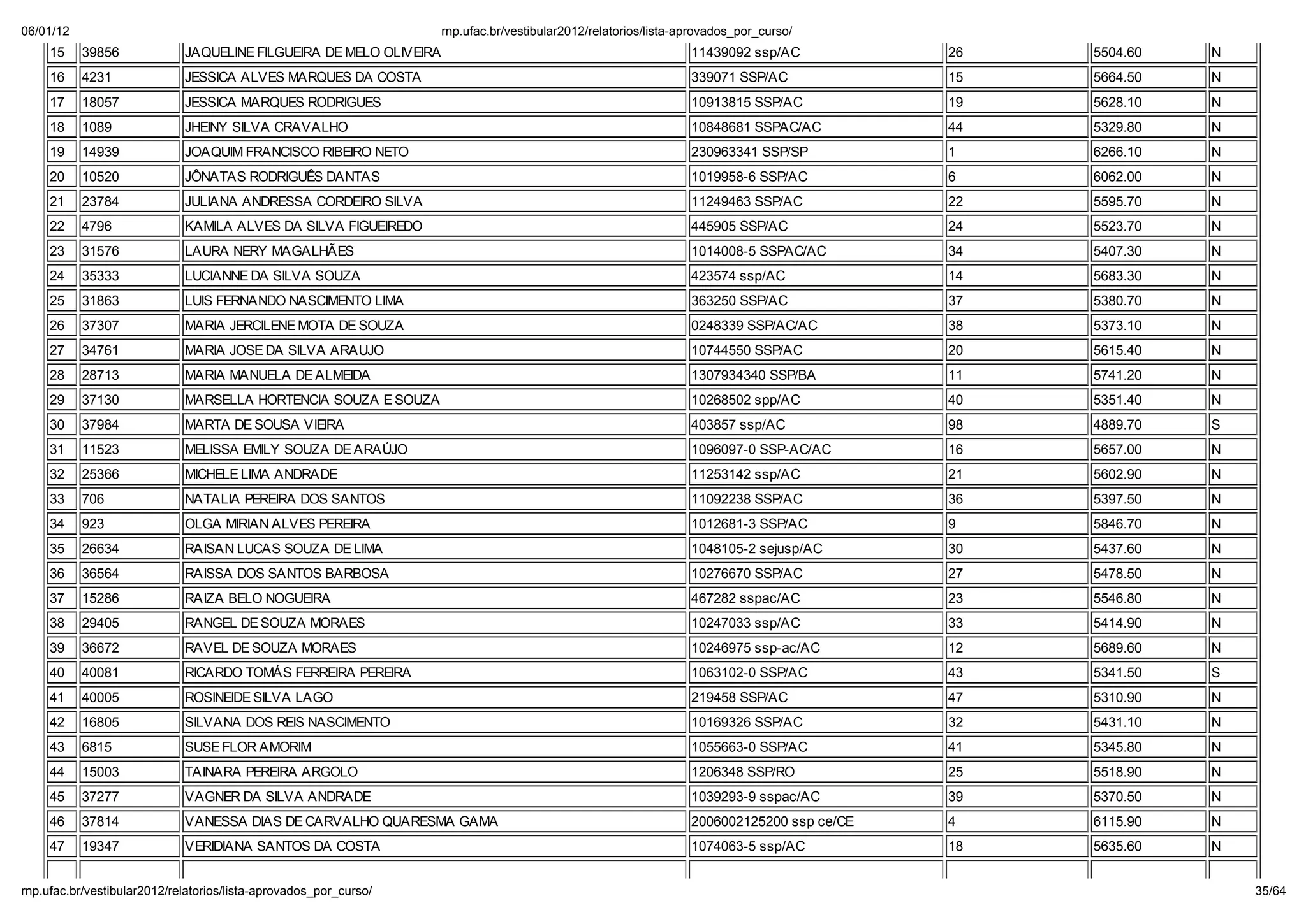 06/01/12                                                          np. fac.b / e ib la 2012/ ela o io /li a-ap o ado _po _c   o/
    15     39856           JAQUELINE FILGUEIRA DE MELO OLIVEIRA                                              11439092 ssp/AC           26   5504.60   N
    16     4231            JESSICA ALVES MARQUES DA COSTA                                                    339071 SSP/AC             15   5664.50   N
    17     18057           JESSICA MARQUES RODRIGUES                                                         10913815 SSP/AC           19   5628.10   N
    18     1089            JHEINY SILVA CRAVALHO                                                             10848681 SSPAC/AC         44   5329.80   N
    19     14939           JOAQUIM FRANCISCO RIBEIRO NETO                                                    230963341 SSP/SP          1    6266.10   N
    20     10520           JÔNATAS RODRIGUÊS DANTAS                                                          1019958-6 SSP/AC          6    6062.00   N
    21     23784           JULIANA ANDRESSA CORDEIRO SILVA                                                   11249463 SSP/AC           22   5595.70   N
    22     4796            KAMILA ALVES DA SILVA FIGUEIREDO                                                  445905 SSP/AC             24   5523.70   N
    23     31576           LAURA NERY MAGALHÃES                                                              1014008-5 SSPAC/AC        34   5407.30   N
    24     35333           LUCIANNE DA SILVA SOUZA                                                           423574 ssp/AC             14   5683.30   N
    25     31863           LUIS FERNANDO NASCIMENTO LIMA                                                     363250 SSP/AC             37   5380.70   N
    26     37307           MARIA JERCILENE MOTA DE SOUZA                                                     0248339 SSP/AC/AC         38   5373.10   N
    27     34761           MARIA JOSE DA SILVA ARAUJO                                                        10744550 SSP/AC           20   5615.40   N
    28     28713           MARIA MANUELA DE ALMEIDA                                                          1307934340 SSP/BA         11   5741.20   N
    29     37130           MARSELLA HORTENCIA SOUZA E SOUZA                                                  10268502 spp/AC           40   5351.40   N
    30     37984           MARTA DE SOUSA VIEIRA                                                             403857 ssp/AC             98   4889.70   S
    31     11523           MELISSA EMILY SOUZA DE ARA JO                                                     1096097-0 SSP-AC/AC       16   5657.00   N
    32     25366           MICHELE LIMA ANDRADE                                                              11253142 ssp/AC           21   5602.90   N
    33     706             NATALIA PEREIRA DOS SANTOS                                                        11092238 SSP/AC           36   5397.50   N
    34     923             OLGA MIRIAN ALVES PEREIRA                                                         1012681-3 SSP/AC          9    5846.70   N
    35     26634           RAISAN LUCAS SOUZA DE LIMA                                                        1048105-2 sejusp/AC       30   5437.60   N
    36     36564           RAISSA DOS SANTOS BARBOSA                                                         10276670 SSP/AC           27   5478.50   N
    37     15286           RAIZA BELO NOGUEIRA                                                               467282 sspac/AC           23   5546.80   N
    38     29405           RANGEL DE SOUZA MORAES                                                            10247033 ssp/AC           33   5414.90   N
    39     36672           RAVEL DE SOUZA MORAES                                                             10246975 ssp-ac/AC        12   5689.60   N
    40     40081           RICARDO TOMÁS FERREIRA PEREIRA                                                    1063102-0 SSP/AC          43   5341.50   S
    41     40005           ROSINEIDE SILVA LAGO                                                              219458 SSP/AC             47   5310.90   N
    42     16805           SILVANA DOS REIS NASCIMENTO                                                       10169326 SSP/AC           32   5431.10   N
    43     6815            SUSE FLOR AMORIM                                                                  1055663-0 SSP/AC          41   5345.80   N
    44     15003           TAINARA PEREIRA ARGOLO                                                            1206348 SSP/RO            25   5518.90   N
    45     37277           VAGNER DA SILVA ANDRADE                                                           1039293-9 sspac/AC        39   5370.50   N
    46     37814           VANESSA DIAS DE CARVALHO QUARESMA GAMA                                            2006002125200 ssp ce/CE   4    6115.90   N
    47     19347           VERIDIANA SANTOS DA COSTA                                                         1074063-5 ssp/AC          18   5635.60   N


np. fac.b / e ib la 2012/ ela o io /li a-ap o ado _po _c   o/                                                                                             35/64
 