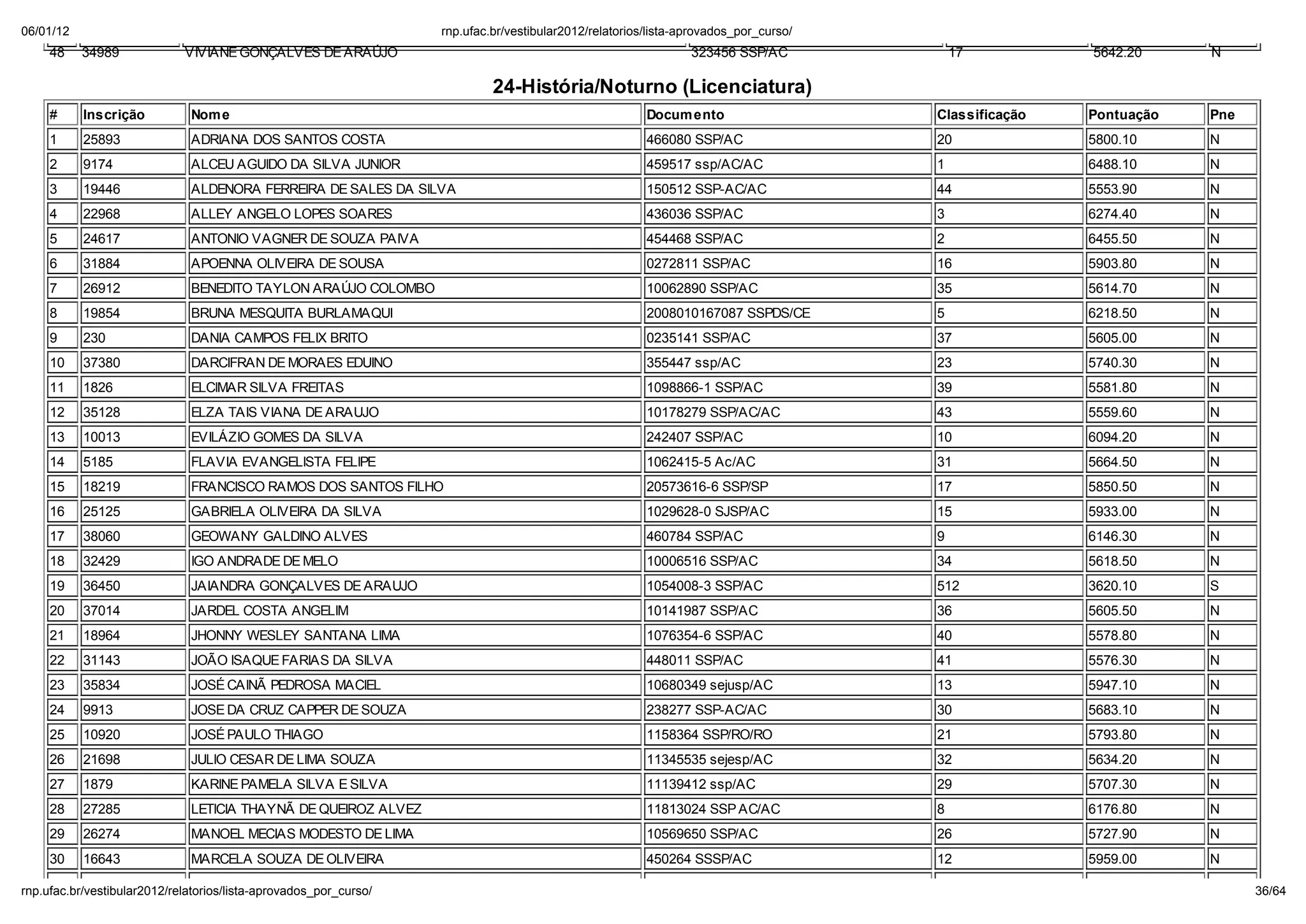 06/01/12                                                        np. fac.b / e ib la 2012/ ela o io /li a-ap o ado _po _c   o/
    48     34989           VIVIANE GONÇALVES DE ARA JO                                                     323456 SSP/AC            17          5642.20     N

                                                                        24-Hist ria/Noturno (Licenciatura)
    #      Inscrição         Nom e                                                                 Docum ento                   Classificação   Pontuação   Pne
    1      25893             ADRIANA DOS SANTOS COSTA                                              466080 SSP/AC                20              5800.10     N
    2      9174              ALCEU AGUIDO DA SILVA JUNIOR                                          459517 ssp/AC/AC             1               6488.10     N
    3      19446             ALDENORA FERREIRA DE SALES DA SILVA                                   150512 SSP-AC/AC             44              5553.90     N
    4      22968             ALLEY ANGELO LOPES SOARES                                             436036 SSP/AC                3               6274.40     N
    5      24617             ANTONIO VAGNER DE SOUZA PAIVA                                         454468 SSP/AC                2               6455.50     N
    6      31884             APOENNA OLIVEIRA DE SOUSA                                             0272811 SSP/AC               16              5903.80     N
    7      26912             BENEDITO TAYLON ARA JO COLOMBO                                        10062890 SSP/AC              35              5614.70     N
    8      19854             BRUNA MESQUITA BURLAMAQUI                                             2008010167087 SSPDS/CE       5               6218.50     N
    9      230               DANIA CAMPOS FELIX BRITO                                              0235141 SSP/AC               37              5605.00     N
    10     37380             DARCIFRAN DE MORAES EDUINO                                            355447 ssp/AC                23              5740.30     N
    11     1826              ELCIMAR SILVA FREITAS                                                 1098866-1 SSP/AC             39              5581.80     N
    12     35128             ELZA TAIS VIANA DE ARAUJO                                             10178279 SSP/AC/AC           43              5559.60     N
    13     10013             EVILÁZIO GOMES DA SILVA                                               242407 SSP/AC                10              6094.20     N
    14     5185              FLAVIA EVANGELISTA FELIPE                                             1062415-5 Ac/AC              31              5664.50     N
    15     18219             FRANCISCO RAMOS DOS SANTOS FILHO                                      20573616-6 SSP/SP            17              5850.50     N
    16     25125             GABRIELA OLIVEIRA DA SILVA                                            1029628-0 SJSP/AC            15              5933.00     N
    17     38060             GEOWANY GALDINO ALVES                                                 460784 SSP/AC                9               6146.30     N
    18     32429             IGO ANDRADE DE MELO                                                   10006516 SSP/AC              34              5618.50     N
    19     36450             JAIANDRA GONÇALVES DE ARAUJO                                          1054008-3 SSP/AC             512             3620.10     S
    20     37014             JARDEL COSTA ANGELIM                                                  10141987 SSP/AC              36              5605.50     N
    21     18964             JHONNY WESLEY SANTANA LIMA                                            1076354-6 SSP/AC             40              5578.80     N
    22     31143             JOÃO ISAQUE FARIAS DA SILVA                                           448011 SSP/AC                41              5576.30     N
    23     35834             JOSÉ CAINÃ PEDROSA MACIEL                                             10680349 sejusp/AC           13              5947.10     N
    24     9913              JOSE DA CRUZ CAPPER DE SOUZA                                          238277 SSP-AC/AC             30              5683.10     N
    25     10920             JOSÉ PAULO THIAGO                                                     1158364 SSP/RO/RO            21              5793.80     N
    26     21698             JULIO CESAR DE LIMA SOUZA                                             11345535 sejesp/AC           32              5634.20     N
    27     1879              KARINE PAMELA SILVA E SILVA                                           11139412 ssp/AC              29              5707.30     N
    28     27285             LETICIA THAYNÃ DE QUEIROZ ALVEZ                                       11813024 SSP AC/AC           8               6176.80     N
    29     26274             MANOEL MECIAS MODESTO DE LIMA                                         10569650 SSP/AC              26              5727.90     N
    30     16643             MARCELA SOUZA DE OLIVEIRA                                             450264 SSSP/AC               12              5959.00     N

np. fac.b / e ib la 2012/ ela o io /li a-ap o ado _po _c   o/                                                                                                     36/64
 