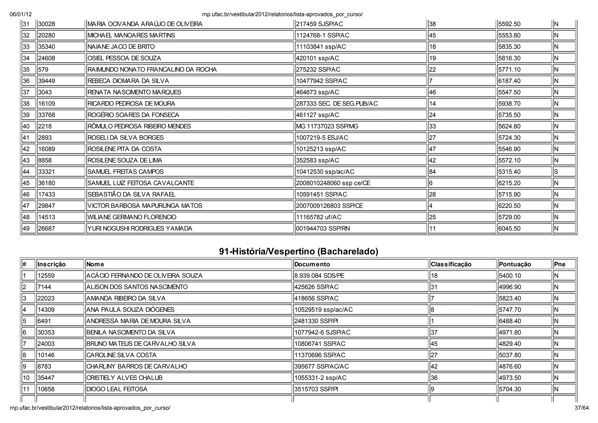 06/01/12                                                         np. fac.b / e ib la 2012/ ela o io /li a-ap o ado _po _c   o/
    31     30028             MARIA OCIVANDA ARA JO DE OLIVEIRA                                      217459 SJSP/AC               38              5592.50     N
    32     20280             MICHAEL MANOARES MARTINS                                               1124768-1 SSP/AC             45              5553.80     N
    33     35340             NAIANE JACO DE BRITO                                                   11103841 ssp/AC              18              5835.30     N
    34     24608             OSIEL PESSOA DE SOUZA                                                  420101 ssp/AC                19              5816.30     N
    35     579               RAIMUNDO NONATO FRANCALINO DA ROCHA                                    275232 SSP/AC                22              5771.10     N
    36     39449             REBECA DIOMARA DA SILVA                                                10477942 SSP/AC              7               6187.40     N
    37     3043              RENATA NASCIMENTO MARQUES                                              464673 ssp/AC                46              5547.50     N
    38     16109             RICARDO PEDROSA DE MOURA                                               287333 SEC. DE SEG.PUB/AC    14              5938.70     N
    39     33768             ROGÉRIO SOARES DA FONSECA                                              461127 ssp/AC                24              5735.50     N
    40     2218              RÔMULO PEDROSA RIBEIRO MENDES                                          MG 11737023 SSP/MG           33              5624.80     N
    41     2893              ROSELI DA SILVA BORGES                                                 1007219-5 ESJ/AC             27              5724.30     N
    42     16089             ROSILENE PITA DA COSTA                                                 10125213 ssp/AC              47              5546.90     N
    43     8858              ROSILENE SOUZA DE LIMA                                                 352583 ssp/AC                42              5572.10     N
    44     33321             SAMUEL FREITAS CAMPOS                                                  10412530 ssp/ac/AC           84              5315.40     S
    45     36180             SAMUEL LUIZ FEITOSA CAVALCANTE                                         2008010248060 ssp ce/CE      6               6215.20     N
    46     17433             SEBASTIÃO DA SILVA RAFAEL                                              10591451 SSP/AC              28              5715.90     N
    47     29847             VICTOR BARBOSA MAPURUNGA MATOS                                         2007009126803 SSP/CE         4               6220.50     N
    48     14513             WILIANE GERMANO FLORENCIO                                              11165782 uf/AC               25              5729.00     N
    49     26687             YURI NOGUSHI RODRIGUES YAMADA                                          001944703 SSP/RN             11              6045.50     N


                                                                      91-Hist ria/Vespertino (Bacharelado)
    #      Inscrição        Nom e                                                                  Docum ento                    Classificação   Pontuação   Pne
    1      12559            ACÁCIO FERNANDO DE OLIVEIRA SOUZA                                      8.939.084 SDS/PE              18              5400.10     N
    2      7144             ALISON DOS SANTOS NASCIMENTO                                           425626 SSP/AC                 31              4996.90     N
    3      22023            AMANDA RIBEIRO DA SILVA                                                418656 SSP/AC                 7               5823.40     N
    4      14309            ANA PAULA SOUZA DIÓGENES                                               10529519 ssp/ac/AC            8               5747.70     N
    5      6491             ANDRESSA MARIA DE MOURA SILVA                                          2481330 SSP/PI                1               6488.40     N
    6      30353            BENILA NASCIMENTO DA SILVA                                             1077942-6 SJSP/AC             37              4971.80     N
    7      24003            BRUNO MATEUS DE CARVALHO SILVA                                         10806741 SSP/AC               45              4829.40     N
    8      10146            CAROLINE SILVA COSTA                                                   11370696 SSP/AC               27              5037.80     N
    9      8783             CHARLINY BARROS DE CARVALHO                                            395677 SSP/AC/AC              42              4876.60     N
    10     35447            CRISTIELY ALVES CHALUB                                                 1055331-2 ssp/AC              36              4973.50     N
    11     10658            DIOGO LEAL FEITOSA                                                     3515703 SSP/PI                9               5704.30     N

np. fac.b / e ib la 2012/ ela o io /li a-ap o ado _po _c   o/                                                                                                      37/64
 