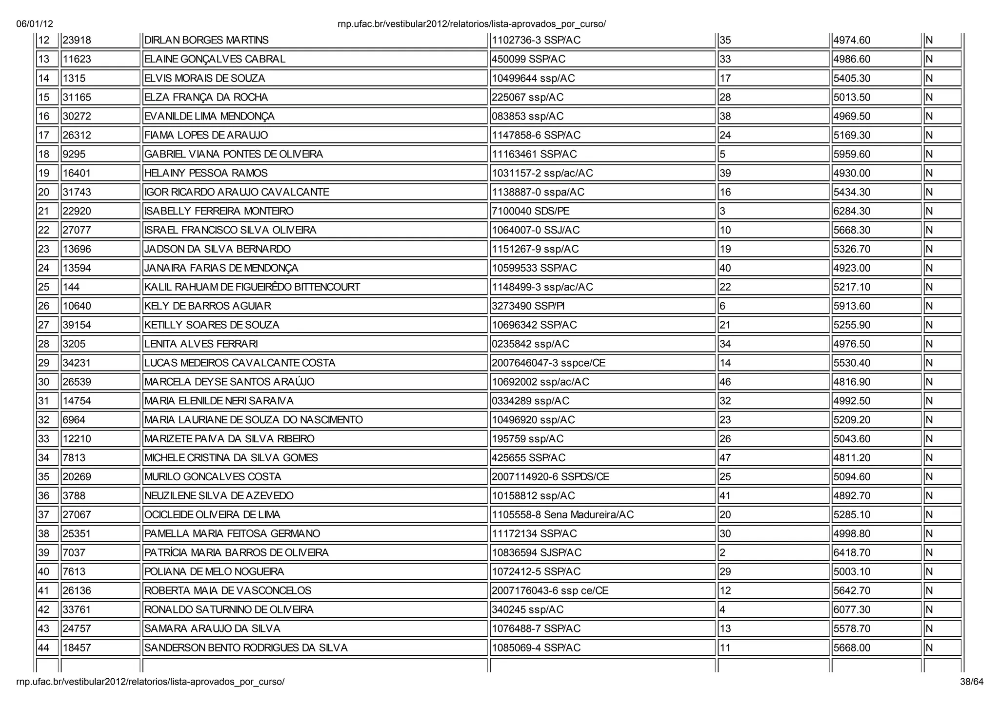 06/01/12                                                        np. fac.b / e ib la 2012/ ela o io /li a-ap o ado _po _c   o/
    12     23918            DIRLAN BORGES MARTINS                                                 1102736-3 SSP/AC              35   4974.60   N
    13     11623            ELAINE GONÇALVES CABRAL                                               450099 SSP/AC                 33   4986.60   N
    14     1315             ELVIS MORAIS DE SOUZA                                                 10499644 ssp/AC               17   5405.30   N
    15     31165            ELZA FRANÇA DA ROCHA                                                  225067 ssp/AC                 28   5013.50   N
    16     30272            EVANILDE LIMA MENDONÇA                                                083853 ssp/AC                 38   4969.50   N
    17     26312            FIAMA LOPES DE ARAUJO                                                 1147858-6 SSP/AC              24   5169.30   N
    18     9295             GABRIEL VIANA PONTES DE OLIVEIRA                                      11163461 SSP/AC               5    5959.60   N
    19     16401            HELAINY PESSOA RAMOS                                                  1031157-2 ssp/ac/AC           39   4930.00   N
    20     31743            IGOR RICARDO ARAUJO CAVALCANTE                                        1138887-0 sspa/AC             16   5434.30   N
    21     22920            ISABELLY FERREIRA MONTEIRO                                            7100040 SDS/PE                3    6284.30   N
    22     27077            ISRAEL FRANCISCO SILVA OLIVEIRA                                       1064007-0 SSJ/AC              10   5668.30   N
    23     13696            JADSON DA SILVA BERNARDO                                              1151267-9 ssp/AC              19   5326.70   N
    24     13594            JANAIRA FARIAS DE MENDONÇA                                            10599533 SSP/AC               40   4923.00   N
    25     144              KALIL RAHUAM DE FIGUEIRÊDO BITTENCOURT                                1148499-3 ssp/ac/AC           22   5217.10   N
    26     10640            KELY DE BARROS AGUIAR                                                 3273490 SSP/PI                6    5913.60   N
    27     39154            KETILLY SOARES DE SOUZA                                               10696342 SSP/AC               21   5255.90   N
    28     3205             LENITA ALVES FERRARI                                                  0235842 ssp/AC                34   4976.50   N
    29     34231            LUCAS MEDEIROS CAVALCANTE COSTA                                       2007646047-3 sspce/CE         14   5530.40   N
    30     26539            MARCELA DEYSE SANTOS ARA JO                                           10692002 ssp/ac/AC            46   4816.90   N
    31     14754            MARIA ELENILDE NERI SARAIVA                                           0334289 ssp/AC                32   4992.50   N
    32     6964             MARIA LAURIANE DE SOUZA DO NASCIMENTO                                 10496920 ssp/AC               23   5209.20   N
    33     12210            MARIZETE PAIVA DA SILVA RIBEIRO                                       195759 ssp/AC                 26   5043.60   N
    34     7813             MICHELE CRISTINA DA SILVA GOMES                                       425655 SSP/AC                 47   4811.20   N
    35     20269            MURILO GONCALVES COSTA                                                2007114920-6 SSPDS/CE         25   5094.60   N
    36     3788             NEUZILENE SILVA DE AZEVEDO                                            10158812 ssp/AC               41   4892.70   N
    37     27067            OCICLEIDE OLIVEIRA DE LIMA                                            1105558-8 Sena Madureira/AC   20   5285.10   N
    38     25351            PAMELLA MARIA FEITOSA GERMANO                                         11172134 SSP/AC               30   4998.80   N
    39     7037             PATRÍCIA MARIA BARROS DE OLIVEIRA                                     10836594 SJSP/AC              2    6418.70   N
    40     7613             POLIANA DE MELO NOGUEIRA                                              1072412-5 SSP/AC              29   5003.10   N
    41     26136            ROBERTA MAIA DE VASCONCELOS                                           2007176043-6 ssp ce/CE        12   5642.70   N
    42     33761            RONALDO SATURNINO DE OLIVEIRA                                         340245 ssp/AC                 4    6077.30   N
    43     24757            SAMARA ARAUJO DA SILVA                                                1076488-7 SSP/AC              13   5578.70   N
    44     18457            SANDERSON BENTO RODRIGUES DA SILVA                                    1085069-4 SSP/AC              11   5668.00   N


np. fac.b / e ib la 2012/ ela o io /li a-ap o ado _po _c   o/                                                                                      38/64
 