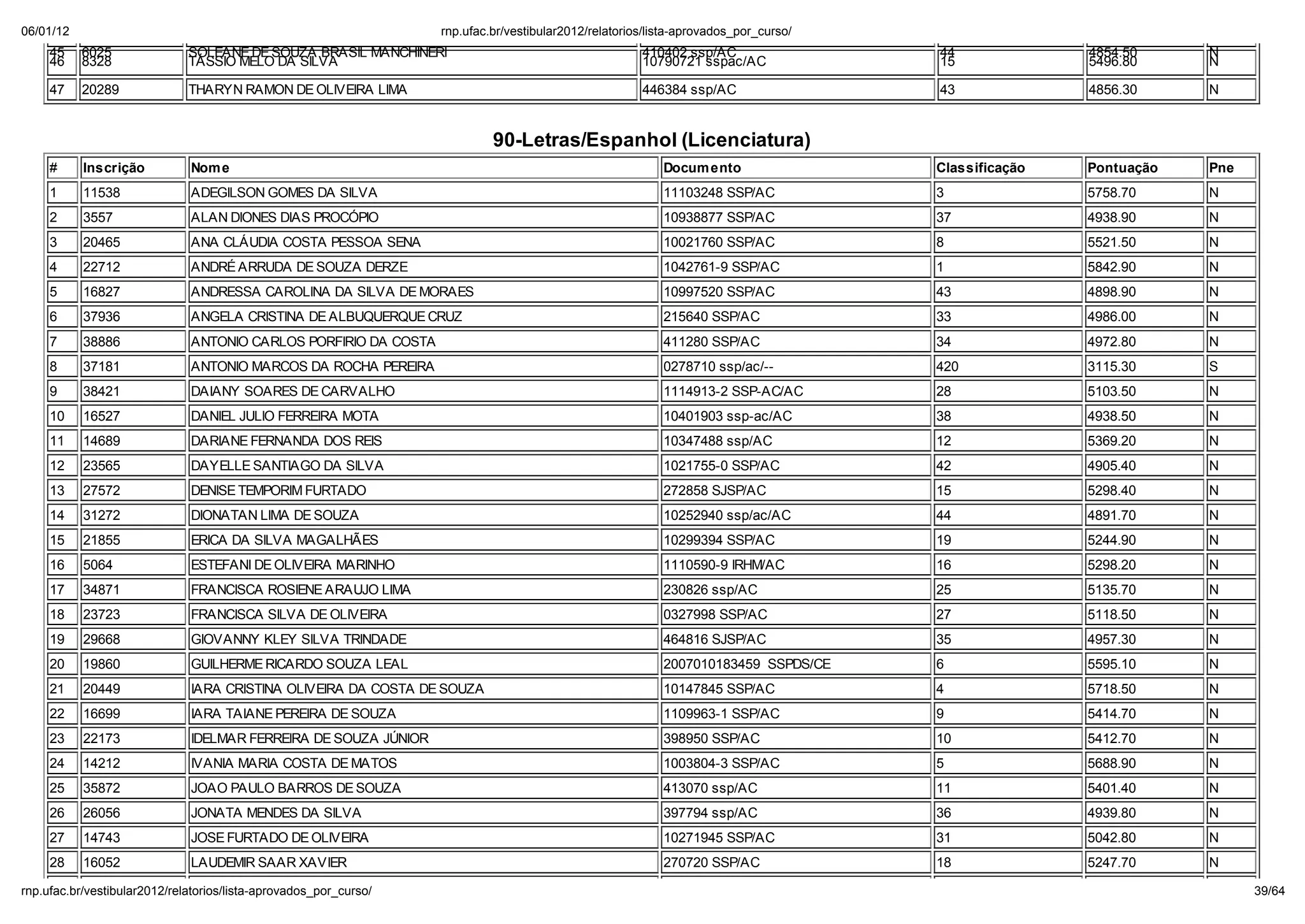 06/01/12                                                        np. fac.b / e ib la 2012/ ela o io /li a-ap o ado _po _c   o/
    45     6025             SOLEANE DE SOUZA BRASIL MANCHINERI                                    410402 ssp/AC                 44              4854.50     N
    46     8328             TÁSSIO MELO DA SILVA                                                  10790721 sspac/AC             15              5496.80     N

    47     20289            THARYN RAMON DE OLIVEIRA LIMA                                         446384 ssp/AC                 43              4856.30     N


                                                                        90-Letras/Espanhol (Licenciatura)
    #      Inscri ão         Nom e                                                                    Docum ento                Classifica ão   Pontua ão   Pne
    1      11538             ADEGILSON GOMES DA SILVA                                                 11103248 SSP/AC           3               5758.70     N
    2      3557              ALAN DIONES DIAS PROCÓPIO                                                10938877 SSP/AC           37              4938.90     N
    3      20465             ANA CLÁUDIA COSTA PESSOA SENA                                            10021760 SSP/AC           8               5521.50     N
    4      22712             ANDRÉ ARRUDA DE SOUZA DERZE                                              1042761-9 SSP/AC          1               5842.90     N
    5      16827             ANDRESSA CAROLINA DA SILVA DE MORAES                                     10997520 SSP/AC           43              4898.90     N
    6      37936             ANGELA CRISTINA DE ALBUQUERQUE CRUZ                                      215640 SSP/AC             33              4986.00     N
    7      38886             ANTONIO CARLOS PORFIRIO DA COSTA                                         411280 SSP/AC             34              4972.80     N
    8      37181             ANTONIO MARCOS DA ROCHA PEREIRA                                          0278710 ssp/ac/--         420             3115.30     S
    9      38421             DAIANY SOARES DE CARVALHO                                                1114913-2 SSP-AC/AC       28              5103.50     N
    10     16527             DANIEL JULIO FERREIRA MOTA                                               10401903 ssp-ac/AC        38              4938.50     N
    11     14689             DARIANE FERNANDA DOS REIS                                                10347488 ssp/AC           12              5369.20     N
    12     23565             DAYELLE SANTIAGO DA SILVA                                                1021755-0 SSP/AC          42              4905.40     N
    13     27572             DENISE TEMPORIM FURTADO                                                  272858 SJSP/AC            15              5298.40     N
    14     31272             DIONATAN LIMA DE SOUZA                                                   10252940 ssp/ac/AC        44              4891.70     N
    15     21855             ERICA DA SILVA MAGALHÃES                                                 10299394 SSP/AC           19              5244.90     N
    16     5064              ESTEFANI DE OLIVEIRA MARINHO                                             1110590-9 IRHM/AC         16              5298.20     N
    17     34871             FRANCISCA ROSIENE ARAUJO LIMA                                            230826 ssp/AC             25              5135.70     N
    18     23723             FRANCISCA SILVA DE OLIVEIRA                                              0327998 SSP/AC            27              5118.50     N
    19     29668             GIOVANNY KLEY SILVA TRINDADE                                             464816 SJSP/AC            35              4957.30     N
    20     19860             GUILHERME RICARDO SOUZA LEAL                                             2007010183459 SSPDS/CE    6               5595.10     N
    21     20449             IARA CRISTINA OLIVEIRA DA COSTA DE SOUZA                                 10147845 SSP/AC           4               5718.50     N
    22     16699             IARA TAIANE PEREIRA DE SOUZA                                             1109963-1 SSP/AC          9               5414.70     N
    23     22173             IDELMAR FERREIRA DE SOUZA J NIOR                                         398950 SSP/AC             10              5412.70     N
    24     14212             IVANIA MARIA COSTA DE MATOS                                              1003804-3 SSP/AC          5               5688.90     N
    25     35872             JOAO PAULO BARROS DE SOUZA                                               413070 ssp/AC             11              5401.40     N
    26     26056             JONATA MENDES DA SILVA                                                   397794 ssp/AC             36              4939.80     N
    27     14743             JOSE FURTADO DE OLIVEIRA                                                 10271945 SSP/AC           31              5042.80     N
    28     16052             LAUDEMIR SAAR XAVIER                                                     270720 SSP/AC             18              5247.70     N

np. fac.b / e ib la 2012/ ela o io /li a-ap o ado _po _c   o/                                                                                                     39/64
 