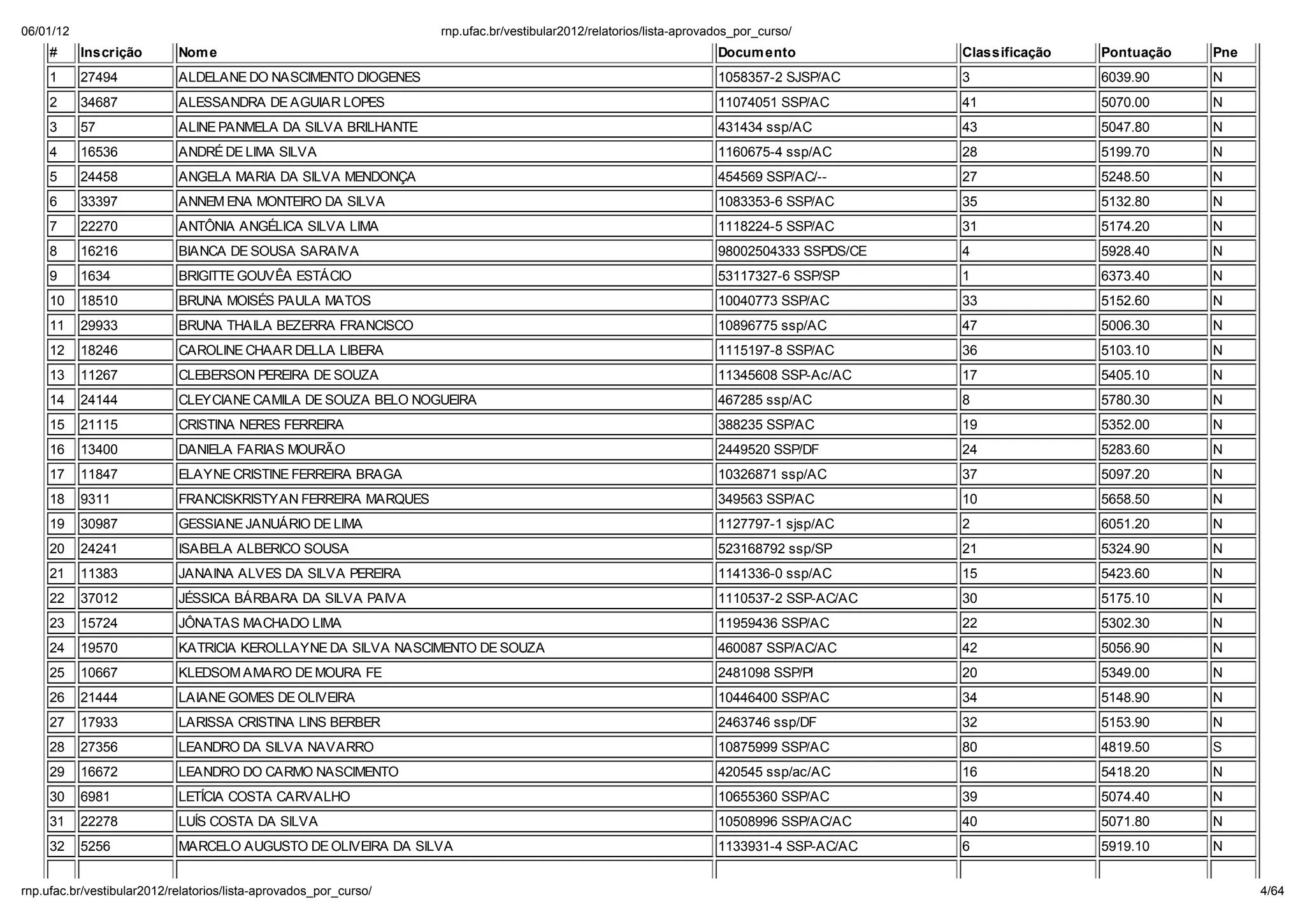 06/01/12                                                        np. fac.b / e ib la 2012/ ela o io /li a-ap o ado _po _c   o/
    #      Inscri ão      Nom e                                                                                Docum ento             Classifica ão   Pontua ão   Pne
    1      27494          ALDELANE DO NASCIMENTO DIOGENES                                                      1058357-2 SJSP/AC      3               6039.90     N
    2      34687          ALESSANDRA DE AGUIAR LOPES                                                           11074051 SSP/AC        41              5070.00     N
    3      57             ALINE PANMELA DA SILVA BRILHANTE                                                     431434 ssp/AC          43              5047.80     N
    4      16536          ANDRÉ DE LIMA SILVA                                                                  1160675-4 ssp/AC       28              5199.70     N
    5      24458          ANGELA MARIA DA SILVA MENDONÇA                                                       454569 SSP/AC/--       27              5248.50     N
    6      33397          ANNEM ENA MONTEIRO DA SILVA                                                          1083353-6 SSP/AC       35              5132.80     N
    7      22270          ANT NIA ANGÉLICA SILVA LIMA                                                          1118224-5 SSP/AC       31              5174.20     N
    8      16216          BIANCA DE SOUSA SARAIVA                                                              98002504333 SSPDS/CE   4               5928.40     N
    9      1634           BRIGITTE GOUVÊA ESTÁCIO                                                              53117327-6 SSP/SP      1               6373.40     N
    10     18510          BRUNA MOISÉS PAULA MATOS                                                             10040773 SSP/AC        33              5152.60     N
    11     29933          BRUNA THAILA BEZERRA FRANCISCO                                                       10896775 ssp/AC        47              5006.30     N
    12     18246          CAROLINE CHAAR DELLA LIBERA                                                          1115197-8 SSP/AC       36              5103.10     N
    13     11267          CLEBERSON PEREIRA DE SOUZA                                                           11345608 SSP-Ac/AC     17              5405.10     N
    14     24144          CLEYCIANE CAMILA DE SOUZA BELO NOGUEIRA                                              467285 ssp/AC          8               5780.30     N
    15     21115          CRISTINA NERES FERREIRA                                                              388235 SSP/AC          19              5352.00     N
    16     13400          DANIELA FARIAS MOURÃO                                                                2449520 SSP/DF         24              5283.60     N
    17     11847          ELAYNE CRISTINE FERREIRA BRAGA                                                       10326871 ssp/AC        37              5097.20     N
    18     9311           FRANCISKRISTYAN FERREIRA MARQUES                                                     349563 SSP/AC          10              5658.50     N
    19     30987          GESSIANE JANUÁRIO DE LIMA                                                            1127797-1 sjsp/AC      2               6051.20     N
    20     24241          ISABELA ALBERICO SOUSA                                                               523168792 ssp/SP       21              5324.90     N
    21     11383          JANAINA ALVES DA SILVA PEREIRA                                                       1141336-0 ssp/AC       15              5423.60     N
    22     37012          JÉSSICA BÁRBARA DA SILVA PAIVA                                                       1110537-2 SSP-AC/AC    30              5175.10     N
    23     15724          J NATAS MACHADO LIMA                                                                 11959436 SSP/AC        22              5302.30     N
    24     19570          KATRICIA KEROLLAYNE DA SILVA NASCIMENTO DE SOUZA                                     460087 SSP/AC/AC       42              5056.90     N
    25     10667          KLEDSOM AMARO DE MOURA FE                                                            2481098 SSP/PI         20              5349.00     N
    26     21444          LAIANE GOMES DE OLIVEIRA                                                             10446400 SSP/AC        34              5148.90     N
    27     17933          LARISSA CRISTINA LINS BERBER                                                         2463746 ssp/DF         32              5153.90     N
    28     27356          LEANDRO DA SILVA NAVARRO                                                             10875999 SSP/AC        80              4819.50     S
    29     16672          LEANDRO DO CARMO NASCIMENTO                                                          420545 ssp/ac/AC       16              5418.20     N
    30     6981           LETÍCIA COSTA CARVALHO                                                               10655360 SSP/AC        39              5074.40     N
    31     22278          LUÍS COSTA DA SILVA                                                                  10508996 SSP/AC/AC     40              5071.80     N
    32     5256           MARCELO AUGUSTO DE OLIVEIRA DA SILVA                                                 1133931-4 SSP-AC/AC    6               5919.10     N


np. fac.b / e ib la 2012/ ela o io /li a-ap o ado _po _c   o/                                                                                                           4/64
 