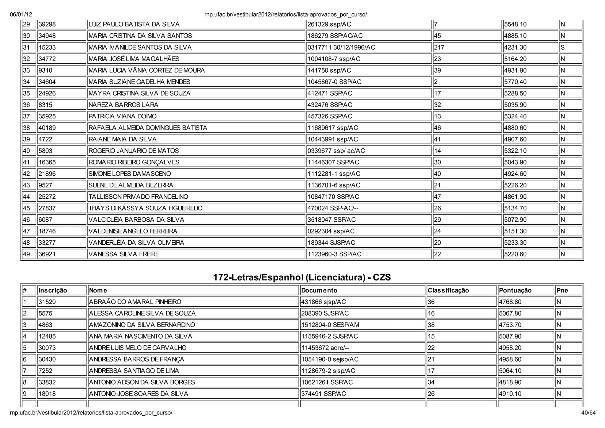 06/01/12                                                         np. fac.b / e ib la 2012/ ela o io /li a-ap o ado _po _c   o/
    29     39298             LUIZ PAULO BATISTA DA SILVA                                               261329 ssp/AC              7               5548.10     N
    30     34948             MARIA CRISTINA DA SILVA SANTOS                                            186279 SSP/AC/AC           45              4885.10     N
    31     15233             MARIA IVANILDE SANTOS DA SILVA                                            0317711 30/12/1996/AC      217             4231.30     S
    32     34772             MARIA JOSÉ LIMA MAGALHÃES                                                 1004108-7 ssp/AC           23              5164.20     N
    33     9310              MARIA L CIA VÂNIA CORTEZ DE MOURA                                         141750 ssp/AC              39              4931.90     N
    34     34604             MARIA SUZIANE GADELHA MENDES                                              1045867-0 SSP/AC           2               5770.40     N
    35     24926             MAYRA CRISTINA SILVA DE SOUZA                                             412471 SSP/AC              17              5288.50     N
    36     8315              NAREZA BARROS LARA                                                        432476 SSP/AC              32              5035.90     N
    37     35925             PATRICIA VIANA DOIMO                                                      457326 SSP/AC              13              5324.40     N
    38     40189             RAFAELA ALMEIDA DOMINGUES BATISTA                                         11689617 ssp/AC            46              4880.60     N
    39     4722              RAIANE MAIA DA SILVA                                                      10443991 ssp/AC            41              4907.60     N
    40     5803              ROGERIO JANUARIO DE MATOS                                                 0339677 ssp/ ac/AC         14              5322.10     N
    41     16365             ROMARIO RIBEIRO GONÇALVES                                                 11446307 SSP/AC            30              5043.90     N
    42     21896             SIMONE LOPES DAMASCENO                                                    1112281-1 ssp/AC           40              4924.60     N
    43     9527              SUENE DE ALMEIDA BEZERRA                                                  1136701-6 ssp/AC           21              5226.20     N
    44     25272             TALLISSON PRIVADO FRANCELINO                                              10847170 SSP/AC            47              4861.90     N
    45     27837             THAYS DI KÁSSYA SOUZA FIGUEIREDO                                          470024 SSP-AC/--           26              5134.70     N
    46     6087              VALCICLÉIA BARBOSA DA SILVA                                               3518047 SSP/AC             29              5072.90     N
    47     18746             VALDENISE ANGELO FERREIRA                                                 0292304 ssp/AC             24              5151.30     N
    48     33277             VANDERLÉIA DA SILVA OLIVEIRA                                              189344 SJSP/AC             20              5233.30     N
    49     36921             VANESSA SILVA FREIRE                                                      1123960-3 SSP/AC           22              5220.60     N


                                                                   172-Letras/Espanhol (Licenciatura) - CZS
    #      Inscri ão         Nom e                                                                  Docum ento                   Classifica ão   Pontua ão   Pne
    1      31520             ABRAÃO DO AMARAL PINHEIRO                                              431866 sjsp/AC               36              4768.80     N
    2      5575              ALESSA CAROLINE SILVA DE SOUZA                                         208390 SJSP/AC               16              5067.80     N
    3      4863              AMAZONINO DA SILVA BERNARDINO                                          1512804-0 SESP/AM            38              4753.70     N
    4      12485             ANA MARIA NASCIMENTO DA SILVA                                          1155946-2 SJSP/AC            15              5087.90     N
    5      30073             ANDRE LUIS MELO DE CARVALHO                                            11453672 acre/--             22              4958.20     N
    6      30430             ANDRESSA BARROS DE FRANÇA                                              1054190-0 sejsp/AC           21              4958.60     N
    7      7252              ANDRESSA SANTIAGO DE LIMA                                              1128679-2 sjsp/AC            17              5064.10     N
    8      33832             ANTONIO ADSON DA SILVA BORGES                                          10621261 SSP/AC              34              4818.90     N
    9      18018             ANTONIO JOSE SOARES DA SILVA                                           374491 SSP/AC                26              4910.10     N

np. fac.b / e ib la 2012/ ela o io /li a-ap o ado _po _c   o/                                                                                                      40/64
 