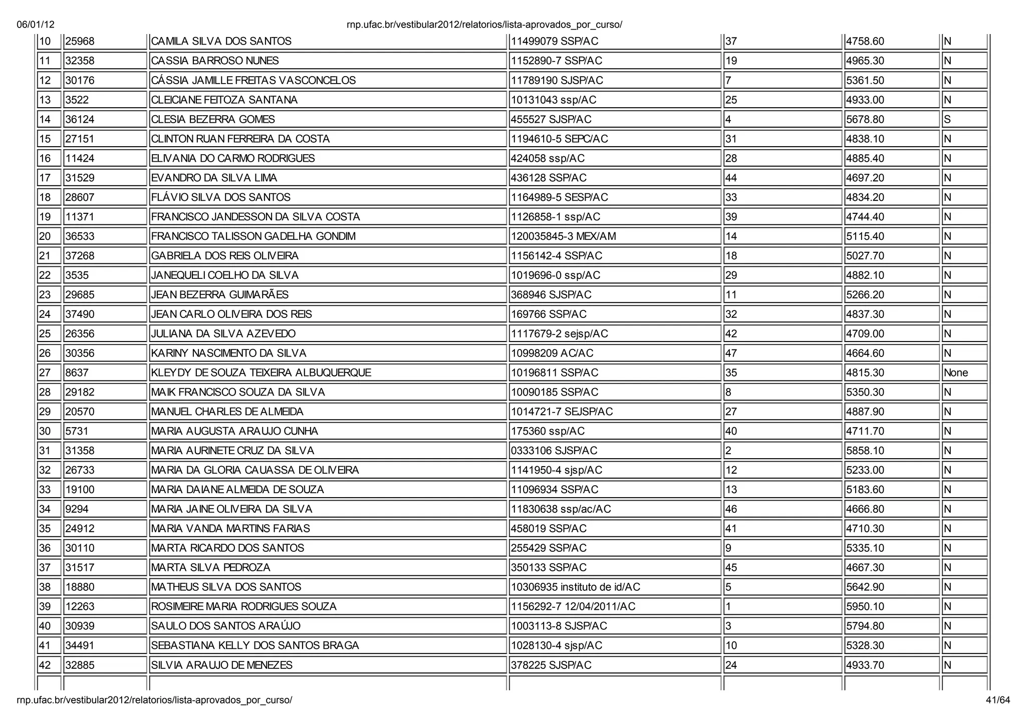 06/01/12                                                        np. fac.b / e ib la 2012/ ela o io /li a-ap o ado _po _c   o/
    10     25968             CAMILA SILVA DOS SANTOS                                               11499079 SSP/AC               37   4758.60   N
    11     32358             CASSIA BARROSO NUNES                                                  1152890-7 SSP/AC              19   4965.30   N
    12     30176             CÁSSIA JAMILLE FREITAS VASCONCELOS                                    11789190 SJSP/AC              7    5361.50   N
    13     3522              CLEICIANE FEITOZA SANTANA                                             10131043 ssp/AC               25   4933.00   N
    14     36124             CLESIA BEZERRA GOMES                                                  455527 SJSP/AC                4    5678.80   S
    15     27151             CLINTON RUAN FERREIRA DA COSTA                                        1194610-5 SEPC/AC             31   4838.10   N
    16     11424             ELIVANIA DO CARMO RODRIGUES                                           424058 ssp/AC                 28   4885.40   N
    17     31529             EVANDRO DA SILVA LIMA                                                 436128 SSP/AC                 44   4697.20   N
    18     28607             FLÁVIO SILVA DOS SANTOS                                               1164989-5 SESP/AC             33   4834.20   N
    19     11371             FRANCISCO JANDESSON DA SILVA COSTA                                    1126858-1 ssp/AC              39   4744.40   N
    20     36533             FRANCISCO TALISSON GADELHA GONDIM                                     120035845-3 MEX/AM            14   5115.40   N
    21     37268             GABRIELA DOS REIS OLIVEIRA                                            1156142-4 SSP/AC              18   5027.70   N
    22     3535              JANEQUELI COELHO DA SILVA                                             1019696-0 ssp/AC              29   4882.10   N
    23     29685             JEAN BEZERRA GUIMARÃES                                                368946 SJSP/AC                11   5266.20   N
    24     37490             JEAN CARLO OLIVEIRA DOS REIS                                          169766 SSP/AC                 32   4837.30   N
    25     26356             JULIANA DA SILVA AZEVEDO                                              1117679-2 sejsp/AC            42   4709.00   N
    26     30356             KARINY NASCIMENTO DA SILVA                                            10998209 AC/AC                47   4664.60   N
    27     8637              KLEYDY DE SOUZA TEIXEIRA ALBUQUERQUE                                  10196811 SSP/AC               35   4815.30   None
    28     29182             MAIK FRANCISCO SOUZA DA SILVA                                         10090185 SSP/AC               8    5350.30   N
    29     20570             MANUEL CHARLES DE ALMEIDA                                             1014721-7 SEJSP/AC            27   4887.90   N
    30     5731              MARIA AUGUSTA ARAUJO CUNHA                                            175360 ssp/AC                 40   4711.70   N
    31     31358             MARIA AURINETE CRUZ DA SILVA                                          0333106 SJSP/AC               2    5858.10   N
    32     26733             MARIA DA GLORIA CAUASSA DE OLIVEIRA                                   1141950-4 sjsp/AC             12   5233.00   N
    33     19100             MARIA DAIANE ALMEIDA DE SOUZA                                         11096934 SSP/AC               13   5183.60   N
    34     9294              MARIA JAINE OLIVEIRA DA SILVA                                         11830638 ssp/ac/AC            46   4666.80   N
    35     24912             MARIA VANDA MARTINS FARIAS                                            458019 SSP/AC                 41   4710.30   N
    36     30110             MARTA RICARDO DOS SANTOS                                              255429 SSP/AC                 9    5335.10   N
    37     31517             MARTA SILVA PEDROZA                                                   350133 SSP/AC                 45   4667.30   N
    38     18880             MATHEUS SILVA DOS SANTOS                                              10306935 instituto de id/AC   5    5642.90   N
    39     12263             ROSIMEIRE MARIA RODRIGUES SOUZA                                       1156292-7 12/04/2011/AC       1    5950.10   N
    40     30939             SAULO DOS SANTOS ARA JO                                               1003113-8 SJSP/AC             3    5794.80   N
    41     34491             SEBASTIANA KELLY DOS SANTOS BRAGA                                     1028130-4 sjsp/AC             10   5328.30   N
    42     32885             SILVIA ARAUJO DE MENEZES                                              378225 SJSP/AC                24   4933.70   N


np. fac.b / e ib la 2012/ ela o io /li a-ap o ado _po _c   o/                                                                                          41/64
 