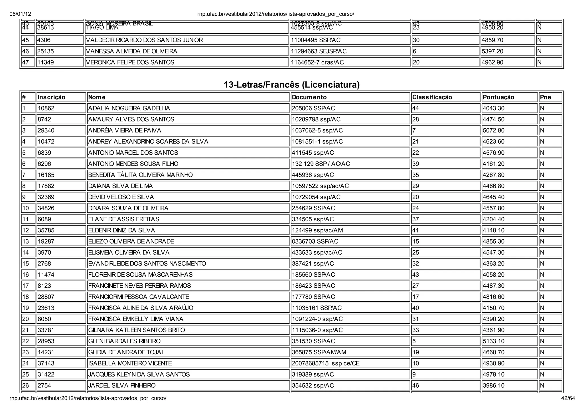 06/01/12                                                         np. fac.b / e ib la 2012/ ela o io /li a-ap o ado _po _c   o/
    43     20153             SONIA MOREIRA BRASIL                                                   1027363-8 ssp/AC             43              4708.80     N
    44     38613             TIAGO LIMA                                                             455514 ssp/AC                23              4950.20     N

    45     4306              VALDECIR RICARDO DOS SANTOS JUNIOR                                     11004495 SSP/AC              30              4859.70     N
    46     25135             VANESSA ALMEIDA DE OLIVEIRA                                            11294663 SEJSP/AC            6               5397.20     N
    47     11349             VERONICA FELIPE DOS SANTOS                                             1164652-7 cras/AC            20              4962.90     N


                                                                          13-Letras/Franc s (Licenciatura)
    #      Inscrição          Nom e                                                                  Docum ento                  Classificação   Pontuação   Pne
    1      10862              ADALIA NOGUEIRA GADELHA                                                205006 SSP/AC               44              4043.30     N
    2      8742               AMAURY ALVES DOS SANTOS                                                10289798 ssp/AC             28              4474.50     N
    3      29340              ANDRÉIA VIEIRA DE PAIVA                                                1037062-5 ssp/AC            7               5072.80     N
    4      10472              ANDREY ALEXANDRINO SOARES DA SILVA                                     1081551-1 ssp/AC            21              4623.60     N
    5      6839               ANTONIO MARCEL DOS SANTOS                                              411545 ssp/AC               22              4576.90     N
    6      6296               ANTONIO MENDES SOUSA FILHO                                             132 129 SSP / AC/AC         39              4161.20     N
    7      16185              BENEDITA TÁLITA OLIVEIRA MARINHO                                       445936 ssp/AC               35              4267.80     N
    8      17882              DAIANA SILVA DE LIMA                                                   10597522 ssp/ac/AC          29              4466.80     N
    9      32369              DEVID VELOSO E SILVA                                                   10729054 ssp/AC             20              4645.40     N
    10     34826              DINARA SOUZA DE OLIVEIRA                                               254629 SSP/AC               24              4557.80     N
    11     6089               ELANE DE ASSIS FREITAS                                                 334505 ssp/AC               37              4204.40     N
    12     35785              ELDENIR DINIZ DA SILVA                                                 124499 ssp/ac/AM            41              4148.10     N
    13     19287              ELIEZO OLIVEIRA DE ANDRADE                                             0336703 SSP/AC              15              4855.30     N
    14     3970               ELISMEIA OLIVEIRA DA SILVA                                             433533 ssp/ac/AC            25              4547.30     N
    15     2768               EVANDIRLEIDE DOS SANTOS NASCIMENTO                                     387421 ssp/AC               32              4363.20     N
    16     11474              FLORENIR DE SOUSA MASCARENHAS                                          185560 SSP/AC               43              4058.20     N
    17     8123               FRANCINETE NEVES PEREIRA RAMOS                                         186423 SSP/AC               27              4487.30     N
    18     28807              FRANCIORMI PESSOA CAVALCANTE                                           177780 SSP/AC               17              4816.60     N
    19     23613              FRANCISCA ALINE DA SILVA ARA JO                                        11035161 SSP/AC             40              4150.70     N
    20     8050               FRANCISCA EMKELLY LIMA VIANA                                           1091224-0 ssp/AC            31              4390.20     N
    21     33781              GILNARA KATLEEN SANTOS BRITO                                           1115036-0 ssp/AC            33              4361.90     N
    22     28953              GLENI BARDALES RIBEIRO                                                 351530 SSP/AC               5               5133.10     N
    23     14231              GLIDIA DE ANDRADE TOJAL                                                365875 SSP/AM/AM            19              4660.70     N
    24     37143              ISABELLA MONTEIRO VICENTE                                              20078685715 ssp ce/CE       10              4930.90     N
    25     31422              JACQUES KLEYN DA SILVA SANTOS                                          319389 ssp/AC               9               4979.10     N
    26     2754               JARDEL SILVA PINHEIRO                                                  354532 ssp/AC               46              3986.10     N

np. fac.b / e ib la 2012/ ela o io /li a-ap o ado _po _c   o/                                                                                                      42/64
 