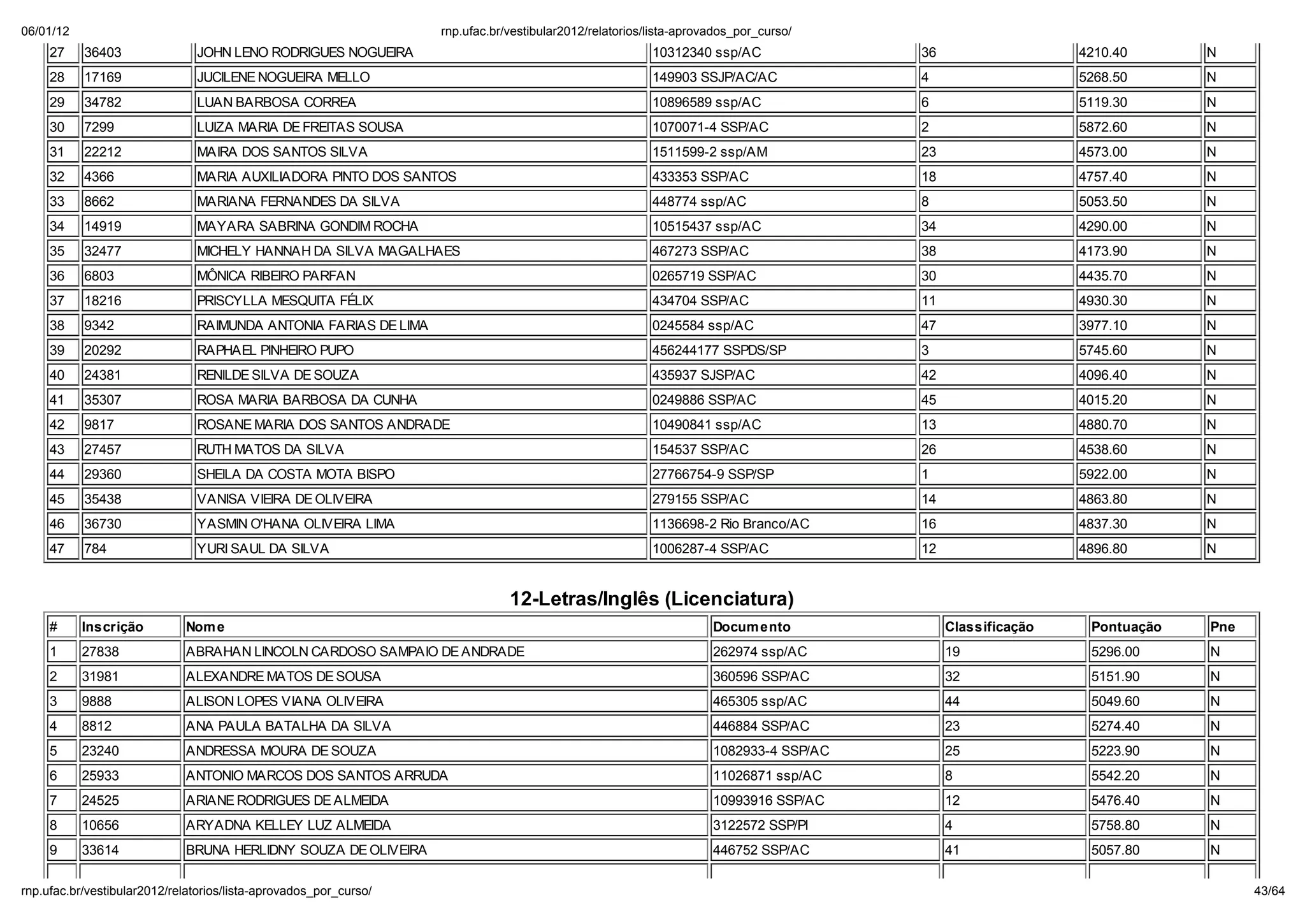 06/01/12                                                        np. fac.b / e ib la 2012/ ela o io /li a-ap o ado _po _c   o/
    27     36403              JOHN LENO RODRIGUES NOGUEIRA                                          10312340 ssp/AC               36                   4210.40      N
    28     17169              JUCILENE NOGUEIRA MELLO                                               149903 SSJP/AC/AC             4                    5268.50      N
    29     34782              LUAN BARBOSA CORREA                                                   10896589 ssp/AC               6                    5119.30      N
    30     7299               LUIZA MARIA DE FREITAS SOUSA                                          1070071-4 SSP/AC              2                    5872.60      N
    31     22212              MAIRA DOS SANTOS SILVA                                                1511599-2 ssp/AM              23                   4573.00      N
    32     4366               MARIA AUXILIADORA PINTO DOS SANTOS                                    433353 SSP/AC                 18                   4757.40      N
    33     8662               MARIANA FERNANDES DA SILVA                                            448774 ssp/AC                 8                    5053.50      N
    34     14919              MAYARA SABRINA GONDIM ROCHA                                           10515437 ssp/AC               34                   4290.00      N
    35     32477              MICHELY HANNAH DA SILVA MAGALHAES                                     467273 SSP/AC                 38                   4173.90      N
    36     6803               M NICA RIBEIRO PARFAN                                                 0265719 SSP/AC                30                   4435.70      N
    37     18216              PRISCYLLA MESQUITA FÉLIX                                              434704 SSP/AC                 11                   4930.30      N
    38     9342               RAIMUNDA ANTONIA FARIAS DE LIMA                                       0245584 ssp/AC                47                   3977.10      N
    39     20292              RAPHAEL PINHEIRO PUPO                                                 456244177 SSPDS/SP            3                    5745.60      N
    40     24381              RENILDE SILVA DE SOUZA                                                435937 SJSP/AC                42                   4096.40      N
    41     35307              ROSA MARIA BARBOSA DA CUNHA                                           0249886 SSP/AC                45                   4015.20      N
    42     9817               ROSANE MARIA DOS SANTOS ANDRADE                                       10490841 ssp/AC               13                   4880.70      N
    43     27457              RUTH MATOS DA SILVA                                                   154537 SSP/AC                 26                   4538.60      N
    44     29360              SHEILA DA COSTA MOTA BISPO                                            27766754-9 SSP/SP             1                    5922.00      N
    45     35438              VANISA VIEIRA DE OLIVEIRA                                             279155 SSP/AC                 14                   4863.80      N
    46     36730              YASMIN O'HANA OLIVEIRA LIMA                                           1136698-2 Rio Branco/AC       16                   4837.30      N
    47     784                YURI SAUL DA SILVA                                                    1006287-4 SSP/AC              12                   4896.80      N


                                                                           12-Letras/Ingl s (Licenciatura)
    #      Inscrição        Nom e                                                                              Docum ento              Classificação    Pontuação   Pne
    1      27838            ABRAHAN LINCOLN CARDOSO SAMPAIO DE ANDRADE                                         262974 ssp/AC           19               5296.00     N
    2      31981            ALEXANDRE MATOS DE SOUSA                                                           360596 SSP/AC           32               5151.90     N
    3      9888             ALISON LOPES VIANA OLIVEIRA                                                        465305 ssp/AC           44               5049.60     N
    4      8812             ANA PAULA BATALHA DA SILVA                                                         446884 SSP/AC           23               5274.40     N
    5      23240            ANDRESSA MOURA DE SOUZA                                                            1082933-4 SSP/AC        25               5223.90     N
    6      25933            ANTONIO MARCOS DOS SANTOS ARRUDA                                                   11026871 ssp/AC         8                5542.20     N
    7      24525            ARIANE RODRIGUES DE ALMEIDA                                                        10993916 SSP/AC         12               5476.40     N
    8      10656            ARYADNA KELLEY LUZ ALMEIDA                                                         3122572 SSP/PI          4                5758.80     N
    9      33614            BRUNA HERLIDNY SOUZA DE OLIVEIRA                                                   446752 SSP/AC           41               5057.80     N

np. fac.b / e ib la 2012/ ela o io /li a-ap o ado _po _c   o/                                                                                                             43/64
 
