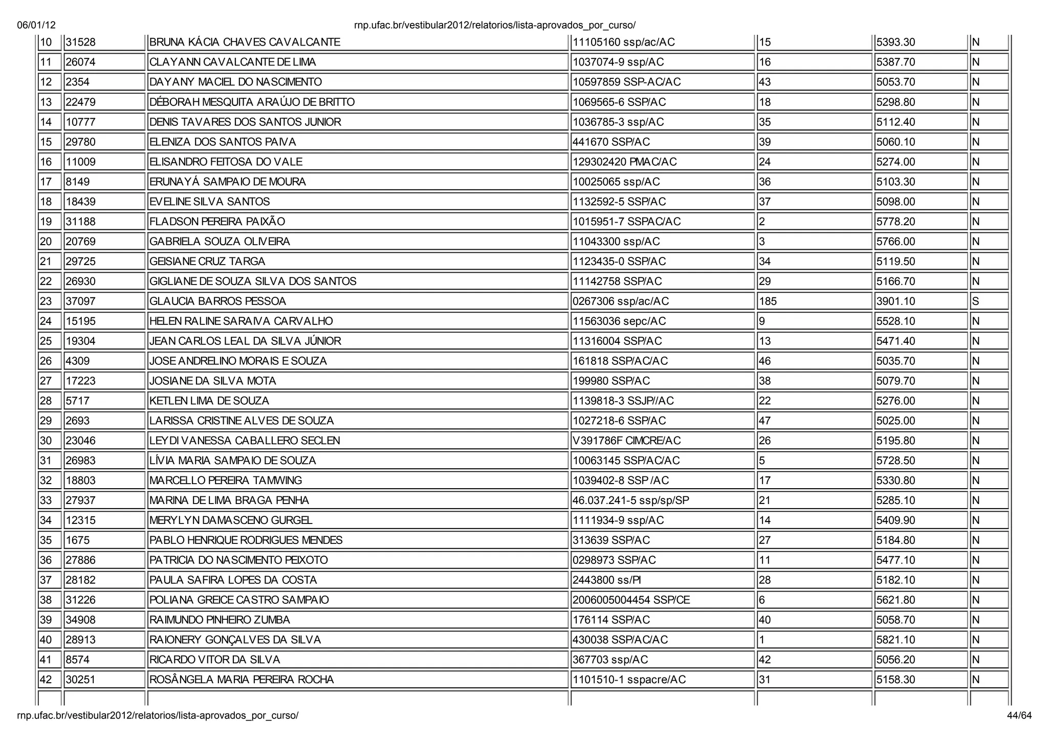 06/01/12                                                         np. fac.b / e ib la 2012/ ela o io /li a-ap o ado _po _c   o/
    10     31528            BRUNA KÁCIA CHAVES CAVALCANTE                                                       11105160 ssp/ac/AC       15    5393.30   N
    11     26074            CLAYANN CAVALCANTE DE LIMA                                                          1037074-9 ssp/AC         16    5387.70   N
    12     2354             DAYANY MACIEL DO NASCIMENTO                                                         10597859 SSP-AC/AC       43    5053.70   N
    13     22479            DÉBORAH MESQUITA ARA JO DE BRITTO                                                   1069565-6 SSP/AC         18    5298.80   N
    14     10777            DENIS TAVARES DOS SANTOS JUNIOR                                                     1036785-3 ssp/AC         35    5112.40   N
    15     29780            ELENIZA DOS SANTOS PAIVA                                                            441670 SSP/AC            39    5060.10   N
    16     11009            ELISANDRO FEITOSA DO VALE                                                           129302420 PMAC/AC        24    5274.00   N
    17     8149             ERUNAYÁ SAMPAIO DE MOURA                                                            10025065 ssp/AC          36    5103.30   N
    18     18439            EVELINE SILVA SANTOS                                                                1132592-5 SSP/AC         37    5098.00   N
    19     31188            FLADSON PEREIRA PAIXÃO                                                              1015951-7 SSPAC/AC       2     5778.20   N
    20     20769            GABRIELA SOUZA OLIVEIRA                                                             11043300 ssp/AC          3     5766.00   N
    21     29725            GEISIANE CRUZ TARGA                                                                 1123435-0 SSP/AC         34    5119.50   N
    22     26930            GIGLIANE DE SOUZA SILVA DOS SANTOS                                                  11142758 SSP/AC          29    5166.70   N
    23     37097            GLAUCIA BARROS PESSOA                                                               0267306 ssp/ac/AC        185   3901.10   S
    24     15195            HELEN RALINE SARAIVA CARVALHO                                                       11563036 sepc/AC         9     5528.10   N
    25     19304            JEAN CARLOS LEAL DA SILVA J NIOR                                                    11316004 SSP/AC          13    5471.40   N
    26     4309             JOSE ANDRELINO MORAIS E SOUZA                                                       161818 SSP/AC/AC         46    5035.70   N
    27     17223            JOSIANE DA SILVA MOTA                                                               199980 SSP/AC            38    5079.70   N
    28     5717             KETLEN LIMA DE SOUZA                                                                1139818-3 SSJP//AC       22    5276.00   N
    29     2693             LARISSA CRISTINE ALVES DE SOUZA                                                     1027218-6 SSP/AC         47    5025.00   N
    30     23046            LEYDI VANESSA CABALLERO SECLEN                                                      V391786F CIMCRE/AC       26    5195.80   N
    31     26983            LÍVIA MARIA SAMPAIO DE SOUZA                                                        10063145 SSP/AC/AC       5     5728.50   N
    32     18803            MARCELLO PEREIRA TAMWING                                                            1039402-8 SSP /AC        17    5330.80   N
    33     27937            MARINA DE LIMA BRAGA PENHA                                                          46.037.241-5 ssp/sp/SP   21    5285.10   N
    34     12315            MERYLYN DAMASCENO GURGEL                                                            1111934-9 ssp/AC         14    5409.90   N
    35     1675             PABLO HENRIQUE RODRIGUES MENDES                                                     313639 SSP/AC            27    5184.80   N
    36     27886            PATRICIA DO NASCIMENTO PEIXOTO                                                      0298973 SSP/AC           11    5477.10   N
    37     28182            PAULA SAFIRA LOPES DA COSTA                                                         2443800 ss/PI            28    5182.10   N
    38     31226            POLIANA GREICE CASTRO SAMPAIO                                                       2006005004454 SSP/CE     6     5621.80   N
    39     34908            RAIMUNDO PINHEIRO ZUMBA                                                             176114 SSP/AC            40    5058.70   N
    40     28913            RAIONERY GONÇALVES DA SILVA                                                         430038 SSP/AC/AC         1     5821.10   N
    41     8574             RICARDO VITOR DA SILVA                                                              367703 ssp/AC            42    5056.20   N
    42     30251            ROSÂNGELA MARIA PEREIRA ROCHA                                                       1101510-1 sspacre/AC     31    5158.30   N


np. fac.b / e ib la 2012/ ela o io /li a-ap o ado _po _c   o/                                                                                                44/64
 