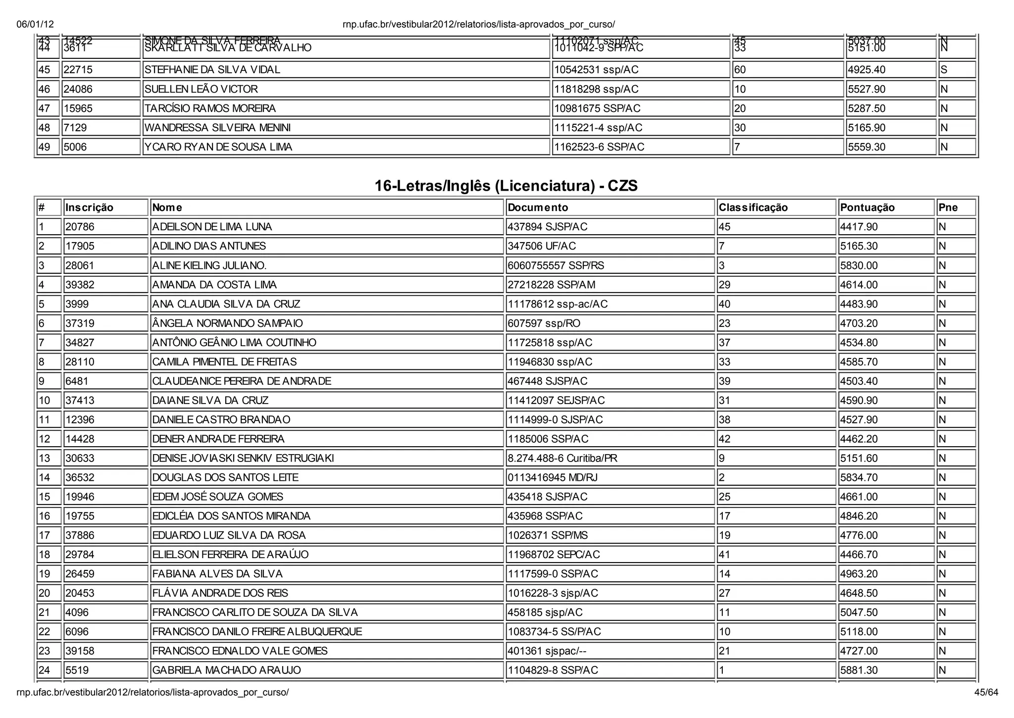 06/01/12                                                         np. fac.b / e ib la 2012/ ela o io /li a-ap o ado _po _c   o/
    43     14522            SIMONE DA SILVA FERREIRA                                                            11102071 ssp/AC         45          5037.00    N
    44     3611             SKARLLATT SILVA DE CARVALHO                                                         1011042-9 SPP/AC        33          5151.00    N

    45     22715            STEFHANIE DA SILVA VIDAL                                                            10542531 ssp/AC         60          4925.40    S
    46     24086            SUELLEN LEÃO VICTOR                                                                 11818298 ssp/AC         10          5527.90    N
    47     15965            TARCÍSIO RAMOS MOREIRA                                                              10981675 SSP/AC         20          5287.50    N
    48     7129             WANDRESSA SILVEIRA MENINI                                                           1115221-4 ssp/AC        30          5165.90    N
    49     5006             YCARO RYAN DE SOUSA LIMA                                                            1162523-6 SSP/AC        7           5559.30    N


                                                                       16-Letras/Ingl s (Licenciatura) - CZS
    #      Inscrição         Nom e                                                                   Docum ento                    Classificação   Pontuação   Pne
    1      20786             ADEILSON DE LIMA LUNA                                                   437894 SJSP/AC                45              4417.90     N
    2      17905             ADILINO DIAS ANTUNES                                                    347506 UF/AC                  7               5165.30     N
    3      28061             ALINE KIELING JULIANO.                                                  6060755557 SSP/RS             3               5830.00     N
    4      39382             AMANDA DA COSTA LIMA                                                    27218228 SSP/AM               29              4614.00     N
    5      3999              ANA CLAUDIA SILVA DA CRUZ                                               11178612 ssp-ac/AC            40              4483.90     N
    6      37319             ÂNGELA NORMANDO SAMPAIO                                                 607597 ssp/RO                 23              4703.20     N
    7      34827             ANTÔNIO GEÂNIO LIMA COUTINHO                                            11725818 ssp/AC               37              4534.80     N
    8      28110             CAMILA PIMENTEL DE FREITAS                                              11946830 ssp/AC               33              4585.70     N
    9      6481              CLAUDEANICE PEREIRA DE ANDRADE                                          467448 SJSP/AC                39              4503.40     N
    10     37413             DAIANE SILVA DA CRUZ                                                    11412097 SEJSP/AC             31              4590.90     N
    11     12396             DANIELE CASTRO BRANDAO                                                  1114999-0 SJSP/AC             38              4527.90     N
    12     14428             DENER ANDRADE FERREIRA                                                  1185006 SSP/AC                42              4462.20     N
    13     30633             DENISE JOVIASKI SENKIV ESTRUGIAKI                                       8.274.488-6 Curitiba/PR       9               5151.60     N
    14     36532             DOUGLAS DOS SANTOS LEITE                                                0113416945 MD/RJ              2               5834.70     N
    15     19946             EDEM JOSÉ SOUZA GOMES                                                   435418 SJSP/AC                25              4661.00     N
    16     19755             EDICLÉIA DOS SANTOS MIRANDA                                             435968 SSP/AC                 17              4846.20     N
    17     37886             EDUARDO LUIZ SILVA DA ROSA                                              1026371 SSP/MS                19              4776.00     N
    18     29784             ELIELSON FERREIRA DE ARA JO                                             11968702 SEPC/AC              41              4466.70     N
    19     26459             FABIANA ALVES DA SILVA                                                  1117599-0 SSP/AC              14              4963.20     N
    20     20453             FLÁVIA ANDRADE DOS REIS                                                 1016228-3 sjsp/AC             27              4648.50     N
    21     4096              FRANCISCO CARLITO DE SOUZA DA SILVA                                     458185 sjsp/AC                11              5047.50     N
    22     6096              FRANCISCO DANILO FREIRE ALBUQUERQUE                                     1083734-5 SS/P/AC             10              5118.00     N
    23     39158             FRANCISCO EDNALDO VALE GOMES                                            401361 sjspac/--              21              4727.00     N
    24     5519              GABRIELA MACHADO ARAUJO                                                 1104829-8 SSP/AC              1               5881.30     N

np. fac.b / e ib la 2012/ ela o io /li a-ap o ado _po _c   o/                                                                                                        45/64
 