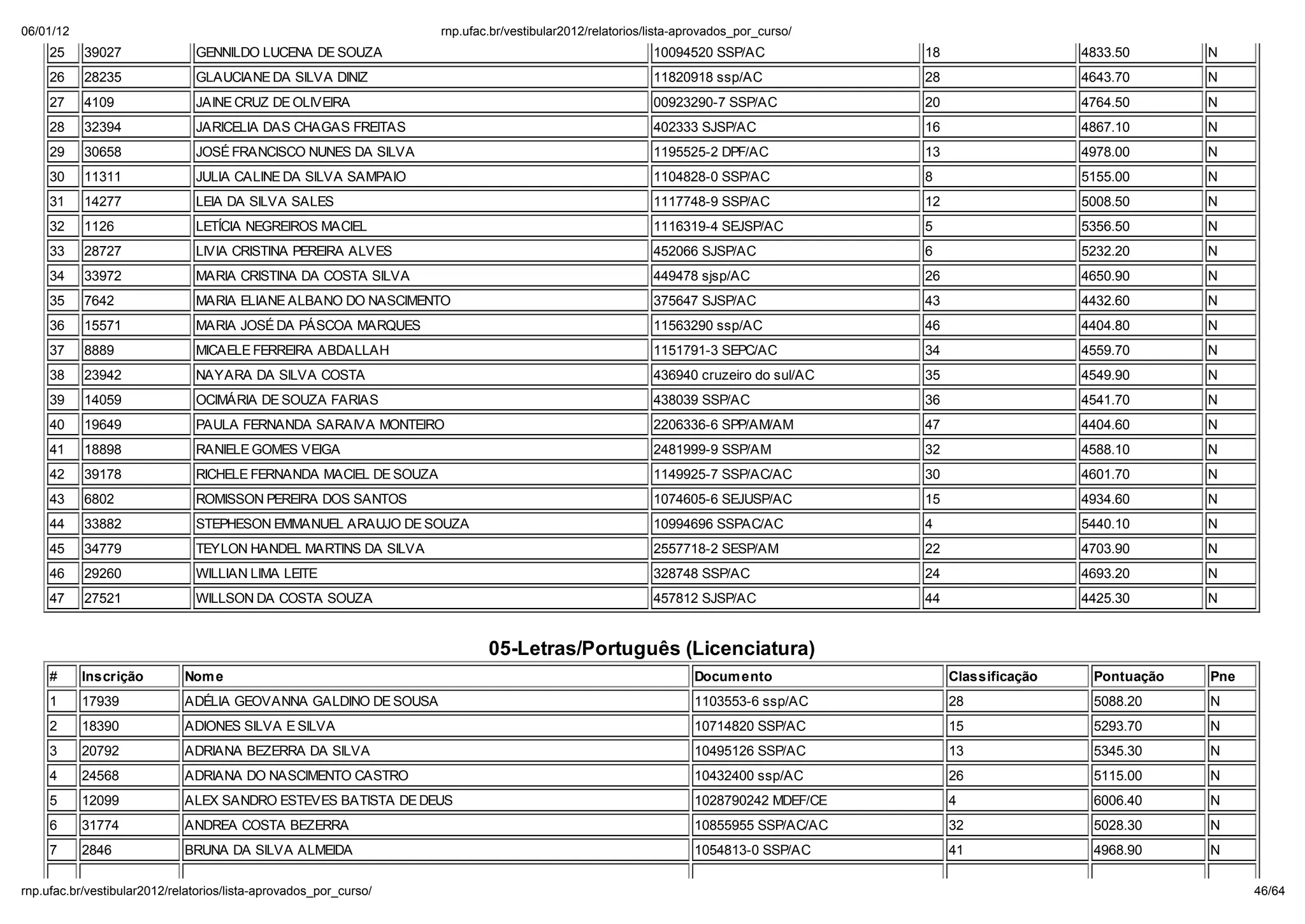 06/01/12                                                        np. fac.b / e ib la 2012/ ela o io /li a-ap o ado _po _c   o/
    25     39027             GENNILDO LUCENA DE SOUZA                                               10094520 SSP/AC             18                   4833.50      N
    26     28235             GLAUCIANE DA SILVA DINIZ                                               11820918 ssp/AC             28                   4643.70      N
    27     4109              JAINE CRUZ DE OLIVEIRA                                                 00923290-7 SSP/AC           20                   4764.50      N
    28     32394             JARICELIA DAS CHAGAS FREITAS                                           402333 SJSP/AC              16                   4867.10      N
    29     30658             JOSÉ FRANCISCO NUNES DA SILVA                                          1195525-2 DPF/AC            13                   4978.00      N
    30     11311             JULIA CALINE DA SILVA SAMPAIO                                          1104828-0 SSP/AC            8                    5155.00      N
    31     14277             LEIA DA SILVA SALES                                                    1117748-9 SSP/AC            12                   5008.50      N
    32     1126              LET CIA NEGREIROS MACIEL                                               1116319-4 SEJSP/AC          5                    5356.50      N
    33     28727             LIVIA CRISTINA PEREIRA ALVES                                           452066 SJSP/AC              6                    5232.20      N
    34     33972             MARIA CRISTINA DA COSTA SILVA                                          449478 sjsp/AC              26                   4650.90      N
    35     7642              MARIA ELIANE ALBANO DO NASCIMENTO                                      375647 SJSP/AC              43                   4432.60      N
    36     15571             MARIA JOSÉ DA PÁSCOA MARQUES                                           11563290 ssp/AC             46                   4404.80      N
    37     8889              MICAELE FERREIRA ABDALLAH                                              1151791-3 SEPC/AC           34                   4559.70      N
    38     23942             NAYARA DA SILVA COSTA                                                  436940 cruzeiro do sul/AC   35                   4549.90      N
    39     14059             OCIMÁRIA DE SOUZA FARIAS                                               438039 SSP/AC               36                   4541.70      N
    40     19649             PAULA FERNANDA SARAIVA MONTEIRO                                        2206336-6 SPP/AM/AM         47                   4404.60      N
    41     18898             RANIELE GOMES VEIGA                                                    2481999-9 SSP/AM            32                   4588.10      N
    42     39178             RICHELE FERNANDA MACIEL DE SOUZA                                       1149925-7 SSP/AC/AC         30                   4601.70      N
    43     6802              ROMISSON PEREIRA DOS SANTOS                                            1074605-6 SEJUSP/AC         15                   4934.60      N
    44     33882             STEPHESON EMMANUEL ARAUJO DE SOUZA                                     10994696 SSPAC/AC           4                    5440.10      N
    45     34779             TEYLON HANDEL MARTINS DA SILVA                                         2557718-2 SESP/AM           22                   4703.90      N
    46     29260             WILLIAN LIMA LEITE                                                     328748 SSP/AC               24                   4693.20      N
    47     27521             WILLSON DA COSTA SOUZA                                                 457812 SJSP/AC              44                   4425.30      N


                                                                       05-Letras/Portugu s (Licenciatura)
    #      Inscrição       Nom e                                                                           Docum ento                Classificação    Pontuação   Pne
    1      17939           ADÉLIA GEOVANNA GALDINO DE SOUSA                                                1103553-6 ssp/AC          28               5088.20     N
    2      18390           ADIONES SILVA E SILVA                                                           10714820 SSP/AC           15               5293.70     N
    3      20792           ADRIANA BEZERRA DA SILVA                                                        10495126 SSP/AC           13               5345.30     N
    4      24568           ADRIANA DO NASCIMENTO CASTRO                                                    10432400 ssp/AC           26               5115.00     N
    5      12099           ALEX SANDRO ESTEVES BATISTA DE DEUS                                             1028790242 MDEF/CE        4                6006.40     N
    6      31774           ANDREA COSTA BEZERRA                                                            10855955 SSP/AC/AC        32               5028.30     N
    7      2846            BRUNA DA SILVA ALMEIDA                                                          1054813-0 SSP/AC          41               4968.90     N

np. fac.b / e ib la 2012/ ela o io /li a-ap o ado _po _c   o/                                                                                                           46/64
 
