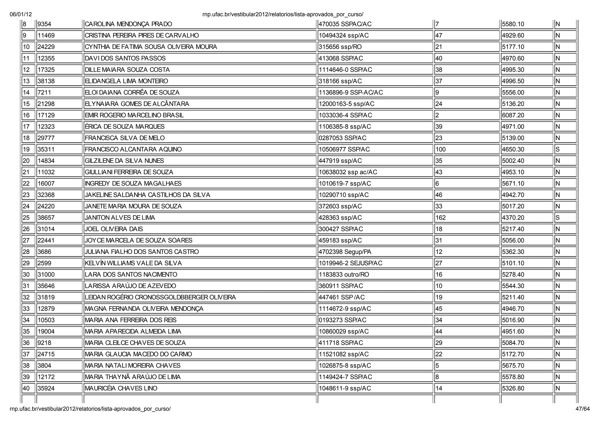 06/01/12                                                        np. fac.b / e ib la 2012/ ela o io /li a-ap o ado _po _c   o/
    8      9354            CAROLINA MENDONÇA PRADO                                                         470035 SSPAC/AC       7     5580.10   N
    9      11469           CRISTINA PEREIRA PIRES DE CARVALHO                                              10494324 ssp/AC       47    4929.60   N
    10     24229           CYNTHIA DE FATIMA SOUSA OLIVEIRA MOURA                                          315656 ssp/RO         21    5177.10   N
    11     12355           DAVI DOS SANTOS PASSOS                                                          413068 SSP/AC         40    4970.60   N
    12     17325           DILLE MAIARA SOUZA COSTA                                                        1114646-0 SSP/AC      38    4995.30   N
    13     38138           ELIDANGELA LIMA MONTEIRO                                                        318166 ssp/AC         37    4996.50   N
    14     7211            ELOI DAIANA CORRÊA DE SOUZA                                                     1136896-9 SSP-AC/AC   9     5556.00   N
    15     21298           ELYNAIARA GOMES DE ALCÂNTARA                                                    12000163-5 ssp/AC     24    5136.20   N
    16     17129           EMIR ROGERIO MARCELINO BRASIL                                                   1033036-4 SSP/AC      2     6087.20   N
    17     12323           ÉRICA DE SOUZA MARQUES                                                          1106385-8 ssp/AC      39    4971.00   N
    18     29777           FRANCISCA SILVA DE MELO                                                         0287053 SSP/AC        23    5139.00   N
    19     35311           FRANCISCO ALCANTARA AQUINO                                                      10506977 SSP/AC       100   4650.30   S
    20     14834           GILZILENE DA SILVA NUNES                                                        447919 ssp/AC         35    5002.40   N
    21     11032           GIULLIANI FERREIRA DE SOUZA                                                     10638032 ssp ac/AC    43    4953.10   N
    22     16007           INGREDY DE SOUZA MAGALHAES                                                      1010619-7 ssp/AC      6     5671.10   N
    23     32368           JAKELINE SALDANHA CASTILHOS DA SILVA                                            10290710 ssp/AC       46    4942.70   N
    24     24220           JANETE MARIA MOURA DE SOUZA                                                     372603 ssp/AC         33    5017.20   N
    25     38657           JANITON ALVES DE LIMA                                                           428363 ssp/AC         162   4370.20   S
    26     31014           JOEL OLIVEIRA DAIS                                                              300427 SSP/AC         18    5217.40   N
    27     22441           JOYCE MARCELA DE SOUZA SOARES                                                   459183 ssp/AC         31    5056.00   N
    28     3686            JULIANA FIALHO DOS SANTOS CASTRO                                                4702398 Segup/PA      12    5362.30   N
    29     2599            KELVÍN WILLIAMS VALE DA SILVA                                                   1019946-2 SEJUSP/AC   27    5101.10   N
    30     31000           LARA DOS SANTOS NACIMENTO                                                       1183833 outro/RO      16    5278.40   N
    31     35646           LARISSA ARA JO DE AZEVEDO                                                       360911 SSP/AC         10    5544.30   N
    32     31819           LEIDAN ROGÉRIO CRONOSSGOLDBBERGER OLIVEIRA                                      447461 SSP /AC        19    5211.40   N
    33     12879           MAGNA FERNANDA OLIVEIRA MENDONÇA                                                1114672-9 ssp/AC      45    4946.70   N
    34     10503           MARIA ANA FERREIRA DOS REIS                                                     0193273 SSP/AC        34    5016.90   N
    35     19004           MARIA APARECIDA ALMEIDA LIMA                                                    10860029 ssp/AC       44    4951.60   N
    36     9218            MARIA CLEILCE CHAVES DE SOUZA                                                   411718 SSP/AC         29    5084.70   N
    37     24715           MARIA GLAUCIA MACEDO DO CARMO                                                   11521082 ssp/AC       22    5172.70   N
    38     3804            MARIA NATALI MOREIRA CHAVES                                                     1026875-8 ssp/AC      5     5675.70   N
    39     12172           MARIA THAYNÃ ARA JO DE LIMA                                                     1149424-7 SSP/AC      8     5578.80   N
    40     35924           MAURICÉIA CHAVES LINO                                                           1048611-9 ssp/AC      14    5326.80   N


np. fac.b / e ib la 2012/ ela o io /li a-ap o ado _po _c   o/                                                                                        47/64
 