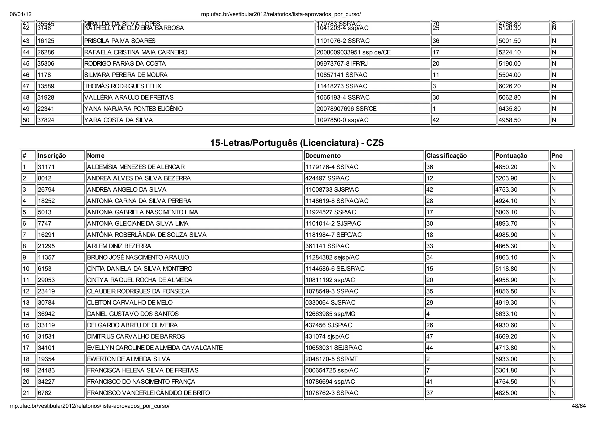06/01/12                                                         np. fac.b / e ib la 2012/ ela o io /li a-ap o ado _po _c   o/
    41     35545           MIRALDA DA SILVA LOPES                                                           179783 SSP/AC                 70           4768.80    S
    42     3146            NATHIELLY DE OLIVEIRA BARBOSA                                                    1041203-4 ssp/AC              25           5120.30    N

    43     16125           PRISCILA PAIVA SOARES                                                            1101076-2 SSP/AC              36           5001.50    N
    44     26286           RAFAELA CRISTINA MAIA CARNEIRO                                                   2008009033951 ssp ce/CE       17           5224.10    N
    45     35306           RODRIGO FARIAS DA COSTA                                                          09973767-8 IFP/RJ             20           5190.00    N
    46     1178            SILMARA PEREIRA DE MOURA                                                         10857141 SSP/AC               11           5504.00    N
    47     13589           THOMÁS RODRIGUES FELIX                                                           11418273 SSP/AC               3            6026.20    N
    48     31928           VALLÉRIA ARA JO DE FREITAS                                                       1065193-4 SSP/AC              30           5062.80    N
    49     22341           YANA NARJARA PONTES EUGÊNIO                                                      20078907696 SSP/CE            1            6435.80    N
    50     37824           YARA COSTA DA SILVA                                                              1097850-0 ssp/AC              42           4958.50    N


                                                                   15-Letras/Portugu s (Licenciatura) - CZS
    #      Inscrição         Nom e                                                                      Docum ento                    Classificação   Pontuação   Pne
    1      31171             ALDEMÍSIA MENEZES DE ALENCAR                                               1179176-4 SSP/AC              36              4850.20     N
    2      8012              ANDREA ALVES DA SILVA BEZERRA                                              424497 SSP/AC                 12              5203.90     N
    3      26794             ANDREA ANGELO DA SILVA                                                     11008733 SJSP/AC              42              4753.30     N
    4      18252             ANTONIA CARINA DA SILVA PEREIRA                                            1148619-8 SSP/AC/AC           28              4924.10     N
    5      5013              ANTONIA GABRIELA NASCIMENTO LIMA                                           11924527 SSP/AC               17              5006.10     N
    6      7747              ANTONIA GLEICIANE DA SILVA LIMA                                            1101014-2 SJSP/AC             30              4893.70     N
    7      16291             ANTÔNIA ROBERLÂNDIA DE SOUZA SILVA                                         1181984-7 SEPC/AC             18              4985.90     N
    8      21295             ARLEM DINIZ BEZERRA                                                        361141 SSP/AC                 33              4865.30     N
    9      11357             BRUNO JOSÉ NASCIMENTO ARAUJO                                               11284382 sejsp/AC             34              4863.10     N
    10     6153              CÍNTIA DANIELA DA SILVA MONTEIRO                                           1144586-6 SEJSP/AC            15              5118.80     N
    11     29053             CINTYA RAQUEL ROCHA DE ALMEIDA                                             10811192 ssp/AC               20              4958.90     N
    12     23419             CLAUDEIR RODRIGUES DA FONSECA                                              1078549-3 SSP/AC              35              4856.50     N
    13     30784             CLEITON CARVALHO DE MELO                                                   0330064 SJSP/AC               29              4919.30     N
    14     36942             DANIEL GUSTAVO DOS SANTOS                                                  12663985 ssp/MG               4               5633.10     N
    15     33119             DELGARDO ABREU DE OLIVEIRA                                                 437456 SJSP/AC                26              4930.60     N
    16     31531             DIMITRIUS CARVALHO DE BARROS                                               431074 sjsp/AC                47              4669.20     N
    17     34101             EVELLYN CAROLINE DE ALMEIDA CAVALCANTE                                     10653031 SEJSP/AC             44              4713.80     N
    18     19354             EWERTON DE ALMEIDA SILVA                                                   2048170-5 SSP/MT              2               5933.00     N
    19     24183             FRANCISCA HELENA SILVA DE FREITAS                                          000654725 ssp/AC              7               5301.80     N
    20     34227             FRANCISCO DO NASCIMENTO FRANÇA                                             10786694 ssp/AC               41              4754.50     N
    21     6762              FRANCISCO VANDERLEI CÂNDIDO DE BRITO                                       1078762-3 SSP/AC              37              4825.00     N

np. fac.b / e ib la 2012/ ela o io /li a-ap o ado _po _c   o/                                                                                                           48/64
 