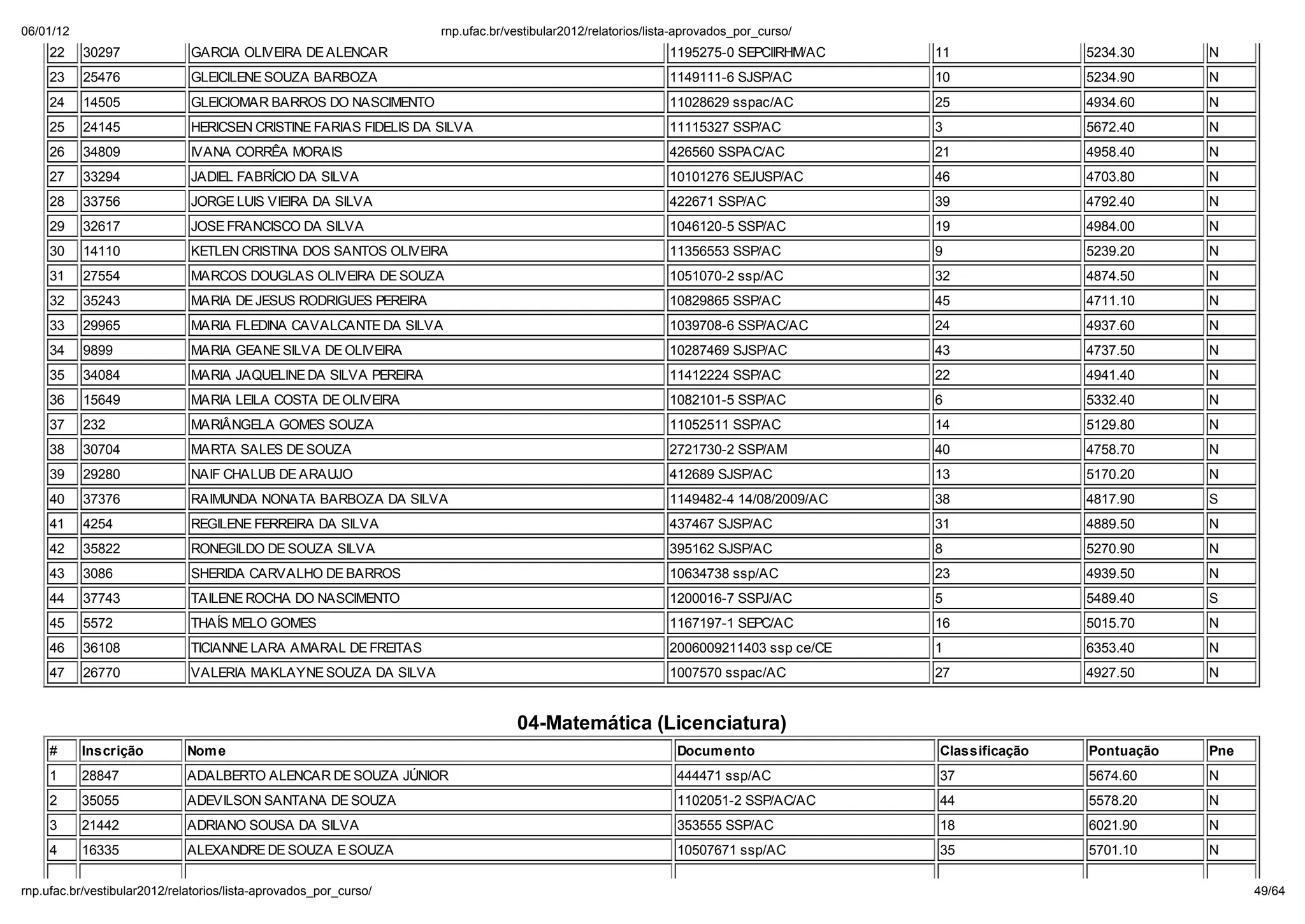 06/01/12                                                         np. fac.b / e ib la 2012/ ela o io /li a-ap o ado _po _c   o/
    22     30297             GARCIA OLIVEIRA DE ALENCAR                                                 1195275-0 SEPCIIRHM/AC    11              5234.30     N
    23     25476             GLEICILENE SOUZA BARBOZA                                                   1149111-6 SJSP/AC         10              5234.90     N
    24     14505             GLEICIOMAR BARROS DO NASCIMENTO                                            11028629 sspac/AC         25              4934.60     N
    25     24145             HERICSEN CRISTINE FARIAS FIDELIS DA SILVA                                  11115327 SSP/AC           3               5672.40     N
    26     34809             IVANA CORRÊA MORAIS                                                        426560 SSPAC/AC           21              4958.40     N
    27     33294             JADIEL FABRÍCIO DA SILVA                                                   10101276 SEJUSP/AC        46              4703.80     N
    28     33756             JORGE LUIS VIEIRA DA SILVA                                                 422671 SSP/AC             39              4792.40     N
    29     32617             JOSE FRANCISCO DA SILVA                                                    1046120-5 SSP/AC          19              4984.00     N
    30     14110             KETLEN CRISTINA DOS SANTOS OLIVEIRA                                        11356553 SSP/AC           9               5239.20     N
    31     27554             MARCOS DOUGLAS OLIVEIRA DE SOUZA                                           1051070-2 ssp/AC          32              4874.50     N
    32     35243             MARIA DE JESUS RODRIGUES PEREIRA                                           10829865 SSP/AC           45              4711.10     N
    33     29965             MARIA FLEDINA CAVALCANTE DA SILVA                                          1039708-6 SSP/AC/AC       24              4937.60     N
    34     9899              MARIA GEANE SILVA DE OLIVEIRA                                              10287469 SJSP/AC          43              4737.50     N
    35     34084             MARIA JAQUELINE DA SILVA PEREIRA                                           11412224 SSP/AC           22              4941.40     N
    36     15649             MARIA LEILA COSTA DE OLIVEIRA                                              1082101-5 SSP/AC          6               5332.40     N
    37     232               MARIÂNGELA GOMES SOUZA                                                     11052511 SSP/AC           14              5129.80     N
    38     30704             MARTA SALES DE SOUZA                                                       2721730-2 SSP/AM          40              4758.70     N
    39     29280             NAIF CHALUB DE ARAUJO                                                      412689 SJSP/AC            13              5170.20     N
    40     37376             RAIMUNDA NONATA BARBOZA DA SILVA                                           1149482-4 14/08/2009/AC   38              4817.90     S
    41     4254              REGILENE FERREIRA DA SILVA                                                 437467 SJSP/AC            31              4889.50     N
    42     35822             RONEGILDO DE SOUZA SILVA                                                   395162 SJSP/AC            8               5270.90     N
    43     3086              SHERIDA CARVALHO DE BARROS                                                 10634738 ssp/AC           23              4939.50     N
    44     37743             TAILENE ROCHA DO NASCIMENTO                                                1200016-7 SSPJ/AC         5               5489.40     S
    45     5572              THAÍS MELO GOMES                                                           1167197-1 SEPC/AC         16              5015.70     N
    46     36108             TICIANNE LARA AMARAL DE FREITAS                                            2006009211403 ssp ce/CE   1               6353.40     N
    47     26770             VALERIA MAKLAYNE SOUZA DA SILVA                                            1007570 sspac/AC          27              4927.50     N


                                                                             04-Matemática (Licenciatura)
    #      Inscri ão        Nom e                                                                        Docum ento               Classifica ão   Pontua ão   Pne
    1      28847            ADALBERTO ALENCAR DE SOUZA J NIOR                                            444471 ssp/AC            37              5674.60     N
    2      35055            ADEVILSON SANTANA DE SOUZA                                                   1102051-2 SSP/AC/AC      44              5578.20     N
    3      21442            ADRIANO SOUSA DA SILVA                                                       353555 SSP/AC            18              6021.90     N
    4      16335            ALEXANDRE DE SOUZA E SOUZA                                                   10507671 ssp/AC          35              5701.10     N

np. fac.b / e ib la 2012/ ela o io /li a-ap o ado _po _c   o/                                                                                                       49/64
 
