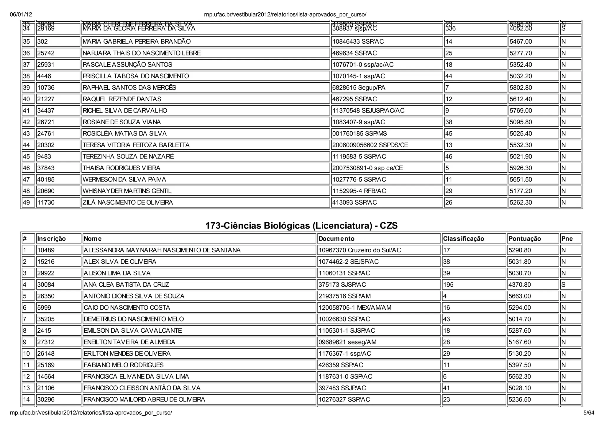 06/01/12                                                         np. fac.b / e ib la 2012/ ela o io /li a-ap o ado _po _c   o/
    33     39093          MARIA CHERLENE FERREIRA DA SILVA                                                      419500 SSP/AC            23              5295.50     N
    34     29169          MARIA DA GLORIA FERREIRA DA SILVA                                                     308937 sjsp/AC           336             4052.50     S

    35     302            MARIA GABRIELA PEREIRA BRANDÃO                                                        10846433 SSP/AC          14              5467.00     N
    36     25742          NARJARA THAIS DO NASCIMENTO LEBRE                                                     469634 SSP/AC            25              5277.70     N
    37     25931          PASCALE ASSUNÇÃO SANTOS                                                               1076701-0 ssp/ac/AC      18              5352.40     N
    38     4446           PRISCILLA TABOSA DO NASCIMENTO                                                        1070145-1 ssp/AC         44              5032.20     N
    39     10736          RAPHAEL SANTOS DAS MERCÊS                                                             6828615 Segup/PA         7               5802.80     N
    40     21227          RAQUEL REZENDE DANTAS                                                                 467295 SSP/AC            12              5612.40     N
    41     34437          RICHEL SILVA DE CARVALHO                                                              11370548 SEJUSP/AC/AC    9               5769.00     N
    42     26721          ROSIANE DE SOUZA VIANA                                                                1083407-9 ssp/AC         38              5095.80     N
    43     24761          ROSICLÉIA MATIAS DA SILVA                                                             001760185 SSP/MS         45              5025.40     N
    44     20302          TERESA VITORIA FEITOZA BARLETTA                                                       2006009056602 SSPDS/CE   13              5532.30     N
    45     9483           TEREZINHA SOUZA DE NAZARÉ                                                             1119583-5 SSP/AC         46              5021.90     N
    46     37843          THAISA RODRIGUES VIEIRA                                                               2007530891-0 ssp ce/CE   5               5926.30     N
    47     40185          WERMESON DA SILVA PAIVA                                                               1027776-5 SSP/AC         11              5651.50     N
    48     20690          WHISNAYDER MARTINS GENTIL                                                             1152995-4 RFB/AC         29              5177.20     N
    49     11730          ZIL NASCIMENTO DE OLIVEIRA                                                            413093 SSP/AC            26              5262.30     N


                                                                 173-Ciências Biol gicas (Licenciatura) - CZS
    #      Inscrição       Nom e                                                                           Docum ento                    Classificação   Pontuação   Pne
    1      10489           ALESSANDRA MAYNARAH NASCIMENTO DE SANTANA                                       10967370 Cruzeiro do Sul/AC   17              5290.80     N
    2      15216           ALEX SILVA DE OLIVEIRA                                                          1074462-2 SEJSP/AC            38              5031.80     N
    3      29922           ALISON LIMA DA SILVA                                                            11060131 SSP/AC               39              5030.70     N
    4      30084           ANA CLEA BATISTA DA CRUZ                                                        375173 SJSP/AC                195             4370.80     S
    5      26350           ANTONIO DIONES SILVA DE SOUZA                                                   21937516 SSP/AM               4               5663.00     N
    6      5999            CAIO DO NASCIMENTO COSTA                                                        120058705-1 MEX/AM/AM         16              5294.00     N
    7      35205           DEMETRIUS DO NASCIMENTO MELO                                                    10026630 SSP/AC               43              5014.70     N
    8      2415            EMILSON DA SILVA CAVALCANTE                                                     1105301-1 SJSP/AC             18              5287.60     N
    9      27312           ENEILTON TAVEIRA DE ALMEIDA                                                     09689621 seseg/AM             28              5167.60     N
    10     26148           ERILTON MENDES DE OLIVEIRA                                                      1176367-1 ssp/AC              29              5130.20     N
    11     25169           FABIANO MELO RODRIGUES                                                          426359 SSP/AC                 11              5397.50     N
    12     14564           FRANCISCA ELIVANE DA SILVA LIMA                                                 1187631-0 SSP/AC              6               5562.30     N
    13     21106           FRANCISCO CLEISSON ANTÃO DA SILVA                                               397483 SSJP/AC                41              5028.10     N
    14     30296           FRANCISCO MAILORD ABREU DE OLIVEIRA                                             10276327 SSP/AC               23              5236.50     N

np. fac.b / e ib la 2012/ ela o io /li a-ap o ado _po _c   o/                                                                                                              5/64
 
