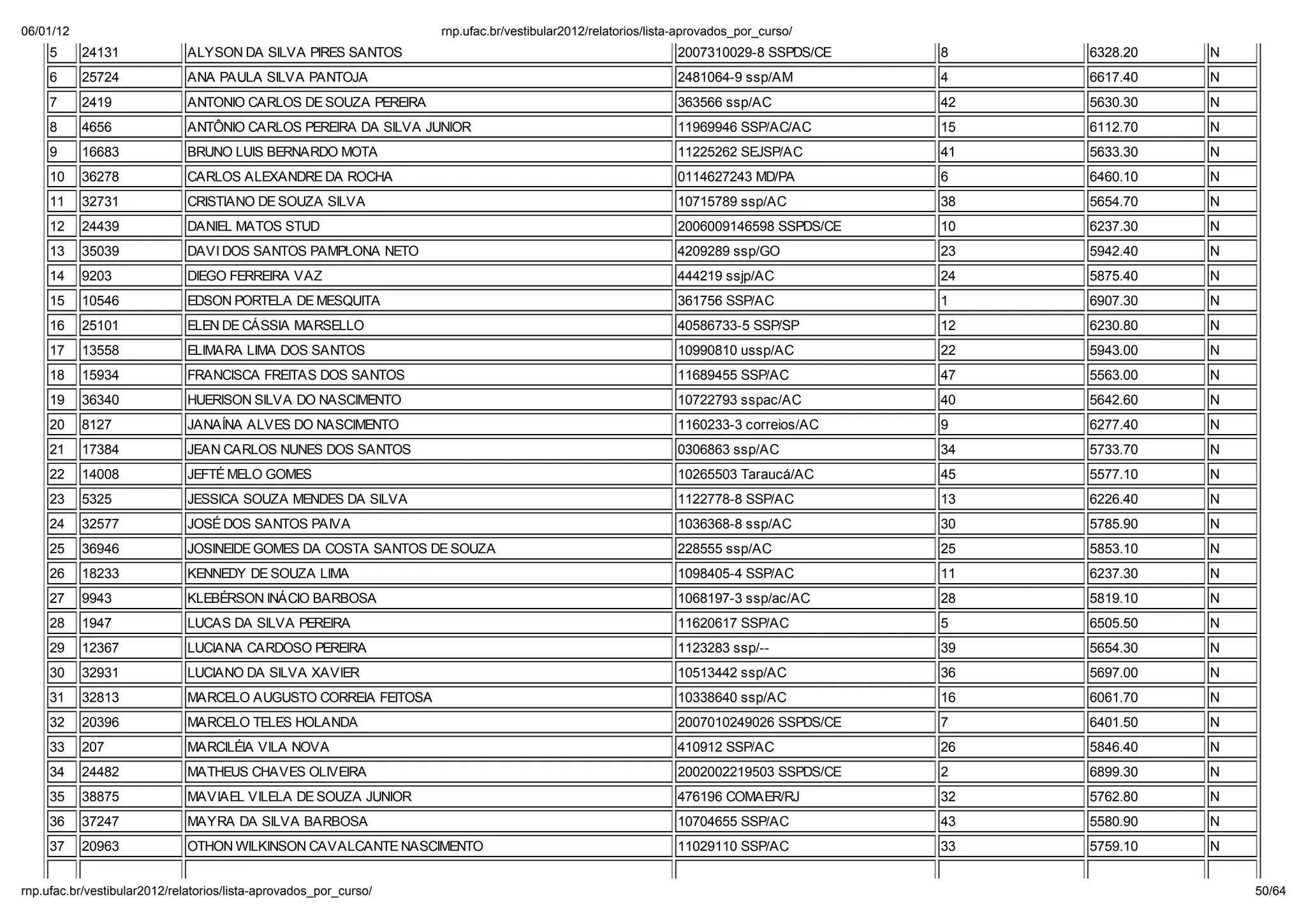 06/01/12                                                        np. fac.b / e ib la 2012/ ela o io /li a-ap o ado _po _c   o/
    5      24131            ALYSON DA SILVA PIRES SANTOS                                                2007310029-8 SSPDS/CE    8    6328.20   N
    6      25724            ANA PAULA SILVA PANTOJA                                                     2481064-9 ssp/AM         4    6617.40   N
    7      2419             ANTONIO CARLOS DE SOUZA PEREIRA                                             363566 ssp/AC            42   5630.30   N
    8      4656             ANT NIO CARLOS PEREIRA DA SILVA JUNIOR                                      11969946 SSP/AC/AC       15   6112.70   N
    9      16683            BRUNO LUIS BERNARDO MOTA                                                    11225262 SEJSP/AC        41   5633.30   N
    10     36278            CARLOS ALEXANDRE DA ROCHA                                                   0114627243 MD/PA         6    6460.10   N
    11     32731            CRISTIANO DE SOUZA SILVA                                                    10715789 ssp/AC          38   5654.70   N
    12     24439            DANIEL MATOS STUD                                                           2006009146598 SSPDS/CE   10   6237.30   N
    13     35039            DAVI DOS SANTOS PAMPLONA NETO                                               4209289 ssp/GO           23   5942.40   N
    14     9203             DIEGO FERREIRA VAZ                                                          444219 ssjp/AC           24   5875.40   N
    15     10546            EDSON PORTELA DE MESQUITA                                                   361756 SSP/AC            1    6907.30   N
    16     25101            ELEN DE CÁSSIA MARSELLO                                                     40586733-5 SSP/SP        12   6230.80   N
    17     13558            ELIMARA LIMA DOS SANTOS                                                     10990810 ussp/AC         22   5943.00   N
    18     15934            FRANCISCA FREITAS DOS SANTOS                                                11689455 SSP/AC          47   5563.00   N
    19     36340            HUERISON SILVA DO NASCIMENTO                                                10722793 sspac/AC        40   5642.60   N
    20     8127             JANAÍNA ALVES DO NASCIMENTO                                                 1160233-3 correios/AC    9    6277.40   N
    21     17384            JEAN CARLOS NUNES DOS SANTOS                                                0306863 ssp/AC           34   5733.70   N
    22     14008            JEFTÉ MELO GOMES                                                            10265503 Taraucá/AC      45   5577.10   N
    23     5325             JESSICA SOUZA MENDES DA SILVA                                               1122778-8 SSP/AC         13   6226.40   N
    24     32577            JOSÉ DOS SANTOS PAIVA                                                       1036368-8 ssp/AC         30   5785.90   N
    25     36946            JOSINEIDE GOMES DA COSTA SANTOS DE SOUZA                                    228555 ssp/AC            25   5853.10   N
    26     18233            KENNEDY DE SOUZA LIMA                                                       1098405-4 SSP/AC         11   6237.30   N
    27     9943             KLEBÉRSON INÁCIO BARBOSA                                                    1068197-3 ssp/ac/AC      28   5819.10   N
    28     1947             LUCAS DA SILVA PEREIRA                                                      11620617 SSP/AC          5    6505.50   N
    29     12367            LUCIANA CARDOSO PEREIRA                                                     1123283 ssp/--           39   5654.30   N
    30     32931            LUCIANO DA SILVA XAVIER                                                     10513442 ssp/AC          36   5697.00   N
    31     32813            MARCELO AUGUSTO CORREIA FEITOSA                                             10338640 ssp/AC          16   6061.70   N
    32     20396            MARCELO TELES HOLANDA                                                       2007010249026 SSPDS/CE   7    6401.50   N
    33     207              MARCILÉIA VILA NOVA                                                         410912 SSP/AC            26   5846.40   N
    34     24482            MATHEUS CHAVES OLIVEIRA                                                     2002002219503 SSPDS/CE   2    6899.30   N
    35     38875            MAVIAEL VILELA DE SOUZA JUNIOR                                              476196 COMAER/RJ         32   5762.80   N
    36     37247            MAYRA DA SILVA BARBOSA                                                      10704655 SSP/AC          43   5580.90   N
    37     20963            OTHON WILKINSON CAVALCANTE NASCIMENTO                                       11029110 SSP/AC          33   5759.10   N


np. fac.b / e ib la 2012/ ela o io /li a-ap o ado _po _c   o/                                                                                       50/64
 