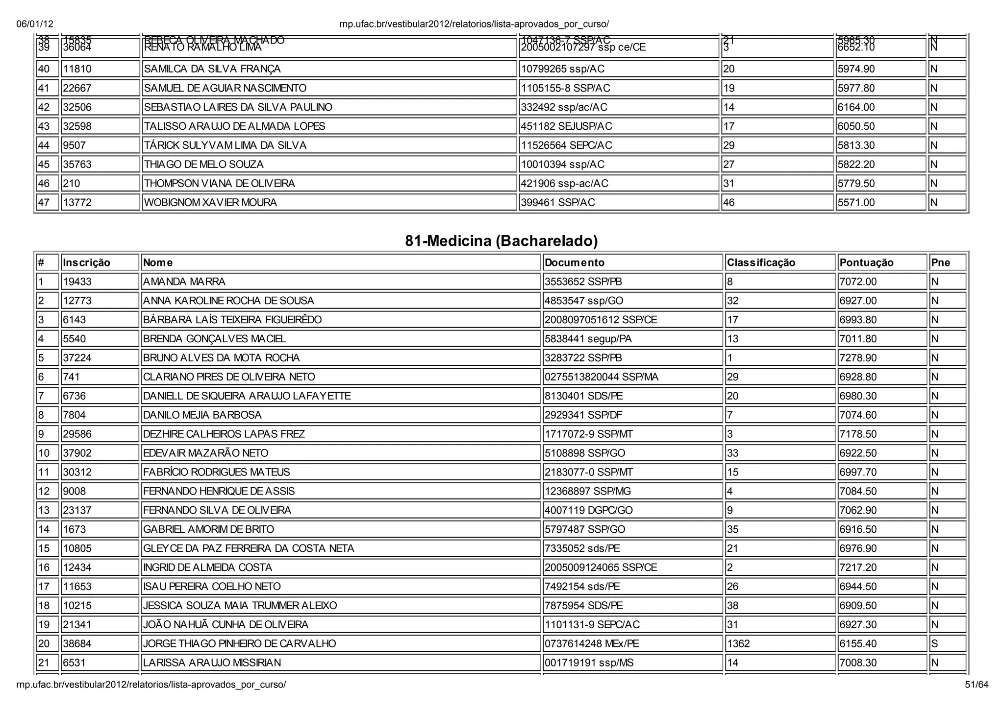 06/01/12                                                        np. fac.b / e ib la 2012/ ela o io /li a-ap o ado _po _c   o/
    38     15835            REBECA OLIVEIRA MACHADO                                                     1047136-7 SSP/AC             21              5965.30     N
    39     36064            RENATO RAMALHO LIMA                                                         2005002107297 ssp ce/CE      3               6652.10     N

    40     11810            SAMILCA DA SILVA FRANÇA                                                     10799265 ssp/AC              20              5974.90     N
    41     22667            SAMUEL DE AGUIAR NASCIMENTO                                                 1105155-8 SSP/AC             19              5977.80     N
    42     32506            SEBASTIAO LAIRES DA SILVA PAULINO                                           332492 ssp/ac/AC             14              6164.00     N
    43     32598            TALISSO ARAUJO DE ALMADA LOPES                                              451182 SEJUSP/AC             17              6050.50     N
    44     9507             TÁRICK SULYVAM LIMA DA SILVA                                                11526564 SEPC/AC             29              5813.30     N
    45     35763            THIAGO DE MELO SOUZA                                                        10010394 ssp/AC              27              5822.20     N
    46     210              THOMPSON VIANA DE OLIVEIRA                                                  421906 ssp-ac/AC             31              5779.50     N
    47     13772            WOBIGNOM XAVIER MOURA                                                       399461 SSP/AC                46              5571.00     N


                                                                              81-Medicina (Bacharelado)
    #      Inscri ão        Nom e                                                                             Docum ento             Classifica ão   Pontua ão   Pne
    1      19433            AMANDA MARRA                                                                      3553652 SSP/PB         8               7072.00     N
    2      12773            ANNA KAROLINE ROCHA DE SOUSA                                                      4853547 ssp/GO         32              6927.00     N
    3      6143             BÁRBARA LA S TEIXEIRA FIGUEIRÊDO                                                  2008097051612 SSP/CE   17              6993.80     N
    4      5540             BRENDA GONÇALVES MACIEL                                                           5838441 segup/PA       13              7011.80     N
    5      37224            BRUNO ALVES DA MOTA ROCHA                                                         3283722 SSP/PB         1               7278.90     N
    6      741              CLARIANO PIRES DE OLIVEIRA NETO                                                   0275513820044 SSP/MA   29              6928.80     N
    7      6736             DANIELL DE SIQUEIRA ARAUJO LAFAYETTE                                              8130401 SDS/PE         20              6980.30     N
    8      7804             DANILO MEJIA BARBOSA                                                              2929341 SSP/DF         7               7074.60     N
    9      29586            DEZHIRE CALHEIROS LAPAS FREZ                                                      1717072-9 SSP/MT       3               7178.50     N
    10     37902            EDEVAIR MAZARÃO NETO                                                              5108898 SSP/GO         33              6922.50     N
    11     30312            FABRCIO RODRIGUES MATEUS                                                          2183077-0 SSP/MT       15              6997.70     N
    12     9008             FERNANDO HENRIQUE DE ASSIS                                                        12368897 SSP/MG        4               7084.50     N
    13     23137            FERNANDO SILVA DE OLIVEIRA                                                        4007119 DGPC/GO        9               7062.90     N
    14     1673             GABRIEL AMORIM DE BRITO                                                           5797487 SSP/GO         35              6916.50     N
    15     10805            GLEYCE DA PAZ FERREIRA DA COSTA NETA                                              7335052 sds/PE         21              6976.90     N
    16     12434            INGRID DE ALMEIDA COSTA                                                           2005009124065 SSP/CE   2               7217.20     N
    17     11653            ISAU PEREIRA COELHO NETO                                                          7492154 sds/PE         26              6944.50     N
    18     10215            JESSICA SOUZA MAIA TRUMMER ALEIXO                                                 7875954 SDS/PE         38              6909.50     N
    19     21341            JOÃO NAHUÃ CUNHA DE OLIVEIRA                                                      1101131-9 SEPC/AC      31              6927.30     N
    20     38684            JORGE THIAGO PINHEIRO DE CARVALHO                                                 0737614248 MEx/PE      1362            6155.40     S
    21     6531             LARISSA ARAUJO MISSIRIAN                                                          001719191 ssp/MS       14              7008.30     N

np. fac.b / e ib la 2012/ ela o io /li a-ap o ado _po _c   o/                                                                                                          51/64
 