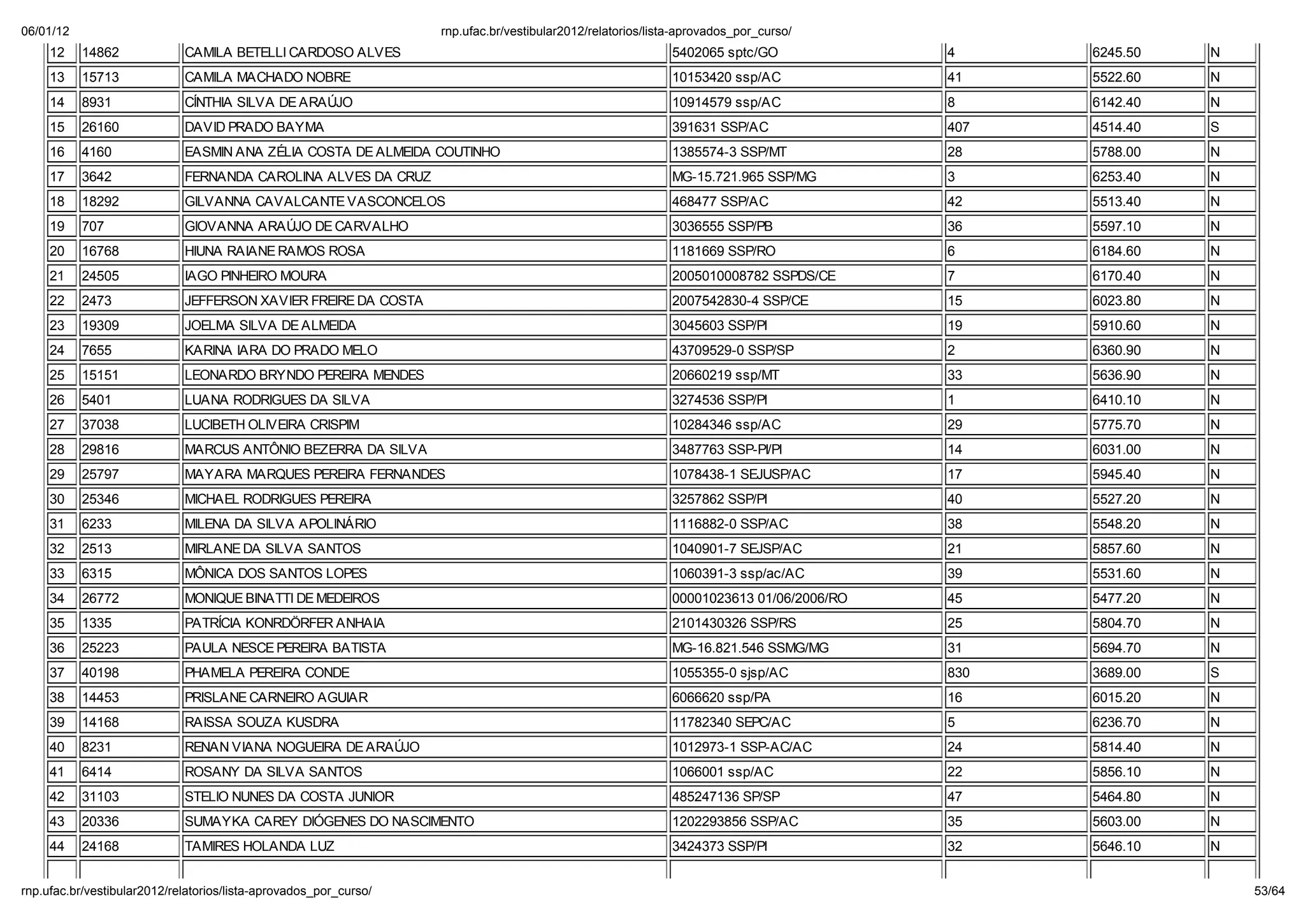 06/01/12                                                        np. fac.b / e ib la 2012/ ela o io /li a-ap o ado _po _c   o/
    12     14862           CAMILA BETELLI CARDOSO ALVES                                                5402065 sptc/GO             4     6245.50   N
    13     15713           CAMILA MACHADO NOBRE                                                        10153420 ssp/AC             41    5522.60   N
    14     8931            CÍNTHIA SILVA DE ARA JO                                                     10914579 ssp/AC             8     6142.40   N
    15     26160           DAVID PRADO BAYMA                                                           391631 SSP/AC               407   4514.40   S
    16     4160            EASMIN ANA ZÉLIA COSTA DE ALMEIDA COUTINHO                                  1385574-3 SSP/MT            28    5788.00   N
    17     3642            FERNANDA CAROLINA ALVES DA CRUZ                                             MG-15.721.965 SSP/MG        3     6253.40   N
    18     18292           GILVANNA CAVALCANTE VASCONCELOS                                             468477 SSP/AC               42    5513.40   N
    19     707             GIOVANNA ARA JO DE CARVALHO                                                 3036555 SSP/PB              36    5597.10   N
    20     16768           HIUNA RAIANE RAMOS ROSA                                                     1181669 SSP/RO              6     6184.60   N
    21     24505           IAGO PINHEIRO MOURA                                                         2005010008782 SSPDS/CE      7     6170.40   N
    22     2473            JEFFERSON XAVIER FREIRE DA COSTA                                            2007542830-4 SSP/CE         15    6023.80   N
    23     19309           JOELMA SILVA DE ALMEIDA                                                     3045603 SSP/PI              19    5910.60   N
    24     7655            KARINA IARA DO PRADO MELO                                                   43709529-0 SSP/SP           2     6360.90   N
    25     15151           LEONARDO BRYNDO PEREIRA MENDES                                              20660219 ssp/MT             33    5636.90   N
    26     5401            LUANA RODRIGUES DA SILVA                                                    3274536 SSP/PI              1     6410.10   N
    27     37038           LUCIBETH OLIVEIRA CRISPIM                                                   10284346 ssp/AC             29    5775.70   N
    28     29816           MARCUS ANTÔNIO BEZERRA DA SILVA                                             3487763 SSP-PI/PI           14    6031.00   N
    29     25797           MAYARA MARQUES PEREIRA FERNANDES                                            1078438-1 SEJUSP/AC         17    5945.40   N
    30     25346           MICHAEL RODRIGUES PEREIRA                                                   3257862 SSP/PI              40    5527.20   N
    31     6233            MILENA DA SILVA APOLINÁRIO                                                  1116882-0 SSP/AC            38    5548.20   N
    32     2513            MIRLANE DA SILVA SANTOS                                                     1040901-7 SEJSP/AC          21    5857.60   N
    33     6315            MÔNICA DOS SANTOS LOPES                                                     1060391-3 ssp/ac/AC         39    5531.60   N
    34     26772           MONIQUE BINATTI DE MEDEIROS                                                 00001023613 01/06/2006/RO   45    5477.20   N
    35     1335            PATRÍCIA KONRDÖRFER ANHAIA                                                  2101430326 SSP/RS           25    5804.70   N
    36     25223           PAULA NESCE PEREIRA BATISTA                                                 MG-16.821.546 SSMG/MG       31    5694.70   N
    37     40198           PHAMELA PEREIRA CONDE                                                       1055355-0 sjsp/AC           830   3689.00   S
    38     14453           PRISLANE CARNEIRO AGUIAR                                                    6066620 ssp/PA              16    6015.20   N
    39     14168           RAISSA SOUZA KUSDRA                                                         11782340 SEPC/AC            5     6236.70   N
    40     8231            RENAN VIANA NOGUEIRA DE ARA JO                                              1012973-1 SSP-AC/AC         24    5814.40   N
    41     6414            ROSANY DA SILVA SANTOS                                                      1066001 ssp/AC              22    5856.10   N
    42     31103           STELIO NUNES DA COSTA JUNIOR                                                485247136 SP/SP             47    5464.80   N
    43     20336           SUMAYKA CAREY DIÓGENES DO NASCIMENTO                                        1202293856 SSP/AC           35    5603.00   N
    44     24168           TAMIRES HOLANDA LUZ                                                         3424373 SSP/PI              32    5646.10   N


np. fac.b / e ib la 2012/ ela o io /li a-ap o ado _po _c   o/                                                                                          53/64
 