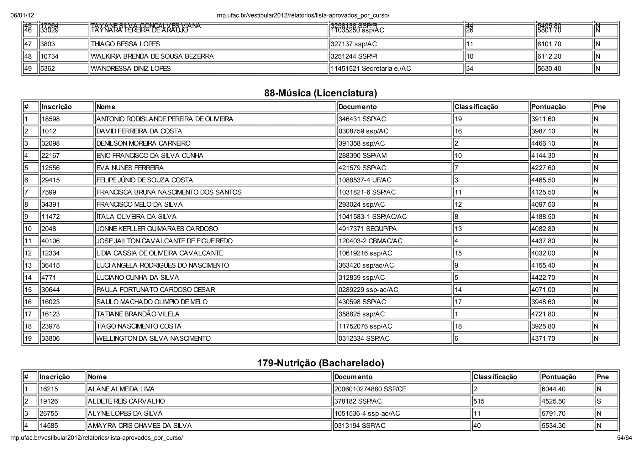 06/01/12                                                        np. fac.b / e ib la 2012/ ela o io /li a-ap o ado _po _c   o/
    45     17264           TAYANE SILVA GONÇALVES VIANA                                                3258138 SSP/PI                   44                5495.80       N
    46     33029           TAYNARA PEREIRA DE ARA JO                                                   11035250 ssp/AC                  26                5801.70       N

    47     3803            THIAGO BESSA LOPES                                                          327137 ssp/AC                    11                6101.70       N
    48     10734           WALKIRIA BRENDA DE SOUSA BEZERRA                                            3251244 SSP/PI                   10                6112.20       N
    49     5362            WANDRESSA DINIZ LOPES                                                       11451521 Secretaria e./AC        34                5630.40       N


                                                                                88-M sica (Licenciatura)
    #      Inscrição         Nom e                                                                        Docum ento               Classificação         Pontuação      Pne
    1      18598             ANTONIO RODISLANDE PEREIRA DE OLIVEIRA                                       346431 SSP/AC            19                    3911.60        N
    2      1012              DAVID FERREIRA DA COSTA                                                      0308759 ssp/AC           16                    3987.10        N
    3      32098             DENILSON MOREIRA CARNEIRO                                                    391358 ssp/AC            2                     4466.10        N
    4      22167             ENIO FRANCISCO DA SILVA CUNHA                                                288390 SSP/AM            10                    4144.30        N
    5      12556             EVA NUNES FERREIRA                                                           421579 SSP/AC            7                     4227.60        N
    6      29415             FELIPE J NIO DE SOUZA COSTA                                                  1088537-4 UF/AC          3                     4465.50        N
    7      7599              FRANCISCA BRUNA NASCIMENTO DOS SANTOS                                        1031821-6 SSP/AC         11                    4125.50        N
    8      34391             FRANCISCO MELO DA SILVA                                                      293024 ssp/AC            12                    4097.50        N
    9      11472             ÍTALA OLIVEIRA DA SILVA                                                      1041583-1 SSP/AC/AC      8                     4188.50        N
    10     2048              JONNE KEPLLER GUIMARAES CARDOSO                                              4917371 SEGUP/PA         13                    4082.80        N
    11     40106             JOSE JAILTON CAVALCANTE DE FIGUEIREDO                                        120403-2 CBMAC/AC        4                     4437.80        N
    12     12334             LIDIA CASSIA DE OLIVEIRA CAVALCANTE                                          10619216 ssp/AC          15                    4032.00        N
    13     36415             LUCI ANGELA RODRIGUES DO NASCIMENTO                                          363420 ssp/ac/AC         9                     4155.40        N
    14     4771              LUCIANO CUNHA DA SILVA                                                       312839 ssp/AC            5                     4422.70        N
    15     30644             PAULA FORTUNATO CARDOSO CESAR                                                0289229 ssp-ac/AC        14                    4071.00        N
    16     16023             SAULO MACHADO OLIMPIO DE MELO                                                430598 SSP/AC            17                    3948.60        N
    17     16123             TATIANE BRANDÃO VILELA                                                       358825 ssp/AC            1                     4721.80        N
    18     23978             TIAGO NASCIMENTO COSTA                                                       11752076 ssp/AC          18                    3925.80        N
    19     33806             WELLINGTON DA SILVA NASCIMENTO                                               0312334 SSP/AC           6                     4371.70        N


                                                                             179-Nutrição (Bacharelado)
    #      Inscrição      Nom e                                                                          Docum ento                      Classificação      Pontuação   Pne
    1      16215          ALANE ALMEIDA LIMA                                                             2006010274880 SSP/CE            2                  6044.40     N
    2      19126          ALDETE REIS CARVALHO                                                           378182 SSP/AC                   515                4525.50     S
    3      26755          ALYNE LOPES DA SILVA                                                           1051536-4 ssp-ac/AC             11                 5791.70     N
    4      14585          AMAYRA CRIS CHAVES DA SILVA                                                    0313194 SSP/AC                  40                 5534.30     N
np. fac.b / e ib la 2012/ ela o io /li a-ap o ado _po _c   o/                                                                                                                 54/64
 