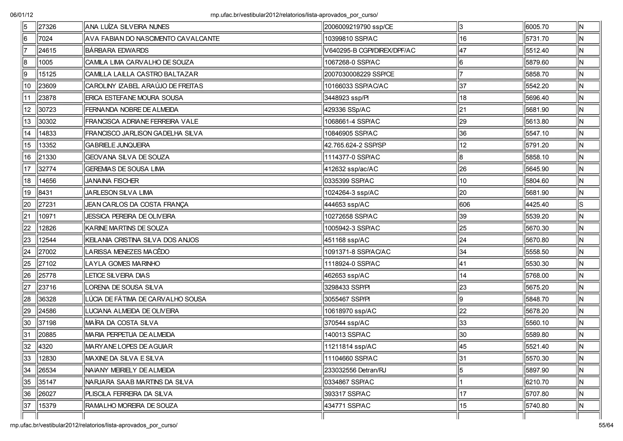06/01/12                                                        np. fac.b / e ib la 2012/ ela o io /li a-ap o ado _po _c   o/

    5      27326          ANA LUÍZA SILVEIRA NUNES                                                       2006009219790 ssp/CE          3     6005.70   N
    6      7024           AVA FABIAN DO NASCIMENTO CAVALCANTE                                            10399810 SSP/AC               16    5731.70   N
    7      24615          BÁRBARA EDWARDS                                                                V640295-B CGPI/DIREX/DPF/AC   47    5512.40   N
    8      1005           CAMILA LIMA CARVALHO DE SOUZA                                                  1067268-0 SSP/AC              6     5879.60   N
    9      15125          CAMILLA LAILLA CASTRO BALTAZAR                                                 2007030008229 SSP/CE          7     5858.70   N
    10     23609          CAROLINY IZABEL ARA JO DE FREITAS                                              10166033 SSP/AC/AC            37    5542.20   N
    11     23878          ERICA ESTEFANE MOURA SOUSA                                                     3448923 ssp/PI                18    5696.40   N
    12     30723          FERNANDA NOBRE DE ALMEIDA                                                      429336 SSp/AC                 21    5681.90   N
    13     30302          FRANCISCA ADRIANE FERREIRA VALE                                                1068661-4 SSP/AC              29    5613.80   N
    14     14833          FRANCISCO JARLISON GADELHA SILVA                                               10846905 SSP/AC               36    5547.10   N
    15     13352          GABRIELE JUNQUEIRA                                                             42.765.624-2 SSP/SP           12    5791.20   N
    16     21330          GEOVANA SILVA DE SOUZA                                                         1114377-0 SSP/AC              8     5858.10   N
    17     32774          GEREMIAS DE SOUSA LIMA                                                         412632 ssp/ac/AC              26    5645.90   N
    18     14656          JANAINA FISCHER                                                                0335399 SSP/AC                10    5804.60   N
    19     8431           JARLESON SILVA LIMA                                                            1024264-3 ssp/AC              20    5681.90   N
    20     27231          JEAN CARLOS DA COSTA FRANÇA                                                    444653 ssp/AC                 606   4425.40   S
    21     10971          JESSICA PEREIRA DE OLIVEIRA                                                    10272658 SSP/AC               39    5539.20   N
    22     12826          KARINE MARTINS DE SOUZA                                                        1005942-3 SSP/AC              25    5670.30   N
    23     12544          KEILANIA CRISTINA SILVA DOS ANJOS                                              451168 ssp/AC                 24    5670.80   N
    24     27002          LARISSA MENEZES MACÊDO                                                         1091371-8 SSP/AC/AC           34    5558.50   N
    25     27102          LAYLA GOMES MARINHO                                                            1118924-0 SSP/AC              41    5530.30   N
    26     25778          LETICE SILVEIRA DIAS                                                           462653 ssp/AC                 14    5768.00   N
    27     23716          LORENA DE SOUSA SILVA                                                          3298433 SSP/PI                23    5675.20   N
    28     36328          L CIA DE FÁTIMA DE CARVALHO SOUSA                                              3055467 SSP/PI                9     5848.70   N
    29     24586          LUCIANA ALMEIDA DE OLIVEIRA                                                    10618970 ssp/AC               22    5678.20   N
    30     37198          MAÍRA DA COSTA SILVA                                                           370544 ssp/AC                 33    5560.10   N
    31     20885          MARIA PERPETUA DE ALMEIDA                                                      140013 SSP/AC                 30    5589.80   N
    32     4320           MARYANE LOPES DE AGUIAR                                                        11211814 ssp/AC               45    5521.40   N
    33     12830          MAXINE DA SILVA E SILVA                                                        11104660 SSP/AC               31    5570.30   N
    34     26534          NAIANY MEIRIELY DE ALMEIDA                                                     233032556 Detran/RJ           5     5897.90   N
    35     35147          NARJARA SAAB MARTINS DA SILVA                                                  0334867 SSP/AC                1     6210.70   N
    36     26027          PLISCILA FERREIRA DA SILVA                                                     393317 SSP/AC                 17    5707.80   N
    37     15379          RAMALHO MOREIRA DE SOUZA                                                       434771 SSP/AC                 15    5740.80   N

np. fac.b / e ib la 2012/ ela o io /li a-ap o ado _po _c   o/                                                                                              55/64
 