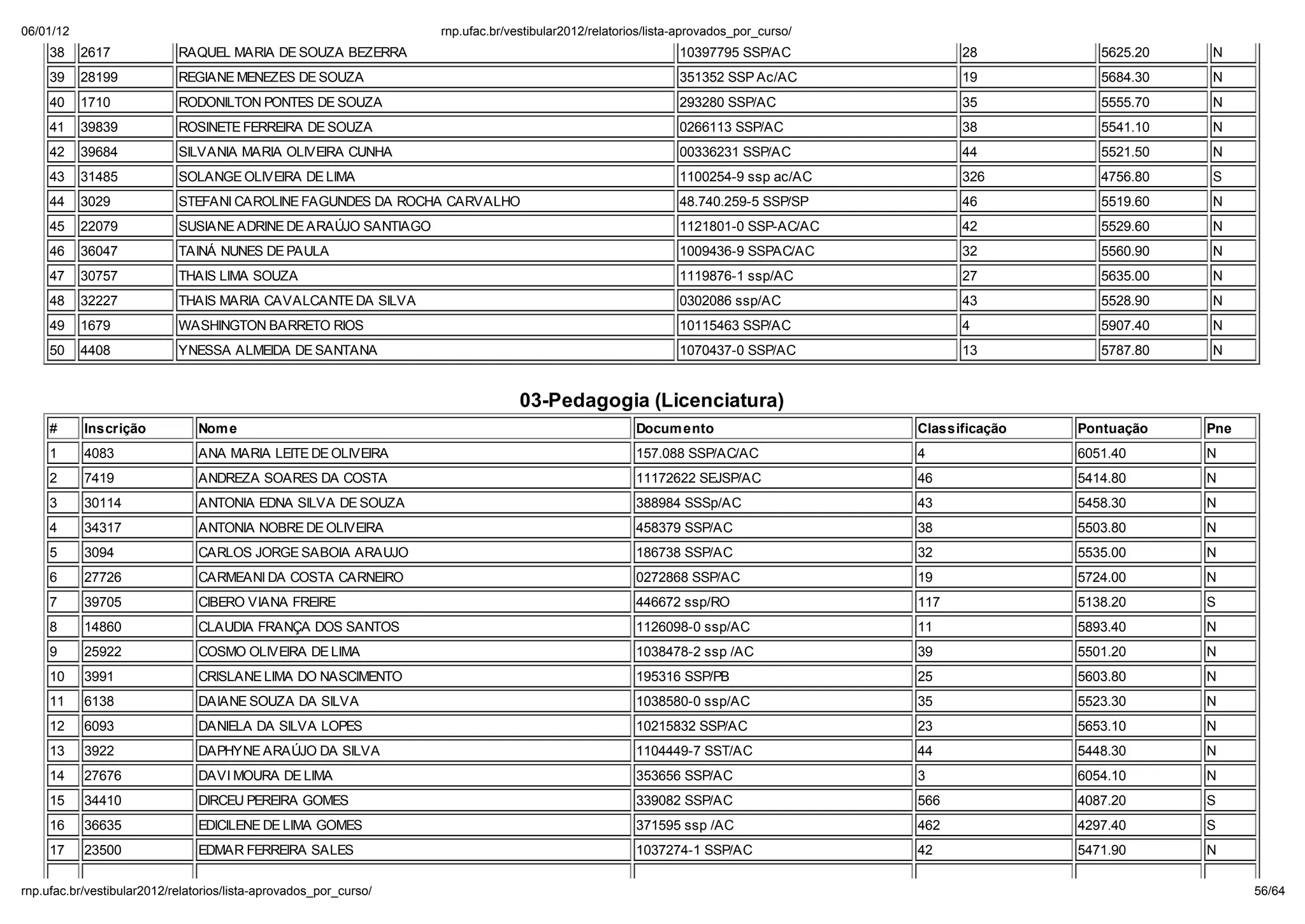 06/01/12                                                        np. fac.b / e ib la 2012/ ela o io /li a-ap o ado _po _c   o/
    38     2617           RAQUEL MARIA DE SOUZA BEZERRA                                                  10397795 SSP/AC              28           5625.20   N
    39     28199          REGIANE MENEZES DE SOUZA                                                       351352 SSP Ac/AC             19           5684.30   N
    40     1710           RODONILTON PONTES DE SOUZA                                                     293280 SSP/AC                35           5555.70   N
    41     39839          ROSINETE FERREIRA DE SOUZA                                                     0266113 SSP/AC               38           5541.10   N
    42     39684          SILVANIA MARIA OLIVEIRA CUNHA                                                  00336231 SSP/AC              44           5521.50   N
    43     31485          SOLANGE OLIVEIRA DE LIMA                                                       1100254-9 ssp ac/AC          326          4756.80   S
    44     3029           STEFANI CAROLINE FAGUNDES DA ROCHA CARVALHO                                    48.740.259-5 SSP/SP          46           5519.60   N
    45     22079          SUSIANE ADRINE DE ARA JO SANTIAGO                                              1121801-0 SSP-AC/AC          42           5529.60   N
    46     36047          TAINÁ NUNES DE PAULA                                                           1009436-9 SSPAC/AC           32           5560.90   N
    47     30757          THAIS LIMA SOUZA                                                               1119876-1 ssp/AC             27           5635.00   N
    48     32227          THAIS MARIA CAVALCANTE DA SILVA                                                0302086 ssp/AC               43           5528.90   N
    49     1679           WASHINGTON BARRETO RIOS                                                        10115463 SSP/AC              4            5907.40   N
    50     4408           YNESSA ALMEIDA DE SANTANA                                                      1070437-0 SSP/AC             13           5787.80   N


                                                                             03-Pedagogia (Licenciatura)
    #      Inscri ão          Nom e                                                              Docum ento                     Classifica ão   Pontua ão    Pne
    1      4083               ANA MARIA LEITE DE OLIVEIRA                                        157.088 SSP/AC/AC              4               6051.40      N
    2      7419               ANDREZA SOARES DA COSTA                                            11172622 SEJSP/AC              46              5414.80      N
    3      30114              ANTONIA EDNA SILVA DE SOUZA                                        388984 SSSp/AC                 43              5458.30      N
    4      34317              ANTONIA NOBRE DE OLIVEIRA                                          458379 SSP/AC                  38              5503.80      N
    5      3094               CARLOS JORGE SABOIA ARAUJO                                         186738 SSP/AC                  32              5535.00      N
    6      27726              CARMEANI DA COSTA CARNEIRO                                         0272868 SSP/AC                 19              5724.00      N
    7      39705              CIBERO VIANA FREIRE                                                446672 ssp/RO                  117             5138.20      S
    8      14860              CLAUDIA FRANÇA DOS SANTOS                                          1126098-0 ssp/AC               11              5893.40      N
    9      25922              COSMO OLIVEIRA DE LIMA                                             1038478-2 ssp /AC              39              5501.20      N
    10     3991               CRISLANE LIMA DO NASCIMENTO                                        195316 SSP/PB                  25              5603.80      N
    11     6138               DAIANE SOUZA DA SILVA                                              1038580-0 ssp/AC               35              5523.30      N
    12     6093               DANIELA DA SILVA LOPES                                             10215832 SSP/AC                23              5653.10      N
    13     3922               DAPHYNE ARA JO DA SILVA                                            1104449-7 SST/AC               44              5448.30      N
    14     27676              DAVI MOURA DE LIMA                                                 353656 SSP/AC                  3               6054.10      N
    15     34410              DIRCEU PEREIRA GOMES                                               339082 SSP/AC                  566             4087.20      S
    16     36635              EDICILENE DE LIMA GOMES                                            371595 ssp /AC                 462             4297.40      S
    17     23500              EDMAR FERREIRA SALES                                               1037274-1 SSP/AC               42              5471.90      N

np. fac.b / e ib la 2012/ ela o io /li a-ap o ado _po _c   o/                                                                                                      56/64
 