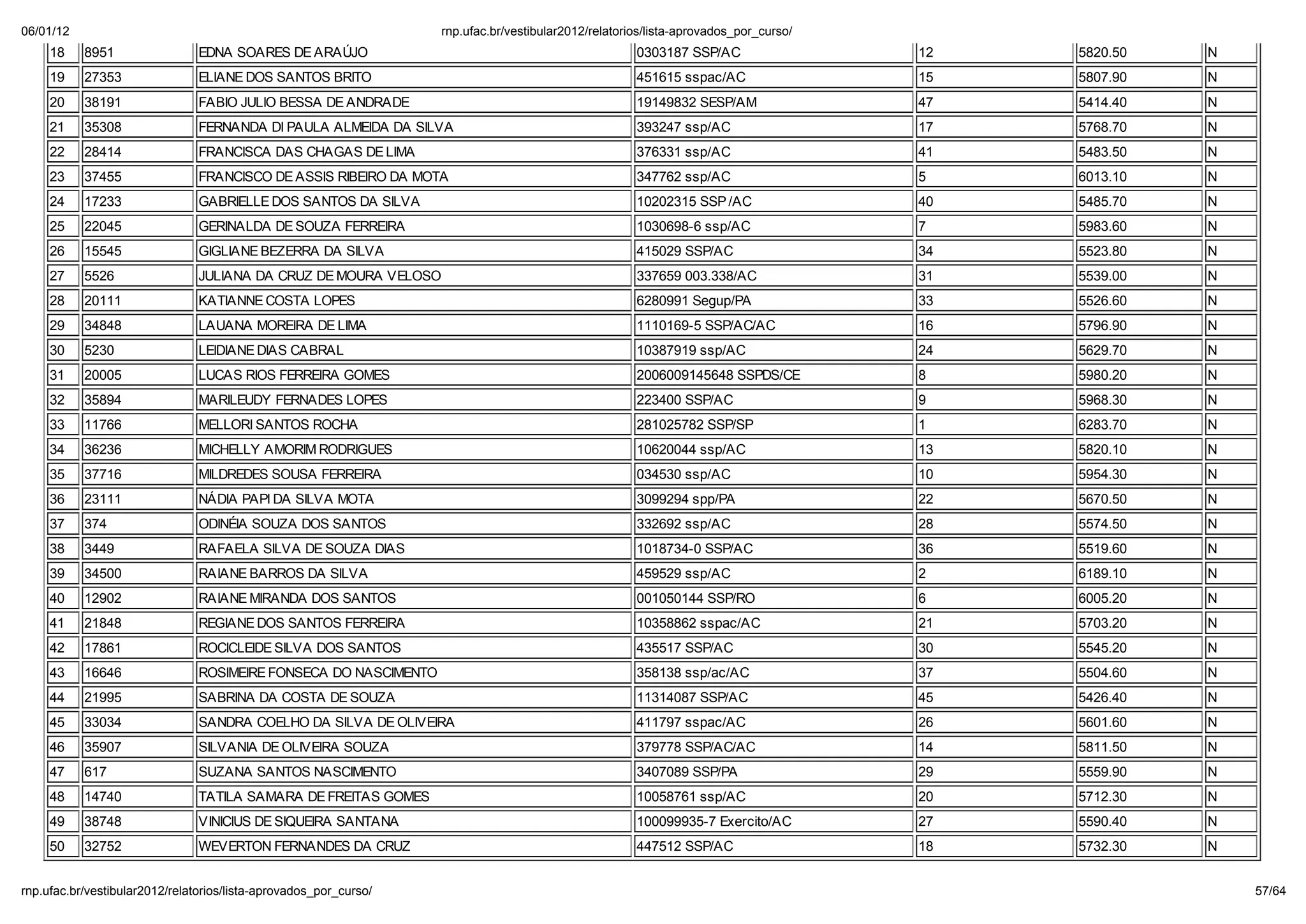 06/01/12                                                        np. fac.b / e ib la 2012/ ela o io /li a-ap o ado _po _c   o/
    18     8951               EDNA SOARES DE ARA JO                                              0303187 SSP/AC                 12   5820.50   N
    19     27353              ELIANE DOS SANTOS BRITO                                            451615 sspac/AC                15   5807.90   N
    20     38191              FABIO JULIO BESSA DE ANDRADE                                       19149832 SESP/AM               47   5414.40   N
    21     35308              FERNANDA DI PAULA ALMEIDA DA SILVA                                 393247 ssp/AC                  17   5768.70   N
    22     28414              FRANCISCA DAS CHAGAS DE LIMA                                       376331 ssp/AC                  41   5483.50   N
    23     37455              FRANCISCO DE ASSIS RIBEIRO DA MOTA                                 347762 ssp/AC                  5    6013.10   N
    24     17233              GABRIELLE DOS SANTOS DA SILVA                                      10202315 SSP /AC               40   5485.70   N
    25     22045              GERINALDA DE SOUZA FERREIRA                                        1030698-6 ssp/AC               7    5983.60   N
    26     15545              GIGLIANE BEZERRA DA SILVA                                          415029 SSP/AC                  34   5523.80   N
    27     5526               JULIANA DA CRUZ DE MOURA VELOSO                                    337659 003.338/AC              31   5539.00   N
    28     20111              KATIANNE COSTA LOPES                                               6280991 Segup/PA               33   5526.60   N
    29     34848              LAUANA MOREIRA DE LIMA                                             1110169-5 SSP/AC/AC            16   5796.90   N
    30     5230               LEIDIANE DIAS CABRAL                                               10387919 ssp/AC                24   5629.70   N
    31     20005              LUCAS RIOS FERREIRA GOMES                                          2006009145648 SSPDS/CE         8    5980.20   N
    32     35894              MARILEUDY FERNADES LOPES                                           223400 SSP/AC                  9    5968.30   N
    33     11766              MELLORI SANTOS ROCHA                                               281025782 SSP/SP               1    6283.70   N
    34     36236              MICHELLY AMORIM RODRIGUES                                          10620044 ssp/AC                13   5820.10   N
    35     37716              MILDREDES SOUSA FERREIRA                                           034530 ssp/AC                  10   5954.30   N
    36     23111              NÁDIA PAPI DA SILVA MOTA                                           3099294 spp/PA                 22   5670.50   N
    37     374                ODINÉIA SOUZA DOS SANTOS                                           332692 ssp/AC                  28   5574.50   N
    38     3449               RAFAELA SILVA DE SOUZA DIAS                                        1018734-0 SSP/AC               36   5519.60   N
    39     34500              RAIANE BARROS DA SILVA                                             459529 ssp/AC                  2    6189.10   N
    40     12902              RAIANE MIRANDA DOS SANTOS                                          001050144 SSP/RO               6    6005.20   N
    41     21848              REGIANE DOS SANTOS FERREIRA                                        10358862 sspac/AC              21   5703.20   N
    42     17861              ROCICLEIDE SILVA DOS SANTOS                                        435517 SSP/AC                  30   5545.20   N
    43     16646              ROSIMEIRE FONSECA DO NASCIMENTO                                    358138 ssp/ac/AC               37   5504.60   N
    44     21995              SABRINA DA COSTA DE SOUZA                                          11314087 SSP/AC                45   5426.40   N
    45     33034              SANDRA COELHO DA SILVA DE OLIVEIRA                                 411797 sspac/AC                26   5601.60   N
    46     35907              SILVANIA DE OLIVEIRA SOUZA                                         379778 SSP/AC/AC               14   5811.50   N
    47     617                SUZANA SANTOS NASCIMENTO                                           3407089 SSP/PA                 29   5559.90   N
    48     14740              TATILA SAMARA DE FREITAS GOMES                                     10058761 ssp/AC                20   5712.30   N
    49     38748              VINICIUS DE SIQUEIRA SANTANA                                       100099935-7 Exercito/AC        27   5590.40   N
    50     32752              WEVERTON FERNANDES DA CRUZ                                         447512 SSP/AC                  18   5732.30   N


np. fac.b / e ib la 2012/ ela o io /li a-ap o ado _po _c   o/                                                                                      57/64
 