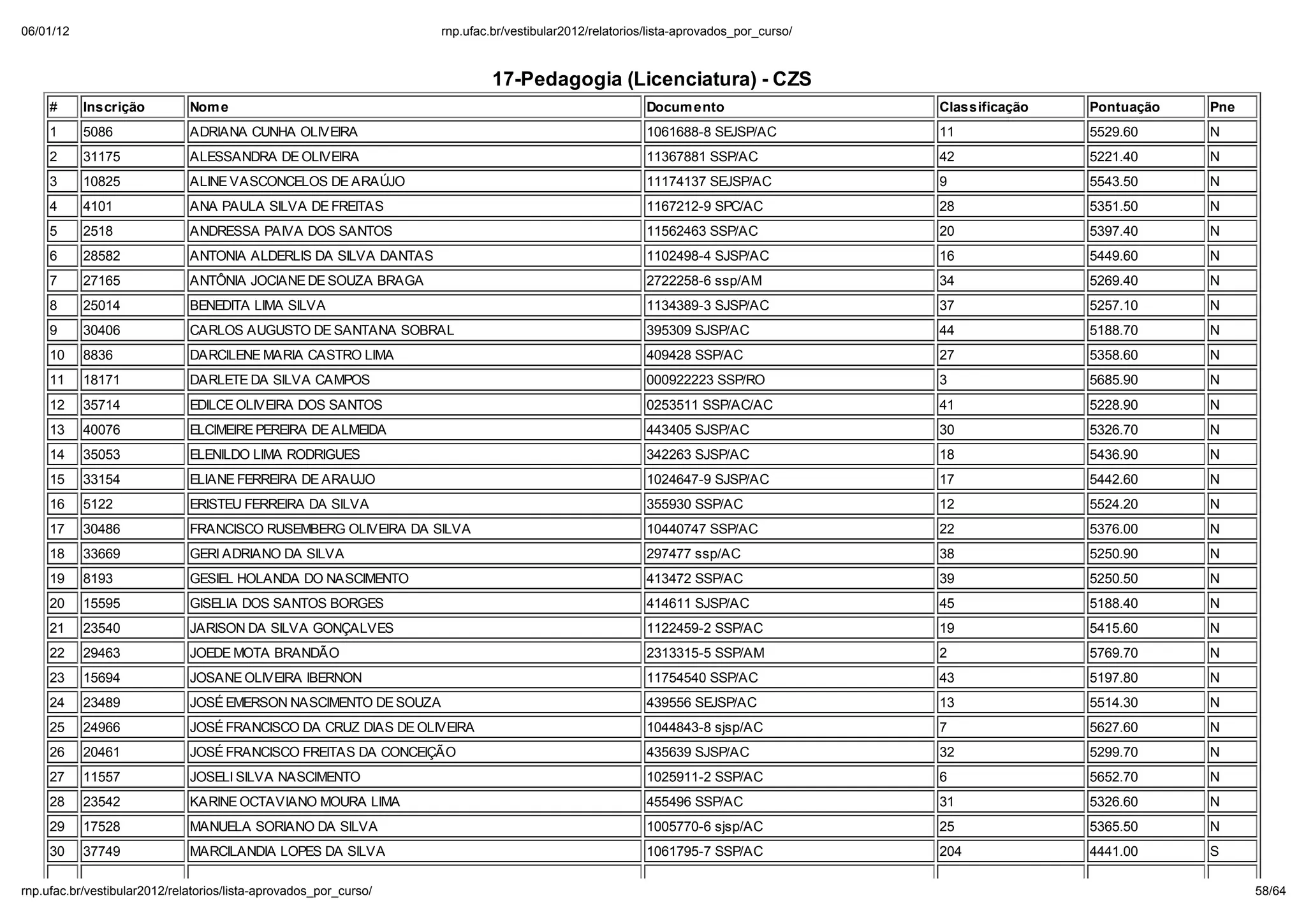 06/01/12                                                        np. fac.b / e ib la 2012/ ela o io /li a-ap o ado _po _c   o/



                                                                        17-Pedagogia (Licenciatura) - CZS
    #      Inscri ão        Nom e                                                                  Docum ento                   Classifica ão   Pontua ão   Pne
    1      5086             ADRIANA CUNHA OLIVEIRA                                                 1061688-8 SEJSP/AC           11              5529.60     N
    2      31175            ALESSANDRA DE OLIVEIRA                                                 11367881 SSP/AC              42              5221.40     N
    3      10825            ALINE VASCONCELOS DE ARA JO                                            11174137 SEJSP/AC            9               5543.50     N
    4      4101             ANA PAULA SILVA DE FREITAS                                             1167212-9 SPC/AC             28              5351.50     N
    5      2518             ANDRESSA PAIVA DOS SANTOS                                              11562463 SSP/AC              20              5397.40     N
    6      28582            ANTONIA ALDERLIS DA SILVA DANTAS                                       1102498-4 SJSP/AC            16              5449.60     N
    7      27165            ANTÔNIA JOCIANE DE SOUZA BRAGA                                         2722258-6 ssp/AM             34              5269.40     N
    8      25014            BENEDITA LIMA SILVA                                                    1134389-3 SJSP/AC            37              5257.10     N
    9      30406            CARLOS AUGUSTO DE SANTANA SOBRAL                                       395309 SJSP/AC               44              5188.70     N
    10     8836             DARCILENE MARIA CASTRO LIMA                                            409428 SSP/AC                27              5358.60     N
    11     18171            DARLETE DA SILVA CAMPOS                                                000922223 SSP/RO             3               5685.90     N
    12     35714            EDILCE OLIVEIRA DOS SANTOS                                             0253511 SSP/AC/AC            41              5228.90     N
    13     40076            ELCIMEIRE PEREIRA DE ALMEIDA                                           443405 SJSP/AC               30              5326.70     N
    14     35053            ELENILDO LIMA RODRIGUES                                                342263 SJSP/AC               18              5436.90     N
    15     33154            ELIANE FERREIRA DE ARAUJO                                              1024647-9 SJSP/AC            17              5442.60     N
    16     5122             ERISTEU FERREIRA DA SILVA                                              355930 SSP/AC                12              5524.20     N
    17     30486            FRANCISCO RUSEMBERG OLIVEIRA DA SILVA                                  10440747 SSP/AC              22              5376.00     N
    18     33669            GERI ADRIANO DA SILVA                                                  297477 ssp/AC                38              5250.90     N
    19     8193             GESIEL HOLANDA DO NASCIMENTO                                           413472 SSP/AC                39              5250.50     N
    20     15595            GISELIA DOS SANTOS BORGES                                              414611 SJSP/AC               45              5188.40     N
    21     23540            JARISON DA SILVA GONÇALVES                                             1122459-2 SSP/AC             19              5415.60     N
    22     29463            JOEDE MOTA BRANDÃO                                                     2313315-5 SSP/AM             2               5769.70     N
    23     15694            JOSANE OLIVEIRA IBERNON                                                11754540 SSP/AC              43              5197.80     N
    24     23489            JOSÉ EMERSON NASCIMENTO DE SOUZA                                       439556 SEJSP/AC              13              5514.30     N
    25     24966            JOSÉ FRANCISCO DA CRUZ DIAS DE OLIVEIRA                                1044843-8 sjsp/AC            7               5627.60     N
    26     20461            JOSÉ FRANCISCO FREITAS DA CONCEIÇÃO                                    435639 SJSP/AC               32              5299.70     N
    27     11557            JOSELI SILVA NASCIMENTO                                                1025911-2 SSP/AC             6               5652.70     N
    28     23542            KARINE OCTAVIANO MOURA LIMA                                            455496 SSP/AC                31              5326.60     N
    29     17528            MANUELA SORIANO DA SILVA                                               1005770-6 sjsp/AC            25              5365.50     N
    30     37749            MARCILANDIA LOPES DA SILVA                                             1061795-7 SSP/AC             204             4441.00     S

np. fac.b / e ib la 2012/ ela o io /li a-ap o ado _po _c   o/                                                                                                     58/64
 