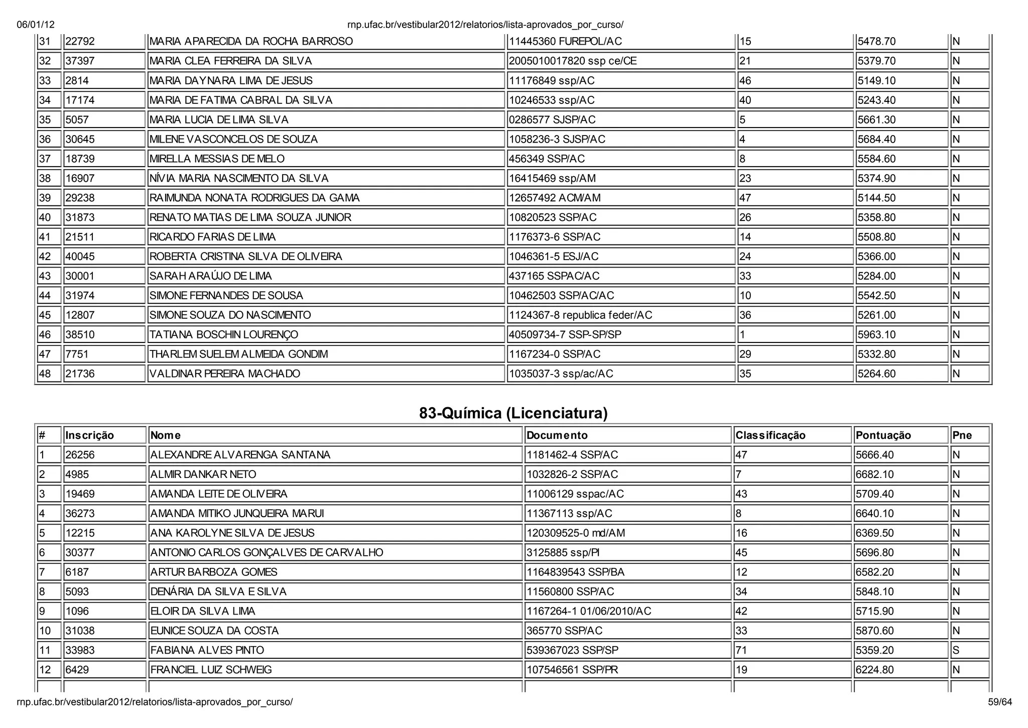 06/01/12                                                         np. fac.b / e ib la 2012/ ela o io /li a-ap o ado _po _c   o/
    31     22792            MARIA APARECIDA DA ROCHA BARROSO                                        11445360 FUREPOL/AC            15              5478.70     N
    32     37397            MARIA CLEA FERREIRA DA SILVA                                            2005010017820 ssp ce/CE        21              5379.70     N
    33     2814             MARIA DAYNARA LIMA DE JESUS                                             11176849 ssp/AC                46              5149.10     N
    34     17174            MARIA DE FATIMA CABRAL DA SILVA                                         10246533 ssp/AC                40              5243.40     N
    35     5057             MARIA LUCIA DE LIMA SILVA                                               0286577 SJSP/AC                5               5661.30     N
    36     30645            MILENE VASCONCELOS DE SOUZA                                             1058236-3 SJSP/AC              4               5684.40     N
    37     18739            MIRELLA MESSIAS DE MELO                                                 456349 SSP/AC                  8               5584.60     N
    38     16907            NÍVIA MARIA NASCIMENTO DA SILVA                                         16415469 ssp/AM                23              5374.90     N
    39     29238            RAIMUNDA NONATA RODRIGUES DA GAMA                                       12657492 ACM/AM                47              5144.50     N
    40     31873            RENATO MATIAS DE LIMA SOUZA JUNIOR                                      10820523 SSP/AC                26              5358.80     N
    41     21511            RICARDO FARIAS DE LIMA                                                  1176373-6 SSP/AC               14              5508.80     N
    42     40045            ROBERTA CRISTINA SILVA DE OLIVEIRA                                      1046361-5 ESJ/AC               24              5366.00     N
    43     30001            SARAH ARA JO DE LIMA                                                    437165 SSPAC/AC                33              5284.00     N
    44     31974            SIMONE FERNANDES DE SOUSA                                               10462503 SSP/AC/AC             10              5542.50     N
    45     12807            SIMONE SOUZA DO NASCIMENTO                                              1124367-8 republica feder/AC   36              5261.00     N
    46     38510            TATIANA BOSCHIN LOURENÇO                                                40509734-7 SSP-SP/SP           1               5963.10     N
    47     7751             THARLEM SUELEM ALMEIDA GONDIM                                           1167234-0 SSP/AC               29              5332.80     N
    48     21736            VALDINAR PEREIRA MACHADO                                                1035037-3 ssp/ac/AC            35              5264.60     N


                                                                                83-Qu mica (Licenciatura)
    #      Inscrição         Nom e                                                                      Docum ento                 Classificação   Pontuação   Pne
    1      26256             ALEXANDRE ALVARENGA SANTANA                                                1181462-4 SSP/AC           47              5666.40     N
    2      4985              ALMIR DANKAR NETO                                                          1032826-2 SSP/AC           7               6682.10     N
    3      19469             AMANDA LEITE DE OLIVEIRA                                                   11006129 sspac/AC          43              5709.40     N
    4      36273             AMANDA MITIKO JUNQUEIRA MARUI                                              11367113 ssp/AC            8               6640.10     N
    5      12215             ANA KAROLYNE SILVA DE JESUS                                                120309525-0 md/AM          16              6369.50     N
    6      30377             ANTONIO CARLOS GONÇALVES DE CARVALHO                                       3125885 ssp/PI             45              5696.80     N
    7      6187              ARTUR BARBOZA GOMES                                                        1164839543 SSP/BA          12              6582.20     N
    8      5093              DENÁRIA DA SILVA E SILVA                                                   11560800 SSP/AC            34              5848.10     N
    9      1096              ELOIR DA SILVA LIMA                                                        1167264-1 01/06/2010/AC    42              5715.90     N
    10     31038             EUNICE SOUZA DA COSTA                                                      365770 SSP/AC              33              5870.60     N
    11     33983             FABIANA ALVES PINTO                                                        539367023 SSP/SP           71              5359.20     S
    12     6429              FRANCIEL LUIZ SCHWEIG                                                      107546561 SSP/PR           19              6224.80     N

np. fac.b / e ib la 2012/ ela o io /li a-ap o ado _po _c   o/                                                                                                        59/64
 