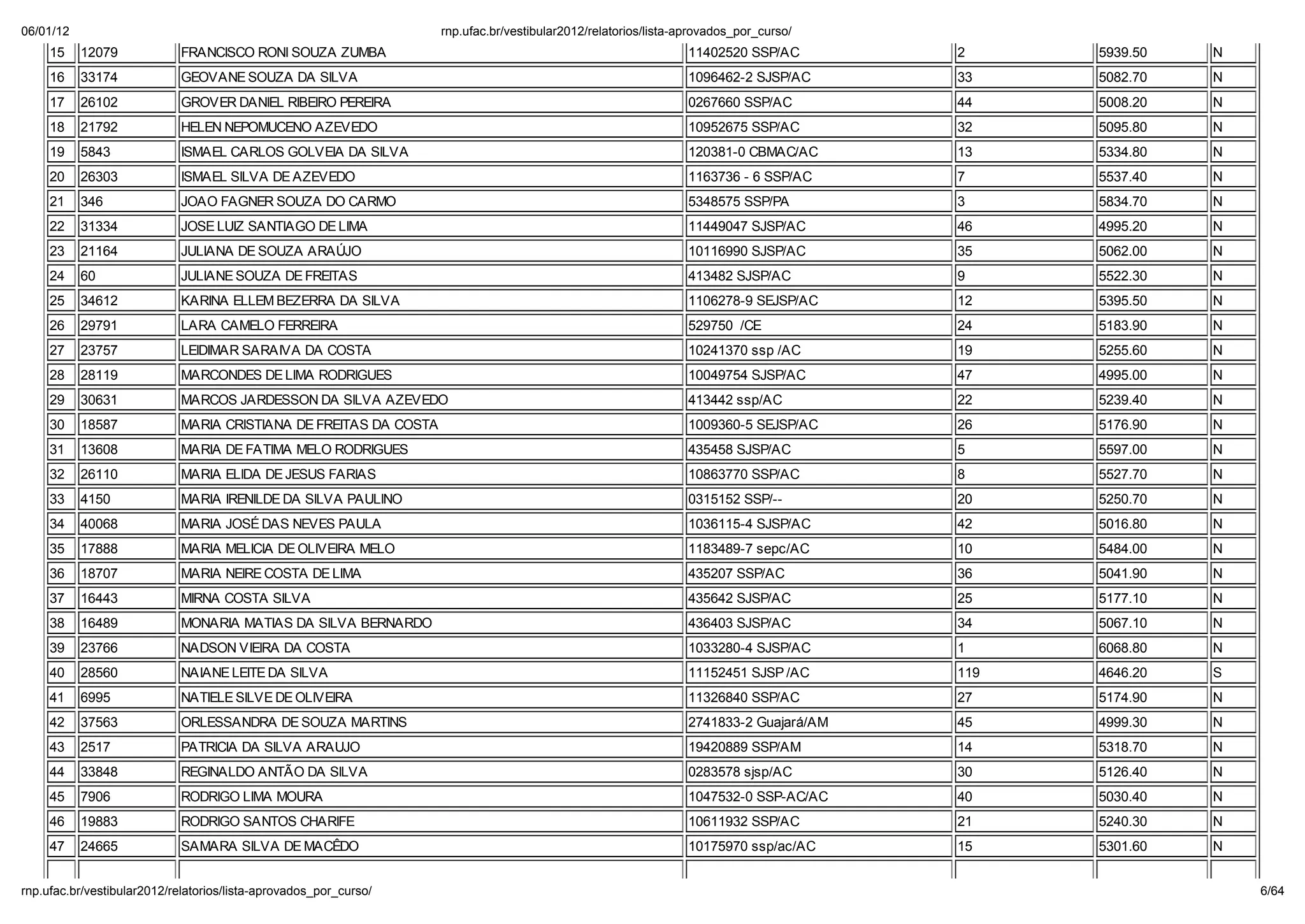 06/01/12                                                         np. fac.b / e ib la 2012/ ela o io /li a-ap o ado _po _c   o/
    15     12079           FRANCISCO RONI SOUZA ZUMBA                                                      11402520 SSP/AC        2     5939.50   N
    16     33174           GEOVANE SOUZA DA SILVA                                                          1096462-2 SJSP/AC      33    5082.70   N
    17     26102           GROVER DANIEL RIBEIRO PEREIRA                                                   0267660 SSP/AC         44    5008.20   N
    18     21792           HELEN NEPOMUCENO AZEVEDO                                                        10952675 SSP/AC        32    5095.80   N
    19     5843            ISMAEL CARLOS GOLVEIA DA SILVA                                                  120381-0 CBMAC/AC      13    5334.80   N
    20     26303           ISMAEL SILVA DE AZEVEDO                                                         1163736 - 6 SSP/AC     7     5537.40   N
    21     346             JOAO FAGNER SOUZA DO CARMO                                                      5348575 SSP/PA         3     5834.70   N
    22     31334           JOSE LUIZ SANTIAGO DE LIMA                                                      11449047 SJSP/AC       46    4995.20   N
    23     21164           JULIANA DE SOUZA ARA JO                                                         10116990 SJSP/AC       35    5062.00   N
    24     60              JULIANE SOUZA DE FREITAS                                                        413482 SJSP/AC         9     5522.30   N
    25     34612           KARINA ELLEM BEZERRA DA SILVA                                                   1106278-9 SEJSP/AC     12    5395.50   N
    26     29791           LARA CAMELO FERREIRA                                                            529750 /CE             24    5183.90   N
    27     23757           LEIDIMAR SARAIVA DA COSTA                                                       10241370 ssp /AC       19    5255.60   N
    28     28119           MARCONDES DE LIMA RODRIGUES                                                     10049754 SJSP/AC       47    4995.00   N
    29     30631           MARCOS JARDESSON DA SILVA AZEVEDO                                               413442 ssp/AC          22    5239.40   N
    30     18587           MARIA CRISTIANA DE FREITAS DA COSTA                                             1009360-5 SEJSP/AC     26    5176.90   N
    31     13608           MARIA DE FATIMA MELO RODRIGUES                                                  435458 SJSP/AC         5     5597.00   N
    32     26110           MARIA ELIDA DE JESUS FARIAS                                                     10863770 SSP/AC        8     5527.70   N
    33     4150            MARIA IRENILDE DA SILVA PAULINO                                                 0315152 SSP/--         20    5250.70   N
    34     40068           MARIA JOSÉ DAS NEVES PAULA                                                      1036115-4 SJSP/AC      42    5016.80   N
    35     17888           MARIA MELICIA DE OLIVEIRA MELO                                                  1183489-7 sepc/AC      10    5484.00   N
    36     18707           MARIA NEIRE COSTA DE LIMA                                                       435207 SSP/AC          36    5041.90   N
    37     16443           MIRNA COSTA SILVA                                                               435642 SJSP/AC         25    5177.10   N
    38     16489           MONARIA MATIAS DA SILVA BERNARDO                                                436403 SJSP/AC         34    5067.10   N
    39     23766           NADSON VIEIRA DA COSTA                                                          1033280-4 SJSP/AC      1     6068.80   N
    40     28560           NAIANE LEITE DA SILVA                                                           11152451 SJSP /AC      119   4646.20   S
    41     6995            NATIELE SILVE DE OLIVEIRA                                                       11326840 SSP/AC        27    5174.90   N
    42     37563           ORLESSANDRA DE SOUZA MARTINS                                                    2741833-2 Guajará/AM   45    4999.30   N
    43     2517            PATRICIA DA SILVA ARAUJO                                                        19420889 SSP/AM        14    5318.70   N
    44     33848           REGINALDO ANTÃO DA SILVA                                                        0283578 sjsp/AC        30    5126.40   N
    45     7906            RODRIGO LIMA MOURA                                                              1047532-0 SSP-AC/AC    40    5030.40   N
    46     19883           RODRIGO SANTOS CHARIFE                                                          10611932 SSP/AC        21    5240.30   N
    47     24665           SAMARA SILVA DE MACÊDO                                                          10175970 ssp/ac/AC     15    5301.60   N


np. fac.b / e ib la 2012/ ela o io /li a-ap o ado _po _c   o/                                                                                         6/64
 