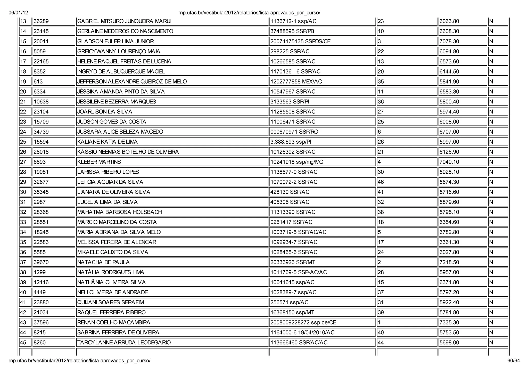 06/01/12                                                          np. fac.b / e ib la 2012/ ela o io /li a-ap o ado _po _c   o/
    13     36289             GABRIEL MITSURO JUNQUEIRA MARUI                                             1136712-1 ssp/AC          23   6063.80   N
    14     23145             GERLAINE MEDEIROS DO NASCIMENTO                                             37488595 SSP/PB           10   6608.30   N
    15     20011             GLADSON EULER LIMA JUNIOR                                                   20074175135 SSPDS/CE      3    7078.30   N
    16     5059              GREICYWANNY LOURENÇO MAIA                                                   298225 SSP/AC             22   6094.80   N
    17     22165             HELENE RAQUEL FREITAS DE LUCENA                                             10266585 SSP/AC           13   6573.60   N
    18     8352              INGRYD DE ALBUQUERQUE MACIEL                                                1170136 - 6 SSP/AC        20   6144.50   N
    19     613               JEFFERSON ALEXANDRE QUEIROZ DE MELO                                         1202777858 MEX/AC         35   5841.90   N
    20     6334              JÉSSIKA AMANDA PINTO DA SILVA                                               10547967 SSP/AC           11   6583.30   N
    21     10638             JESSILENE BEZERRA MARQUES                                                   3133563 SSP/PI            36   5800.40   N
    22     23104             JOARLISON DA SILVA                                                          11285508 SSP/AC           27   5974.40   N
    23     15709             JUDSON GOMES DA COSTA                                                       11006471 SSP/AC           25   6008.00   N
    24     34739             JUSSARA ALICE BELEZA MACEDO                                                 000670971 SSP/RO          6    6707.00   N
    25     15594             KALIANE KATIA DE LIMA                                                       3.388.693 ssp/PI          26   5997.00   N
    26     28018             K SSIO NEEMIAS BOTELHO DE OLIVEIRA                                          10126392 SSP/AC           21   6126.90   N
    27     6893              KLEBER MARTINS                                                              10241918 ssp/mg/MG        4    7049.10   N
    28     19081             LARISSA RIBEIRO LOPES                                                       1138677-0 SSP/AC          30   5928.10   N
    29     32677             LETICIA AGUIAR DA SILVA                                                     1070072-2 SSP/AC          46   5674.30   N
    30     35345             LIANARA DE OLIVEIRA SILVA                                                   428130 SSP/AC             41   5716.60   N
    31     2987              LUCELIA LIMA DA SILVA                                                       405306 SSP/AC             32   5879.60   N
    32     28368             MAHATMA BARBOSA HOLSBACH                                                    11313390 SSP/AC           38   5795.10   N
    33     28551             M RCIO MARCELINO DA COSTA                                                   0261417 SSP/AC            18   6354.60   N
    34     18245             MARIA ADRIANA DA SILVA MELO                                                 1003719-5 SSP/AC/AC       5    6782.80   N
    35     22583             MELISSA PEREIRA DE ALENCAR                                                  1092934-7 SSP/AC          17   6361.30   N
    36     5585              MIKAELE CALIXTO DA SILVA                                                    1028465-6 SSP/AC          24   6027.80   N
    37     39670             NATACHA DE PAULA                                                            20336926 SSP/MT           2    7218.50   N
    38     1299              NAT LIA RODRIGUES LIMA                                                      1011769-5 SSP-AC/AC       28   5957.00   N
    39     12116             NATHÂNIA OLIVEIRA SILVA                                                     10641645 ssp/AC           15   6371.80   N
    40     4449              NELI OLIVEIRA DE ANDRADE                                                    1028389-7 ssp/AC          37   5797.20   N
    41     23880             QUIJANI SOARES SERAFIM                                                      256571 ssp/AC             31   5922.40   N
    42     21034             RAQUEL FERREIRA RIBEIRO                                                     16368150 ssp/MT           39   5781.80   N
    43     37596             RENAN COELHO MACAMBIRA                                                      2008009228272 ssp ce/CE   1    7335.30   N
    44     8215              SABRINA FERREIRA DE OLIVEIRA                                                1164000-6 19/04/2010/AC   40   5753.50   N
    45     8260              TARCYLANNE ARRUDA LEODEGARIO                                                113666460 SSP/AC/AC       44   5698.00   N


np. fac.b / e ib la 2012/ ela o io /li a-ap o ado _po _c   o/                                                                                         60/64
 
