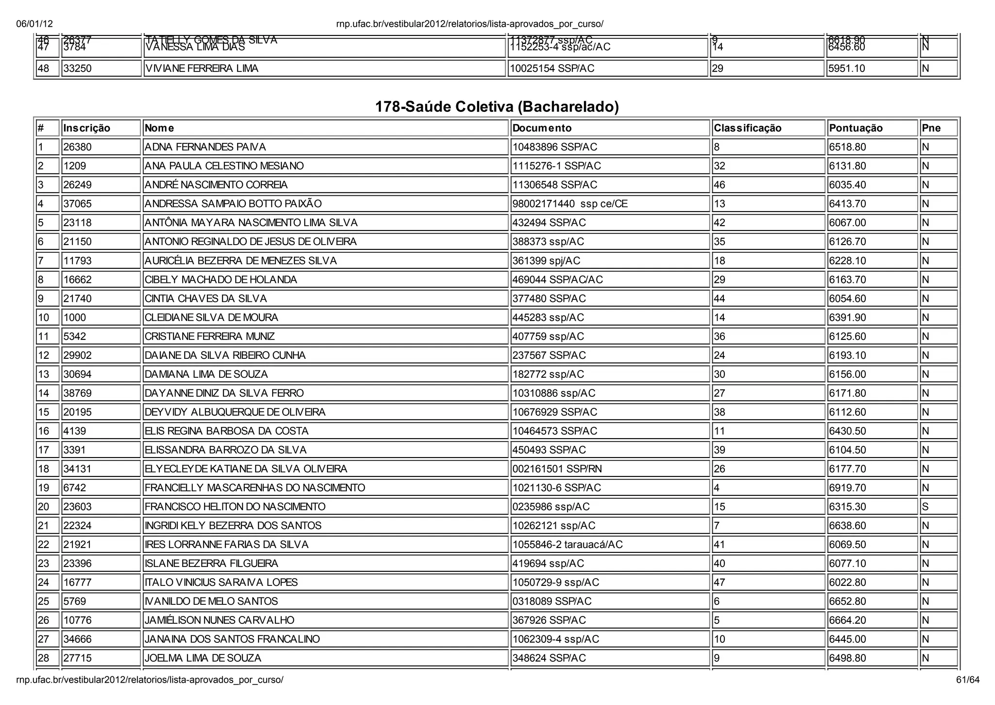 06/01/12                                                         np. fac.b / e ib la 2012/ ela o io /li a-ap o ado _po _c   o/
    46     26377             TATIELLY GOMES DA SILVA                                                    11372877 ssp/AC          9               6618.90     N
    47     3784              VANESSA LIMA DIAS                                                          1152253-4 ssp/ac/AC      14              6456.60     N

    48     33250             VIVIANE FERREIRA LIMA                                                      10025154 SSP/AC          29              5951.10     N


                                                                         178-Sa de Coletiva (Bacharelado)
    #      Inscrição        Nom e                                                                       Docum ento               Classificação   Pontuação   Pne
    1      26380            ADNA FERNANDES PAIVA                                                        10483896 SSP/AC          8               6518.80     N
    2      1209             ANA PAULA CELESTINO MESIANO                                                 1115276-1 SSP/AC         32              6131.80     N
    3      26249            ANDRÉ NASCIMENTO CORREIA                                                    11306548 SSP/AC          46              6035.40     N
    4      37065            ANDRESSA SAMPAIO BOTTO PAIXÃO                                               98002171440 ssp ce/CE    13              6413.70     N
    5      23118            ANT NIA MAYARA NASCIMENTO LIMA SILVA                                        432494 SSP/AC            42              6067.00     N
    6      21150            ANTONIO REGINALDO DE JESUS DE OLIVEIRA                                      388373 ssp/AC            35              6126.70     N
    7      11793            AURICÉLIA BEZERRA DE MENEZES SILVA                                          361399 spj/AC            18              6228.10     N
    8      16662            CIBELY MACHADO DE HOLANDA                                                   469044 SSP/AC/AC         29              6163.70     N
    9      21740            CINTIA CHAVES DA SILVA                                                      377480 SSP/AC            44              6054.60     N
    10     1000             CLEIDIANE SILVA DE MOURA                                                    445283 ssp/AC            14              6391.90     N
    11     5342             CRISTIANE FERREIRA MUNIZ                                                    407759 ssp/AC            36              6125.60     N
    12     29902            DAIANE DA SILVA RIBEIRO CUNHA                                               237567 SSP/AC            24              6193.10     N
    13     30694            DAMIANA LIMA DE SOUZA                                                       182772 ssp/AC            30              6156.00     N
    14     38769            DAYANNE DINIZ DA SILVA FERRO                                                10310886 ssp/AC          27              6171.80     N
    15     20195            DEYVIDY ALBUQUERQUE DE OLIVEIRA                                             10676929 SSP/AC          38              6112.60     N
    16     4139             ELIS REGINA BARBOSA DA COSTA                                                10464573 SSP/AC          11              6430.50     N
    17     3391             ELISSANDRA BARROZO DA SILVA                                                 450493 SSP/AC            39              6104.50     N
    18     34131            ELYECLEYDE KATIANE DA SILVA OLIVEIRA                                        002161501 SSP/RN         26              6177.70     N
    19     6742             FRANCIELLY MASCARENHAS DO NASCIMENTO                                        1021130-6 SSP/AC         4               6919.70     N
    20     23603            FRANCISCO HELITON DO NASCIMENTO                                             0235986 ssp/AC           15              6315.30     S
    21     22324            INGRIDI KELY BEZERRA DOS SANTOS                                             10262121 ssp/AC          7               6638.60     N
    22     21921            IRES LORRANNE FARIAS DA SILVA                                               1055846-2 tarauacá/AC    41              6069.50     N
    23     23396            ISLANE BEZERRA FILGUEIRA                                                    419694 ssp/AC            40              6077.10     N
    24     16777            ITALO VINICIUS SARAIVA LOPES                                                1050729-9 ssp/AC         47              6022.80     N
    25     5769             IVANILDO DE MELO SANTOS                                                     0318089 SSP/AC           6               6652.80     N
    26     10776            JAMIÉLISON NUNES CARVALHO                                                   367926 SSP/AC            5               6664.20     N
    27     34666            JANAINA DOS SANTOS FRANCALINO                                               1062309-4 ssp/AC         10              6445.00     N
    28     27715            JOELMA LIMA DE SOUZA                                                        348624 SSP/AC            9               6498.80     N

np. fac.b / e ib la 2012/ ela o io /li a-ap o ado _po _c   o/                                                                                                      61/64
 
