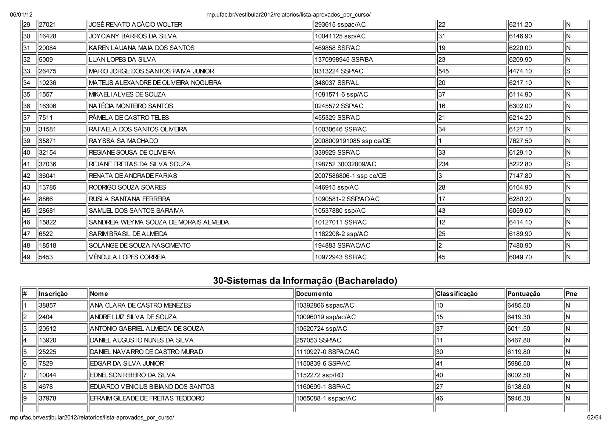 06/01/12                                                         np. fac.b / e ib la 2012/ ela o io /li a-ap o ado _po _c   o/
    29     27021            JOSÉ RENATO AC CIO WOLTER                                                   293615 sspac/AC           22              6211.20     N
    30     16428            JOYCIANY BARROS DA SILVA                                                    10041125 ssp/AC           31              6146.90     N
    31     20084            KAREN LAUANA MAIA DOS SANTOS                                                469858 SSP/AC             19              6220.00     N
    32     5009             LUAN LOPES DA SILVA                                                         1370998945 SSP/BA         23              6209.90     N
    33     26475            MARIO JORGE DOS SANTOS PAIVA JUNIOR                                         0313224 SSP/AC            545             4474.10     S
    34     10236            MATEUS ALEXANDRE DE OLIVEIRA NOGUEIRA                                       348037 SSP/AL             20              6217.10     N
    35     1557             MIKAELI ALVES DE SOUZA                                                      1081571-6 ssp/AC          37              6114.90     N
    36     16306            NATÉCIA MONTEIRO SANTOS                                                     0245572 SSP/AC            16              6302.00     N
    37     7511             PÂMELA DE CASTRO TELES                                                      455329 SSP/AC             21              6214.20     N
    38     31581            RAFAELA DOS SANTOS OLIVEIRA                                                 10030646 SSP/AC           34              6127.10     N
    39     35871            RAYSSA SA MACHADO                                                           2008009191085 ssp ce/CE   1               7627.50     N
    40     32154            REGIANE SOUSA DE OLIVEIRA                                                   339929 SSP/AC             33              6129.10     N
    41     37036            REJANE FREITAS DA SILVA SOUZA                                               198752 30032009/AC        234             5222.80     S
    42     36041            RENATA DE ANDRADE FARIAS                                                    2007586806-1 ssp ce/CE    3               7147.80     N
    43     13785            RODRIGO SOUZA SOARES                                                        446915 ssp/AC             28              6164.90     N
    44     8866             RUSLA SANTANA FERREIRA                                                      1090581-2 SSP/AC/AC       17              6280.20     N
    45     28681            SAMUEL DOS SANTOS SARAIVA                                                   10537880 ssp/AC           43              6059.00     N
    46     15822            SANDREIA WEYMA SOUZA DE MORAIS ALMEIDA                                      10127011 SSP/AC           12              6414.10     N
    47     6522             SARIM BRASIL DE ALMEIDA                                                     1182208-2 ssp/AC          25              6189.90     N
    48     18518            SOLANGE DE SOUZA NASCIMENTO                                                 194883 SSP/AC/AC          2               7480.90     N
    49     5453             VÊNDULA LOPES CORREIA                                                       10972943 SSP/AC           45              6049.70     N


                                                                  30-Sistemas da Informa ão (Bacharelado)
    #      Inscri ão         Nom e                                                               Docum ento                       Classifica ão   Pontua ão   Pne
    1      38857             ANA CLARA DE CASTRO MENEZES                                         10392866 sspac/AC                10              6485.50     N
    2      2404              ANDRE LUIZ SILVA DE SOUZA                                           10096019 ssp/ac/AC               15              6419.30     N
    3      20512             ANTONIO GABRIEL ALMEIDA DE SOUZA                                    10520724 ssp/AC                  37              6011.50     N
    4      13920             DANIEL AUGUSTO NUNES DA SILVA                                       257053 SSP/AC                    11              6467.80     N
    5      25225             DANIEL NAVARRO DE CASTRO MURAD                                      1110927-0 SSPAC/AC               30              6119.80     N
    6      7829              EDGAR DA SILVA JUNIOR                                               1150839-6 SSP/AC                 41              5986.50     N
    7      10044             EDNELSON RIBEIRO DA SILVA                                           1152272 ssp/RO                   40              6002.50     N
    8      4678              EDUARDO VENICIUS BIBIANO DOS SANTOS                                 1160699-1 SSP/AC                 27              6138.60     N
    9      37978             EFRAIM GILEADE DE FREITAS TEODORO                                   1065088-1 sspac/AC               46              5946.30     N

np. fac.b / e ib la 2012/ ela o io /li a-ap o ado _po _c   o/                                                                                                       62/64
 