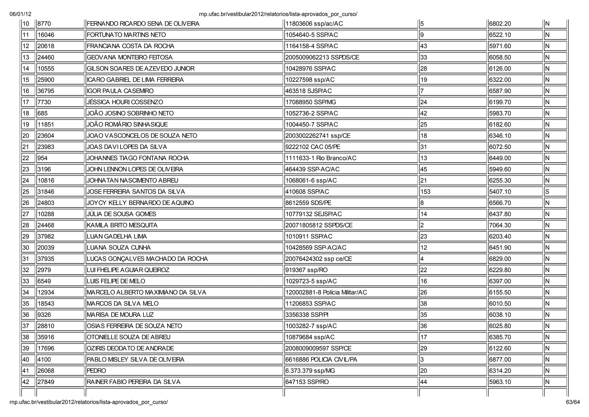 06/01/12                                                         np. fac.b / e ib la 2012/ ela o io /li a-ap o ado _po _c   o/
    10     8770              FERNANDO RICARDO SENA DE OLIVEIRA                                   11803606 ssp/ac/AC               5     6802.20   N
    11     16046             FORTUNATO MARTINS NETO                                              1054640-5 SSP/AC                 9     6522.10   N
    12     20618             FRANCIANA COSTA DA ROCHA                                            1164158-4 SSP/AC                 43    5971.60   N
    13     24460             GEOVANA MONTEIRO FEITOSA                                            2005009062213 SSPDS/CE           33    6058.50   N
    14     10555             GILSON SOARES DE AZEVEDO JUNIOR                                     10428976 SSP/AC                  28    6126.00   N
    15     25900             ICARO GABRIEL DE LIMA FERREIRA                                      10227598 ssp/AC                  19    6322.00   N
    16     36795             IGOR PAULA CASEMIRO                                                 463518 SJSP/AC                   7     6587.90   N
    17     7730              JÉSSICA HOURI COSSENZO                                              17088950 SSP/MG                  24    6199.70   N
    18     685               JOÃO JOSINO SOBRINHO NETO                                           1052736-2 SSP/AC                 42    5983.70   N
    19     11851             JOÃO ROMÁRIO SINHASIQUE                                             1004450-7 SSP/AC                 25    6182.60   N
    20     23604             JOAO VASCONCELOS DE SOUZA NETO                                      2003002262741 ssp/CE             18    6346.10   N
    21     23983             JOAS DAVI LOPES DA SILVA                                            9222102 CAC 05/PE                31    6072.50   N
    22     954               JOHANNES TIAGO FONTANA ROCHA                                        1111633-1 Rio Branco/AC          13    6449.00   N
    23     3196              JOHN LENNON LOPES DE OLIVEIRA                                       464439 SSP-AC/AC                 45    5949.60   N
    24     10816             JOHNATAN NASCIMENTO ABREU                                           1068061-6 ssp/AC                 21    6255.30   N
    25     31846             JOSE FERREIRA SANTOS DA SILVA                                       410608 SSP/AC                    153   5407.10   S
    26     24803             JOYCY KELLY BERNARDO DE AQUINO                                      8612559 SDS/PE                   8     6566.70   N
    27     10288             J LIA DE SOUSA GOMES                                                10779132 SEJSP/AC                14    6437.80   N
    28     24468             KAMILA BRITO MESQUITA                                               20071805812 SSPDS/CE             2     7064.30   N
    29     37982             LUAN GADELHA LIMA                                                   1010911 SSP/AC                   23    6203.40   N
    30     20039             LUANA SOUZA CUNHA                                                   10428569 SSP-AC/AC               12    6451.90   N
    31     37935             LUCAS GONÇALVES MACHADO DA ROCHA                                    20076424302 ssp ce/CE            4     6829.00   N
    32     2979              LUI FHELIPE AGUIAR QUEIROZ                                          919367 ssp/RO                    22    6229.80   N
    33     6549              LUIS FELIPE DE MELO                                                 1029723-5 ssp/AC                 16    6397.00   N
    34     12934             MARCELO ALBERTO MAXIMIANO DA SILVA                                  120002881-8 Polícia Militar/AC   26    6155.50   N
    35     18543             MARCOS DA SILVA MELO                                                11206853 SSP/AC                  38    6010.50   N
    36     9326              MARISA DE MOURA LUZ                                                 3356338 SSP/PI                   35    6038.10   N
    37     28810             OSIAS FERREIRA DE SOUZA NETO                                        1003282-7 ssp/AC                 36    6025.80   N
    38     35916             OTONIELLE SOUZA DE ABREU                                            10879684 ssp/AC                  17    6385.70   N
    39     17696             OZIRIS DEODATO DE ANDRADE                                           2008009009597 SSP/CE             29    6122.60   N
    40     4100              PABLO MISLEY SILVA DE OLIVEIRA                                      6616886 POLICIA CIVIL/PA         3     6877.00   N
    41     26068             PEDRO                                                               6.373.379 ssp/MG                 20    6314.20   N
    42     27849             RAINER FABIO PEREIRA DA SILVA                                       647153 SSP/RO                    44    5963.10   N


np. fac.b / e ib la 2012/ ela o io /li a-ap o ado _po _c   o/                                                                                         63/64
 