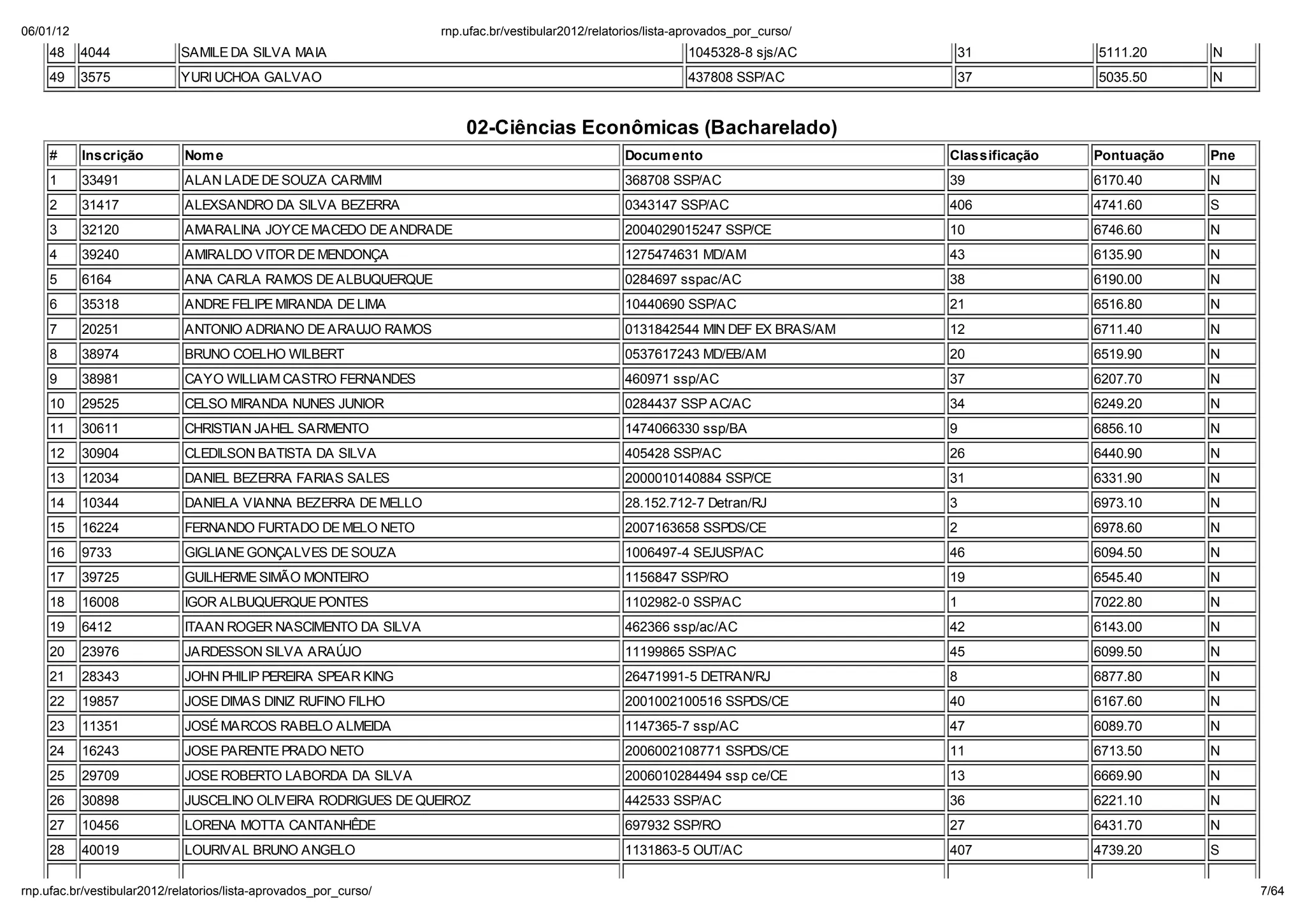 06/01/12                                                        np. fac.b / e ib la 2012/ ela o io /li a-ap o ado _po _c   o/
    48     4044            SAMILE DA SILVA MAIA                                                           1045328-8 sjs/AC       31             5111.20     N
    49     3575            YURI UCHOA GALVAO                                                              437808 SSP/AC          37             5035.50     N


                                                                   02-Ciências Econ micas (Bacharelado)
    #      Inscrição       Nom e                                                               Docum ento                       Classificação   Pontuação   Pne
    1      33491           ALAN LADE DE SOUZA CARMIM                                           368708 SSP/AC                    39              6170.40     N
    2      31417           ALEXSANDRO DA SILVA BEZERRA                                         0343147 SSP/AC                   406             4741.60     S
    3      32120           AMARALINA JOYCE MACEDO DE ANDRADE                                   2004029015247 SSP/CE             10              6746.60     N
    4      39240           AMIRALDO VITOR DE MENDONÇA                                          1275474631 MD/AM                 43              6135.90     N
    5      6164            ANA CARLA RAMOS DE ALBUQUERQUE                                      0284697 sspac/AC                 38              6190.00     N
    6      35318           ANDRE FELIPE MIRANDA DE LIMA                                        10440690 SSP/AC                  21              6516.80     N
    7      20251           ANTONIO ADRIANO DE ARAUJO RAMOS                                     0131842544 MIN DEF EX BRAS/AM    12              6711.40     N
    8      38974           BRUNO COELHO WILBERT                                                0537617243 MD/EB/AM              20              6519.90     N
    9      38981           CAYO WILLIAM CASTRO FERNANDES                                       460971 ssp/AC                    37              6207.70     N
    10     29525           CELSO MIRANDA NUNES JUNIOR                                          0284437 SSP AC/AC                34              6249.20     N
    11     30611           CHRISTIAN JAHEL SARMENTO                                            1474066330 ssp/BA                9               6856.10     N
    12     30904           CLEDILSON BATISTA DA SILVA                                          405428 SSP/AC                    26              6440.90     N
    13     12034           DANIEL BEZERRA FARIAS SALES                                         2000010140884 SSP/CE             31              6331.90     N
    14     10344           DANIELA VIANNA BEZERRA DE MELLO                                     28.152.712-7 Detran/RJ           3               6973.10     N
    15     16224           FERNANDO FURTADO DE MELO NETO                                       2007163658 SSPDS/CE              2               6978.60     N
    16     9733            GIGLIANE GONÇALVES DE SOUZA                                         1006497-4 SEJUSP/AC              46              6094.50     N
    17     39725           GUILHERME SIMÃO MONTEIRO                                            1156847 SSP/RO                   19              6545.40     N
    18     16008           IGOR ALBUQUERQUE PONTES                                             1102982-0 SSP/AC                 1               7022.80     N
    19     6412            ITAAN ROGER NASCIMENTO DA SILVA                                     462366 ssp/ac/AC                 42              6143.00     N
    20     23976           JARDESSON SILVA ARA JO                                              11199865 SSP/AC                  45              6099.50     N
    21     28343           JOHN PHILIP PEREIRA SPEAR KING                                      26471991-5 DETRAN/RJ             8               6877.80     N
    22     19857           JOSE DIMAS DINIZ RUFINO FILHO                                       2001002100516 SSPDS/CE           40              6167.60     N
    23     11351           JOSÉ MARCOS RABELO ALMEIDA                                          1147365-7 ssp/AC                 47              6089.70     N
    24     16243           JOSE PARENTE PRADO NETO                                             2006002108771 SSPDS/CE           11              6713.50     N
    25     29709           JOSE ROBERTO LABORDA DA SILVA                                       2006010284494 ssp ce/CE          13              6669.90     N
    26     30898           JUSCELINO OLIVEIRA RODRIGUES DE QUEIROZ                             442533 SSP/AC                    36              6221.10     N
    27     10456           LORENA MOTTA CANTANHÊDE                                             697932 SSP/RO                    27              6431.70     N
    28     40019           LOURIVAL BRUNO ANGELO                                               1131863-5 OUT/AC                 407             4739.20     S

np. fac.b / e ib la 2012/ ela o io /li a-ap o ado _po _c   o/                                                                                                     7/64
 